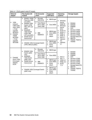 Table 4-2 FCoE support using FC targets
Ethernet
adapter

10Gb
onboard
LOM (x240,
x440, x222)
+ FCoE
upgrade,
90Y9310
CN4054
10GbE
90Y3554
+ FCoE
upgrade,
90Y3558

CN4058
8-port 10Gb
Converged
Adapter,
EC24

Flex System I/O
module
EN4091 10GbE
Pass-thru (SIM
and pNIC)
EN4093 10Gb
Switch (VFM,
SIM, UFP, and
pNIC)
EN4093R
10Gb Switch
(VFM, SIM,
UFP and pNIC)
SI4093 Server
Interconnect

FC Forwarder
(FCF)
Brocade
VDX 6730
Cisco Nexus
5010, 5020,
5548, 5596

Cisco MDS

IBM
G8264CS

IBM B-type
Cisco MDS
Direct
attach

Operating
systems

Storage targets

IBM B-type

CN4093 10Gb Converged Switch
(VFM, SIM and pNIC)

IBM B-type
Cisco MDS
Direct
attach

Brocade
VDX 6730
Cisco Nexus
5010, 5020,
5548, 5596

IBM B-type
Cisco MDS
Direct
attach

DS3500
DS5000
DS8000
SVC
Storwize V7000
Storwize V3500
Storwize V3700
Storwize V7000
Storage Node (FC)
IBM XIV
TS3200, TS3310,
TS3500

AIX 6.1
AIX 7.1
VIOS 2.2
RHEL 6.4
SLES
11.2

DS3500
DS5000
DS8000
SVC
Storwize V7000
Storwize V3500
Storwize V3700
Storwize V7000
Storage Node (FC)
IBM XIV
TS3200, TS3310,
TS3500

Cisco MDS

IBM
G8264CS

Windows
Server
2008 R2
Windows
Server
2012
SLES 10
SLES 11
RHEL 5
RHEL 6
ESX 4.1
vSphere
5.0
vSphere
5.1

IBM B-type

EN4093 10Gb
Switch (pNIC
only)
EN4093R
10Gb Switch
(pNIC only)
SI4093 Server
Interconnect

CN4093 10Gb Converged Switch
(pNIC only)

52

Supported
SAN fabric

IBM Flex System Interoperability Guide

IBM B-type
Cisco MDS
Direct
attach

 