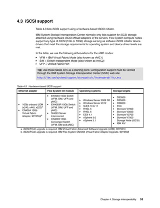 4.3 iSCSI support
Table 4-3 lists iSCSI support using a hardware-based iSCSI initiator.
IBM System Storage Interoperation Center normally only lists support for iSCSI storage
attached using hardware iSCSI offload adapters in the servers. Flex System compute nodes
support any type of iSCSI (1Gb or 10Gb) storage as long as software iSCSI initiator device
drivers that meet the storage requirements for operating system and device driver levels are
met.
In the table, we use the following abbreviations for the vNIC modes:
VFM = IBM Virtual Fabric Mode (also known as vNIC1)
SIM = Switch Independent Mode (also known as vNIC2)
UFP = Unified Fabric Port
Tip: Use these tables only as a starting point. Configuration support must be verified
through the IBM System Storage Interoperation Center (SSIC) web site:
http://ibm.com/systems/support/storage/ssic/interoperability.wss

Table 4-3 Hardware-based iSCSI support
Ethernet adapter

10Gb onboard LOM
(x240, x440, x222)a
CN4054 10Gb
Virtual Fabric
Adapter, 90Y3554b

Flex System I/O module
EN4093 10Gb Switch
(VFM, SIM, UFP, and
pNIC)
EN4093R 10Gb Switch
(VFM, SIM, UFP and
pNIC)
SI4093 Server
Interconnect
CN4093 10Gb
Converged Switch
(VFM, SIM and pNIC)

Operating systems

Windows Server 2008 R2
Windows Server 2012
SLES 10 & 11
RHEL 5
RHEL 6
ESX 4.1
vSphere 5.0
vSphere 5.1

Storage targets
DS3500
DS5000
DS8000
SVC
Storwize V7000
Storwize V3500
Storwize V3700
Storwize V7000
Storage Node (iSCSI)
IBM XIV

a. iSCSI/FCoE upgrade is required, IBM Virtual Fabric Advanced Software Upgrade (LOM), 90Y9310
b. iSCSI/FCoE upgrade is required, IBM Flex System CN4054 Virtual Fabric Adapter Upgrade, 90Y3558

Chapter 4. Storage interoperability

53

 