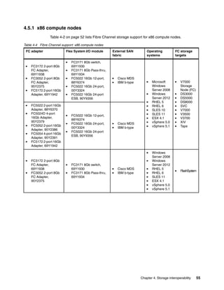 4.5.1 x86 compute nodes
Table 4-2 on page 52 lists Fibre Channel storage support for x86 compute nodes.
Table 4-4 Fibre Channel support: x86 compute nodes
FC adapter

Flex System I/O module

External SAN
fabric

FC3172 2-port 8Gb
FC Adapter,
69Y1938
FC3052 2-port 8Gb
FC Adapter,
95Y2375
FC5172 2-port 16Gb
Adapter, 69Y1942

FC3171 8Gb switch,
69Y1930
FC3171 8Gb Pass-thru,
69Y1934
FC5022 16Gb 12-port,
88Y6374
FC5022 16Gb 24-port,
00Y3324
FC5022 16Gb 24-port
ESB, 90Y9356

Cisco MDS
IBM b-type

FC5022 2-port 16Gb
Adapter, 88Y6370
FC5024D 4-port
16Gb Adapter,
95Y2379
FC5052 2-port 16Gb
Adapter, 95Y2386
FC5054 4-port 16Gb
Adapter, 95Y2391
FC5172 2-port 16Gb
Adapter, 69Y1942

FC5022 16Gb 12-port,
88Y6374
FC5022 16Gb 24-port,
00Y3324
FC5022 16Gb 24-port
ESB, 90Y9356

Cisco MDS
IBM b-type

FC3172 2-port 8Gb
FC Adapter,
69Y1938
FC3052 2-port 8Gb
FC Adapter,
95Y2375

FC3171 8Gb switch,
69Y1930
FC3171 8Gb Pass-thru,
69Y1934

Cisco MDS
IBM b-type

Operating
systems

FC storage
targets

Microsoft
Windows
Server 2008
Windows
Server 2012
RHEL 5
RHEL 6
SLES 10
SLES 11
ESX 4.1
vSphere 5.0
vSphere 5.1

V7000
Storage
Node (FC)
DS3000
DS5000
DS8000
SVC
V7000
V3500
V3700
XIV
Tape

Windows
Server 2008
Windows
Server 2012
RHEL 5
RHEL 6
SLES 11
ESX 4.1
vSphere 5.0
vSphere 5.1

FlashSystem

Chapter 4. Storage interoperability

55

 