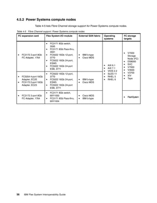 4.5.2 Power Systems compute nodes
Table 4-5 lists Fibre Channel storage support for Power Systems compute nodes.
Table 4-5 Fibre Channel support: Power Systems compute nodes
FC expansion card

Flex System I/O module

External SAN fabric

FC3171 8Gb switch,
3595
FC3171 8Gb Pass-thru,
3591
FC5022 16Gb 12-port,
3770
FC5022 16Gb 24-port,
ESW5
FC5022 16Gb 24-port
ESB, 3771

IBM b-type
Cisco MDS

FC5054 4-port 16Gb
Adapter, EC2E
FC5172 2-port 16Gb
Adapter, EC23

FC5022 16Gb 12-port,
3770
FC5022 16Gb 24-port,
ESW5
FC5022 16Gb 24-port
ESB, 3771

IBM b-type
Cisco MDS

FC3172 2-port 8Gb
FC Adapter, 1764

FC3171 8Gb switch,
69Y1930
FC3171 8Gb Pass-thru,
69Y1934

Cisco MDS
IBM b-type

FC3172 2-port 8Gb
FC Adapter, 1764

56

Operating
systems

IBM Flex System Interoperability Guide

AIX 6.1
AIX 7.1
VIOS 2.2
SLES 11
RHEL 5
RHEL 6

FC storage
targets

V7000
Storage
Node (FC)
DS8000
SVC
V7000
V3500
V3700
XIV
Tape

FlashSystem

 