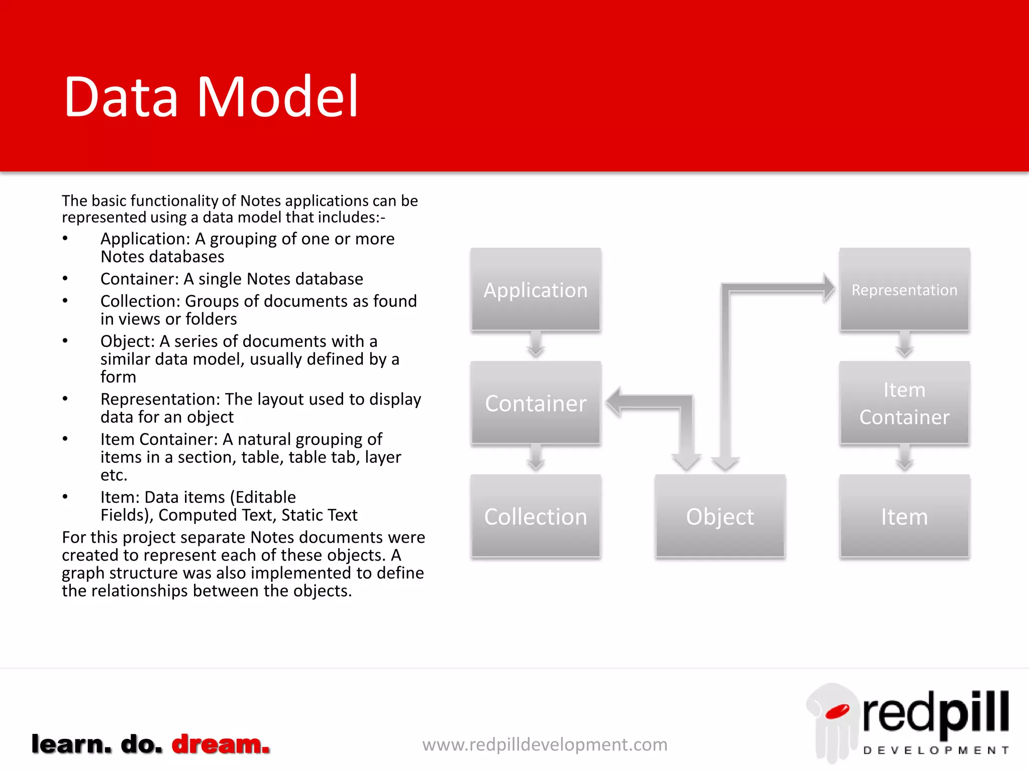 www.redpilldevelopment.comlearn. do. dream.
• <input type=‘image’ will
trigger mobile devices to
interact with the native
camera application.
• Choices are provided to
use an existing photo or
take a new photo.
• Show thumbnails of the
photos already
uploaded as a way of
visually confirming
progress.
Camera: Solution
 