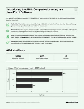 Introducing the AI64: Companies Ushering in a
New Era of Software
<pg>10
The AI64 are the companies we believe are best positioned to define this new generation of software. We selected the AI64
based on four criteria:
Market Size: We prioritized companies tackling large and durable markets where AI can drive step-change efficiency
gains and unlock spend historically reserved for labor or services.
Approach: We looked for product approaches that go beyond incremental improvements—embedding AI directly into
workflows, automating outcomes, and solving the challenges of enterprise adoption.
Team: Founding teams were evaluated on their ability to move quickly, adapt to new architectures, and attract top
talent. Many of the AI64 are led by technical, AI-native founders with a track record of shipping and iterating at speed.
Momentum: Finally, we considered early traction—customer adoption, revenue growth, and product velocity—as
indicators of which companies are already proving AI’s value in the market.
AI64 at a Glance
©2025 Redpoint Ventures. Proprietary and confidential. Do not copy or distribute without permission.
$72B
aggregate valuation
$12B
total dollars raised
16
unicorns
 