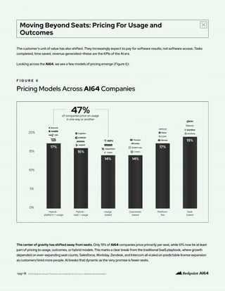 Moving Beyond Seats: Pricing For Usage and
Outcomes
<pg>18
The customer’s unit of value has also shifted. They increasingly expect to pay for software results, not software access. Tasks
completed, time saved, revenue generated—these are the KPIs of the AI era.
Looking across the AI64, we see a few models of pricing emerge (Figure 6):
The center of gravity has shifted away from seats. Only 19% of AI64 companies price primarily per seat, while 61% now tie at least
part of pricing to usage, outcomes, or hybrid models. This marks a clear break from the traditional SaaS playbook, where growth
depended on ever-expanding seat counts. Salesforce, Workday, Zendesk, and Intercom all scaled on predictable license expansion
as customers hired more people. AI breaks that dynamic as the very promise is fewer seats.
F I G U R E 6
Pricing Models Across AI64 Companies
47%
of companies price on usage
in one way or another
©2025 Redpoint Ventures. Proprietary and confidential. Do not copy or distribute without permission.
 