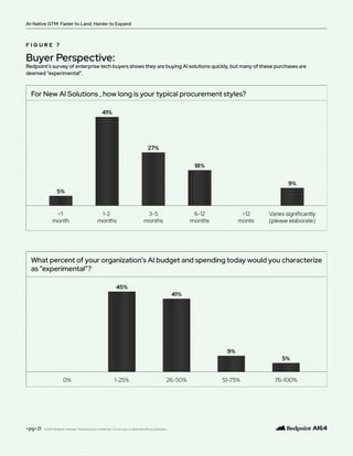 <pg>21
AI-Native GTM: Faster to Land, Harder to Expand
F I G U R E 7
Buyer Perspective:
Redpoint’s survey of enterprise tech buyers shows they are buying AI solutions quickly, but many of these purchases are
deemed “experimental”.
©2025 Redpoint Ventures. Proprietary and confidential. Do not copy or distribute without permission.
 
