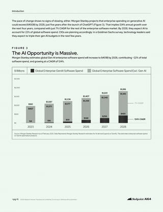F I G U R E 3
The AI Opportunity is Massive.
Morgan Stanley estimates global Gen AI enterprise software spend will increase to $401B by 2028, contributing ~22% of total
software spend, and growing at a CAGR of 124%.
Introduction
<pg>6 ©2025 Redpoint Ventures. Proprietary and confidential. Do not copy or distribute without permission.
The pace of change shows no signs of slowing, either. Morgan Stanley projects that enterprise spending on generative AI
could exceed $400B by 2028, just five years after the launch of ChatGPT (Figure 3). That implies 124% annual growth over
the next four years, compared with just 7% CAGR for the rest of the enterprise software market. By 2028, they expect AI to
account for 22% of global software spend. CIOs are planning accordingly: in a Goldman Sachs survey, technology leaders said
they expect to triple their gen AI budgets in the next few years.
 