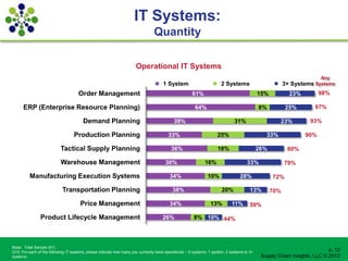 IT Systems:
                                                                                Quantity

                                                                      Operational IT Systems
                                                                                                                                                                      Any
                                                                                     1 System                         2 Systems                         3+ Systems Systems
                                     Order Management                                                 61%                                   15%           23%         98%

      ERP (Enterprise Resource Planning)                                                               64%                                  8%          25%         97%

                                        Demand Planning                                    39%                                31%                    23%          93%

                                   Production Planning                                  33%                         25%                        33%              90%

                           Tactical Supply Planning                                       36%                       18%                     26%          80%

                           Warehouse Management                                        30%                   16%                     33%                79%

         Manufacturing Execution Systems                                                 34%                   10%               28%              72%

                            Transportation Planning                                        38%                         20%             13%        70%

                                      Price Management                                   34%                    13%         11%        59%

                Product Lifecycle Management                                         26%               8% 10% 44%




Base: Total Sample (61)
Q15. For each of the following IT systems, please indicate how many you currently have operational – 0 systems, 1 system, 2 systems or 3+                                 p. 12
systems.                                                                                                                                     Supply Chain Insights, LLC © 2012
 