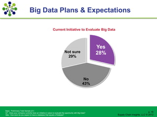 Big Data Plans & Expectations

                                                             Current Initiative to Evaluate Big Data




                                                                                                          Yes
                                                                            Not sure                      28%
                                                                             29%




                                                                                                    No
                                                                                                   43%




Base: Preliminary Total Sample (21)
Q7 - Does your company currently have an initiative in place to evaluate the opportunity with Big Data?                                      p. 16
Q6a - How soon do you expect to have a database that equals a Petabyte?                                         Supply Chain Insights, LLC © 2012
 