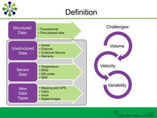 Definition
Structured     • Transactional
                                                    Challenges:
   Data        • Time phased data



               • Social                              Volume
Unstructured   • Channel
   Data        • Customer Service
               • Warranty


               • Temperature                     Velocity
  Sensor       • RFID
   Data        • QR codes
               • GPS

                                                    Variability
    New        • Mapping and GPS
               • Video
   Data        • Voice
   Types       • Digital Images



                                                        17                               p. 17
                                                            Supply Chain Insights, LLC © 2012
 