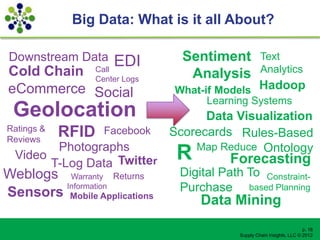 Big Data: What is it all About?

 Downstream Data       EDI         Sentiment           Text
Cold Chain         Call
                                    Analysis           Analytics
                   Center Logs
eCommerce Social                 What-if Models Hadoop
                                       Learning Systems
 Geolocation                           Data Visualization
Ratings &
Reviews
            RFID     Facebook    Scorecards Rules-Based
         Photographs                 Map Reduce Ontology
  Video
        T-Log Data Twitter
                                  R         Forecasting
Weblogs Warranty Returns          Digital Path To Constraint-
        Information
Sensors Mobile Applications       Purchase based Planning
                                      Data Mining
                                                                           p. 18
                                              Supply Chain Insights, LLC © 2012
 