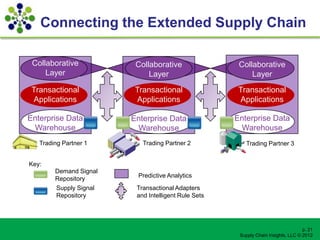 Connecting the Extended Supply Chain

 Collaborative           Collaborative                Collaborative
     Layer                   Layer                        Layer
 Transactional           Transactional                Transactional
 Applications            Applications                 Applications

Enterprise Data         Enterprise Data              Enterprise Data
 Warehouse               Warehouse                    Warehouse
   Trading Partner 1       Trading Partner 2            Trading Partner 3


Key:
        Demand Signal
                         Predictive Analytics
        Repository
        Supply Signal    Transactional Adapters
        Repository       and Intelligent Rule Sets




                                                                                   p. 21
                                                      Supply Chain Insights, LLC © 2012
 
