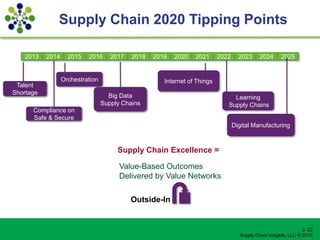 Supply Chain 2020 Tipping Points

   2013    2014     2015   2016      2017   2018   2019   2020   2021      2022     2023     2024      2025


                  Orchestration                       Internet of Things
 Talent
Shortage                            Big Data                                    Learning
                                  Supply Chains                               Supply Chains
      Compliance on
      Safe & Secure
                                                                                  Digital Manufacturing



                                       Supply Chain Excellence =

                                        Value-Based Outcomes
                                        Delivered by Value Networks

                                            Outside-In


                                                                                                                 p. 22
                                                                                    Supply Chain Insights, LLC © 2012
 