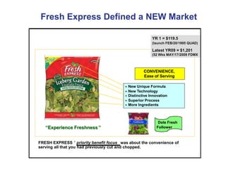 Fresh Express Defined a NEW Market

                                                          YR 1 = $119.5
                                                          (launch FEB/20/1995 QUAD)
                                                          (launch FEB/20/1995 QUAD)

                                                          Latest YR09 = $1,201
                                                          (52 Wks MAY/17/2009 FDMX
                                                          (52 Wks MAY/17/2009 FDMX



                                                     CONVENIENCE,
                                                     Ease of Serving

                                            New Unique Formula
                                            New Technology
                                            Distinctive Innovation
                                            Superior Process
                                            More Ingredients



                                                             Dole Fresh
   “Experience Freshness ”                                  Follower



FRESH EXPRESS ’ priority benefit focus was about the convenience of
serving all that you had previously cut and chopped.
                                                                                  9
 