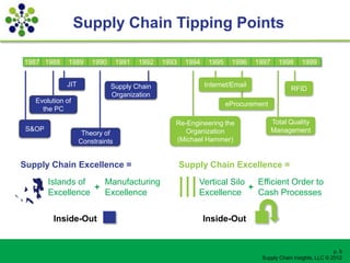 Supply Chain Tipping Points

1987 1988     1989     1990      1991   1992   1993    1994    1995    1996    1997     1998    1999


             JIT              Supply Chain                    Internet/Email
                                                                                            RFID
                              Organization
   Evolution of                                                       eProcurement
     the PC

                                                  Re-Engineering the                  Total Quality
 S&OP                                                Organization                     Management
                    Theory of
                   Constraints                    (Michael Hammer)


Supply Chain Excellence =                             Supply Chain Excellence =
        Islands of   Manufacturing                        Vertical Silo   Efficient Order to
                   +                                                    +
        Excellence   Excellence                           Excellence      Cash Processes


         Inside-Out                                           Inside-Out


                                                                                                              p. 5
                                                                                Supply Chain Insights, LLC © 2012
 