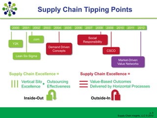 Supply Chain Tipping Points

 2000   2001   2002   2003   2004   2005   2006    2007    2008    2009   2010     2011      2012


               .com                                  Social
                                                  Responsibility
 Y2K
                        Demand Driven
                          Concepts                                 CSCO
   Lean Six Sigma
                                                                           Market-Driven
                                                                          Value Networks


Supply Chain Excellence =                     Supply Chain Excellence =
        Vertical Silo Outsourcing                      Value-Based Outcomes
                     +
        Excellence     Effectiveness                   Delivered by Horizontal Processes


         Inside-Out                                    Outside-In


                                                                                                        p. 6
                                                                          Supply Chain Insights, LLC © 2012
 