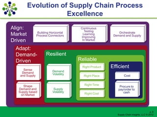 Evolution of Supply Chain Process
                     Excellence
Align:                                   Continuous
                Building Horizontal        Testing            Orchestrate
Market          Process Connectors        Learning
                                         Improving         Demand and Supply
Driven                                    In Market

 Adapt:
 Demand-              Resilient
 Driven                                 Reliable
                                          Right Product   Efficient
     Sense                 Demand
    Demand                 Volatility
   and Supply                              Right Place            Cost


     Shape                                 Right Time
                                                               Procure to
  Demand and                Supply                            pay/order to
  Supply based             Volatility                            cash
   on Market                               Right Cost




                                                                                           p. 8
                                                             Supply Chain Insights, LLC © 2012
 