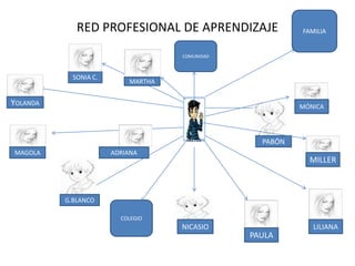 RED PROFESIONAL DE APRENDIZAJE
HÉCTOR
FAMILIA
COLEGIO
COMUNIDAD
LILIANA
PABÓN
NICASIO
G.BLANCO
ADRIANA
MÓNICA
SONIA C.
PAULA
MILLER
MARTHA
YOLANDA
MAGOLA
 