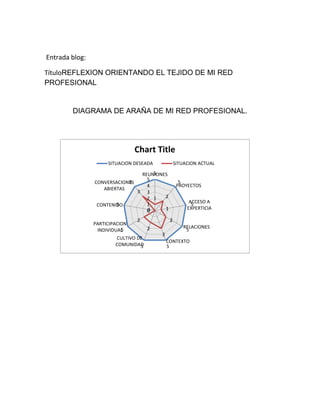 Entrada blog:
TítuloREFLEXION ORIENTANDO EL TEJIDO DE MI RED
PROFESIONAL
DIAGRAMA DE ARAÑA DE MI RED PROFESIONAL.
5
5
5
5
55
5
5
5
1 2
1
2
3
2
2
0
3
0
1
2
3
4
5
REUNIONES
PROYECTOS
ACCESO A
EXPERTICIA
RELACIONES
CONTEXTO
CULTIVO DE
COMUNIDAD
PARTICIPACION
INDIVIDUAL
CONTENIDO
CONVERSACIONES
ABIERTAS
Chart Title
SITUACION DESEADA SITUACION ACTUAL
 