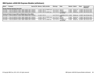 © Copyright IBM Corp. 2012, 2013. All rights reserved. IBM System x3550 M4 Express Models (withdrawn) 88
IBM System x3550 M4 Express Models (withdrawn)
Model1,2 Processor Second CPU Memory RAID controller Disk bays Disks Network Optical Power Announced /
Withdrawn
Europe Integrated Operating Team (IOT)
7914-E3G 1x Xeon E5-2620 6C 2.0GHz 15MB 1333MHz 95W 69Y5675 1x 8 GB M5110 512MB Cache 8x 2.5" HS / 8 Optional 4x GbE Multiburner 1x 550W Mar 2012/Jun 2012
7914-E4G 1x Xeon E5-2620 6C 2.0GHz 15MB 1333MHz 95W 69Y5675 1x 8 GB M1115 3x 3.5" HS/ 3 Optional 4x GbE Optional 1x 550W Mar 2012/Jun 2012
7914-E5G 1x Xeon E5-2630 6C 2.3GHz 15MB 1333MHz 95W 69Y5676 1x 8 GB M5110 512MB Flash 4x 2.5" HS / 8 2 x 300GB 2.5"
10k HS SAS
4x GbE Multiburner 2x 550W Mar 2012/Jun 2012
Central and Eastern Europe (CEE) and Middle East & Africa (MEA)
7914-E2G 1x Xeon E5-2603 4C 1.8GHz 10MB 1066MHz 80W 69Y5672 1x 4 GB M1115 4x 2.5" HS / 8 2 x 500GB 2.5" HS
SATA
4x GbE Multiburner 1x 550W Mar 2012/Apr 2013
7914-E3G 1x Xeon E5-2620 6C 2.0GHz 15MB 1333MHz 95W 69Y5675 1x 8 GB M5110 512MB Cache 8x 2.5" HS / 8 Optional 4x GbE Multiburner 1x 550W Mar 2012/Jun 2012
7914-E4G 1x Xeon E5-2620 6C 2.0GHz 15MB 1333MHz 95W 69Y5675 1x 8 GB M1115 3x 3.5" HS/ 3 Optional 4x GbE Optional 1x 550W Mar 2012/Jun 2012
7914-E5G 1x Xeon E5-2630 6C 2.3GHz 15MB 1333MHz 95W 69Y5676 1x 8 GB M5110 512MB Flash 4x 2.5" HS / 8 2 x 300GB 2.5"
10k HS SAS
4x GbE Multiburner 2x 550W Mar 2012/Jun 2012
 