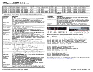 © Copyright IBM Corp. 2012, 2013. All rights reserved. IBM System x3620 M3 (withdrawn) 89
IBM System x3620 M3 (withdrawn)
Popular and system-unique options (see the model table for processor options):
For a list of all supported options, see the IBM Redbooks Product Guide for the IBM System x3620 M3:
http://www.redbooks.ibm.com/abstracts/tips0806.html?Open
Model1 Processor Second CPU Memory RAID controller Disk bays Disks Network Optical Power Announced / Withdrawn
7376-A2x 1x Xeon E5603 1.60 GHz 4C 4 MB 1066 MHz 81Y6703 1x 2 GB Integrated SATA 4x 3.5" SS Open 2x GbE Optional 1x 460 W Feb 2011/Mar 2013
7376-B2x 1x Xeon E5607 2.26 GHz 4C 8 MB 1066 MHz 81Y6705 1x 4 GB M1015 8x 3.5" HS Open 2x GbE Optional 1x 460 W Feb 2011/Mar 2013
7376-44x 1x Xeon E5620 2.40 GHz 4C 12 MB 1066 MHz 69Y1225 1x 4 GB M1015 8x 3.5" HS Open 2x GbE Optional 1x 460 W Feb 2011/Mar 2013
7376-D2x 1x Xeon E5645 2.40 GHz 6C 12 MB 1333 MHz 81Y6707 1x 4 GB M5014 8x 3.5" HS Open 2x GbE Optional 1x 460 W Feb 2011/Mar 2013
7376-64x 1x Xeon X5650 2.66 GHz 6C 12 MB 1333 MHz 69Y1229 1x 4 GB M5015 + Battery 8x 3.5" HS Open 2x GbE Optional 1x 675 W Feb 2011/Mar 2013
7376-46xa
1x Xeon E5620 2.40 GHz 4C 12 MB 1066 MHz 69Y1225 1x 8 GB M5015 + Battery 8x 3.5" HS 1x 500 GB 7200
3.5" HS SATA II
2x GbE Multiburner 1x 460 W Jan 2012/Mar 2013
a. Model 46x has Microsoft Windows Storage Server 2008 R2 Standard Edition preinstalled.
Components Specification
Form factor 2U rack.
Processor Up to two six-core (up to 3.06 GHz) or quad-core (up to 3.2 GHz) Intel Xeon
5600 series processors with QuickPath Interconnect technology up to 6.4
GT/s. Up to 1333 MHz of memory speed. Supports basic quad-core and
dual-core Intel Xeon 5500 series processors either in standard models or CTO.
Memory cache Up to 12 MB L3 for Intel Xeon 5600 series processors. Up to 4 MB L3 for Intel
Xeon 5500 series processors.
Chip set Intel 5500.
Memory DIMM slots 12 DDR3 DIMM slots (six per installed processor).
Memory capacity Up to 192 GB with 16 GB DDR3 RDIMMs and 12 populated DIMM slots (up to
96 GB with 6 DIMMs per processor).
Memory protection ECC, Chipkill (for x4-based memory DIMMs), and memory mirroring.
Disk drive bays Four 3.5" simple-swap SATA HDD bays; or eight 3.5" hot-swap SAS/SATA
HDD bays (model dependent).
Maximum internal
storage
Up to 4.8 TB with 600 GB 3.5" SAS HDDs or up to 24.0 TB with 3 TB 3.5" NL
SAS HDDs. Intermix of SAS and SATA is supported.
RAID support Software RAID 0 or 1 with integrated 6-port SATA controller. RAID 0, 1, or 1E
with an optional ServeRAID M1015 controller. RAID 0, 1, 5, 10, or 50 with
optional ServeRAID M5014 or M5015 controller. Optional upgrade to RAID 5 is
available for M1015. Optional upgrade to RAID 6 and 60 is available for M5014
and M5015.
Optical drive bays Optional. Optical Disk Drive (ODD) Enablement Kit is required to support
internal optical drive. Support for multiburner.
Tape drive bays Optional. Tape Enablement Kit is required to support internal tape drive.
Network interfaces Integrated two-port Gigabit Ethernet using an Intel 82575 chip set.
PCI expansion slots Three PCI Express 2.0 slots:
򐂰 One PCI Express 2.0 x16 (x4 wired) (dedicated to ServeRAID BR10il v2)
򐂰 One PCI Express 2.0 x16 (x8 wired), full height, half length
򐂰 One PCI Express 2.0 x8 (x8 wired), full height, half length
External ports Front: Two USB 2.0 ports.
Rear: Two USB 2.0, one DB-15 video, one DB-9 serial, one RJ-45 systems
management, two RJ-45 Gigabit Ethernet network ports.
Internal: USB port for embedded hypervisor. USB port for USB tape drive.
Cooling IBM Calibrated Vectored Cooling with four counter-rotating non-hot-swap fans
with N+1 redundancy.
Power supply Up to 2 redundant hot-swap 460 W ac or 675 W or 675 W high-efficiency ac
power supplies with 90%+ efficiency.
Hot-swap parts Hard disk drives and power supplies.
Systems
management
UEFI, IBM Integrated Management Module (IMM), Predictive Failure Analysis,
Integrated Service Processor, Light Path Diagnostics, Automatic Server
Restart, IBM Systems Director and IBM Systems Director Active Energy
Manager, and IBM ServerGuide. Optional Virtual Media Key for remote
presence (graphics, keyboard, mouse, and virtual media).
Video Matrox G200eV with 16 MB of memory integrated into the IMM. Maximum
resolution is 1280x1024 at 75 Hz with 16M colors.
Security features Power-on password and administrator password.
Operating systems
supported
Microsoft Windows Server 2008 R2 and 2008, Red Hat Enterprise Linux 5 and
6, SUSE Linux Enterprise Server 10 and 11, VMware ESX 4 and VMware ESXi.
Limited warranty Three-year customer-replaceable unit and on-site limited warranty with 9x5
next-business-day response time.
Service and support Optional service upgrades are available through IBM ServicePacs: 24x7 with
next business day or 4 hours on-site repair, 1-year or 2-year warranty extension,
remote technical support for IBM hardware and selected IBM and third-party
(Microsoft, Linux, VMware) software.
Dimensions Width: 488 mm (19.2 in), depth: 749 mm (29.5 in), height: 87 mm (3.4 in).
Weight Minimum configuration: 16.30 kg (35.94 lb); maximum: 22.45 kg (49.50 lb).
Part Description
49Y1435 4 GB (1x 4 GB, 2Rx4, 1.5 V) PC3-10600 CL9 ECC DDR3 1333 MHz LP RDIMM
49Y1406 4 GB (1x 4 GB, 1Rx4, 1.35 V) PC3L-10600 CL9 ECC DDR3 1333 MHz LP RDIMM
49Y1436 8 GB (1x 8 GB, 2Rx4, 1.5 V) PC3-10600 CL9 ECC DDR3 1333 MHz LP RDIMM
49Y1397 8 GB (1x 8 GB, 2Rx4, 1.35 V) PC3L-10600 CL9 ECC 1333 MHz LP RDIMM
49Y1400 16 GB (1x 16 GB, 4Rx4, 1.35 V) PC3L-8500 CL7 ECC DDR3 1066 MHz LP RDIMM
42D0767 IBM 2 TB 7.2 K 6 Gbps NL SAS 3.5" HS HDD
81Y9758 IBM 3TB 7.2K 6Gbps NL SAS 3.5" HS HDD
44W2244 IBM 600 GB 15 K 6 Gbps SAS 3.5" Hot-Swap HDD
81Y9778 IBM 3TB 7.2K 6Gbps NL SATA 3.5" SS HDD
69Y1360 IBM x3620 M3 Software RAID to Hardware RAID Upgrade Kit
69Y0798 IBM x3620 M3 Tape Enablement Kit
69Y0797 IBM x3620 M3 ODD Enablement Kit
46M0902 UltraSlim Enhanced SATA Multi-Burner
69Y1213 675W Redundant Power Supply
81Y6754 IBM 460 W Redundant AC Power Supply
46C7527 IBM Virtual Media Key for Entry Systems
Components Specification
Hot-swap
3.5-inch
disk drives
Power
button
USB 2.0
ports
HDD
LEDs
Status
LEDs
Bay for optical
or tape drive 2x GbE
ports
2x USB
ports
Serial
port
Video
port
Mgmt
Eth port
Hot-swap
power supplies
2x PCIe
2.0 x8 slots
 