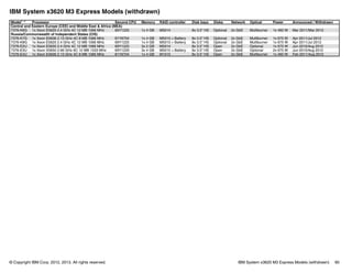 © Copyright IBM Corp. 2012, 2013. All rights reserved. IBM System x3620 M3 Express Models (withdrawn) 90
IBM System x3620 M3 Express Models (withdrawn)
Model1,2
Processor Second CPU Memory RAID controller Disk bays Disks Network Optical Power Announced / Withdrawn
Central and Eastern Europe (CEE) and Middle East & Africa (MEA)
7376-K6G 1x Xeon E5620 2.4 GHz 4C 12 MB 1066 MHz 69Y1225 1x 4 GB M5014 8x 3.5" HS Optional 2x GbE Multiburner 1x 460 W Mar 2011/Mar 2012
Russia/Commonwealth of Independent States (CIS)
7376-K7G 1x Xeon E5606 2.13 GHz 4C 8 MB 1066 MHz 81Y6704 1x 4 GB M5015 + Battery 8x 3.5" HS Optional 2x GbE Multiburner 1x 675 W Apr 2011/Jul 2012
7376-K8G 1x Xeon E5620 2.4 GHz 4C 12 MB 1066 MHz 69Y1225 1x 4 GB M5015 + Battery 8x 3.5" HS Optional 2x GbE Multiburner 1x 675 W Apr 2011/Jul 2012
7376-E2U 1x Xeon E5620 2.4 GHz 4C 12 MB 1066 MHz 69Y1225 3x 2 GB M5014 8x 3.5" HS Open 2x GbE Optional 1x 675 W Jun 2010/Aug 2012
7376-E3U 1x Xeon X5650 2.66 GHz 6C 12 MB 1333 MHz 69Y1229 3x 4 GB M5015 + Battery 8x 3.5" HS Open 2x GbE Optional 2x 675 W Jun 2010/Aug 2012
7376-E4U 1x Xeon E5606 2.13 GHz 4C 8 MB 1066 MHz 81Y6704 1x 4 GB M1015 8x 3.5" HS Open 2x GbE Multiburner 1x 460 W Feb 2011/Aug 2012
 