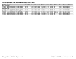 © Copyright IBM Corp. 2012, 2013. All rights reserved. IBM System x3630 M3 Express Models (withdrawn) 91
IBM System x3630 M3 Express Models (withdrawn)
Model1,2
Processor Second CPU Memory RAID controller Disk bays Disks Network Optical Power Announced / Withdrawn
North America (NA)
7377-E1U 1x Xeon E5620 2.40 GHz 4C 12 MB 1066 MHz 69Y1225 6x 2 GB M5015 + Battery 12x 3.5-inch 4x 1 TB 2x GbE No 2x 675 W Nov 2010/Dec 2012
7377-E2U 1x Xeon E5620 2.40 GHz 4C 12 MB 1066 MHz 69Y1225 5x 4 GB M5015 + Battery 12x 3.5-inch 6x 1 TB 2x GbE No 2x 675 W Nov 2010/Dec 2012
Latin America (LA)
7377-E1U 1x Xeon E5620 2.40 GHz 4C 12 MB 1066 MHz 69Y1225 6x 2 GB M5015 + Battery 12x 3.5-inch 4x 1 TB 2x GbE No 2x 675 W Nov 2010/Dec 2012
7377-E2U 1x Xeon E5620 2.40 GHz 4C 12 MB 1066 MHz 69Y1225 6x 4 GB M5015 + Battery 12x 3.5-inch 6x 1 TB 2x GbE No 2x 675 W Nov 2010/Dec 2012
Russia/Commonwealth of Independent States (CIS)
7377-K1G 1x Xeon E5606 2.13 GHz 4C 8 MB 1066 MHz 81Y6704 1x 4 GB M5015 + Battery 12x 3.5-inch Optional 2x GbE Multiburner 1x 675 W Apr 2011/Jul 2012
7377-K2G 1x Xeon E5620 2.40 GHz 4C 12 MB 1066 MHz 69Y1225 1x 4 GB M5015 + Battery 12x 3.5-inch Optional 2x GbE Multiburner 1x 675 W May 2011/Jul 2012
7377-E1U 1x Xeon E5620 2.40 GHz 4C 12 MB 1066 MHz 69Y1225 6x 2 GB M5015 + Battery 12x 3.5-inch 4x 1 TB 2x GbE No 2x 675 W Nov 2010/Dec 2012
7377-E2U 1x Xeon E5620 2.40 GHz 4C 12 MB 1066 MHz 69Y1225 5x 4 GB M5015 + Battery 12x 3.5-inch 6x 1 TB 2x GbE No 2x 675 W Nov 2010/Dec 2012
 