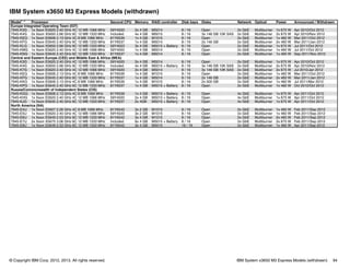 © Copyright IBM Corp. 2012, 2013. All rights reserved. IBM System x3650 M3 Express Models (withdrawn) 94
IBM System x3650 M3 Express Models (withdrawn)
Model1,2
Processor Second CPU Memory RAID controller Disk bays Disks Network Optical Power Announced / Withdrawn
Europe Integrated Operating Team (IOT)
7945-K3G 1x Xeon E5620 2.40 GHz 4C 12 MB 1066 MHz 59Y4020 2x 4 GB M5014 8 / 16 Open 2x GbE Multiburner 1x 675 W Apr 2010/Oct 2012
7945-K4G 2x Xeon X5650 2.66 GHz 6C 12 MB 1333 MHz Included 4x 4 GB M5015 8 / 16 3x 146 GB 10K SAS 2x GbE Multiburner 2x 675 W Apr 2010/Nov 2012
7945-KEG 1x Xeon E5606 2.13 GHz 4C 8 MB 1066 MHz 81Y6539 1x 4 GB M1015 8 / 16 Open 2x GbE Multiburner 1x 460 W Mar 2011/Oct 2012
7945-KFG 1x Xeon E5645 2.40 GHz 6C 12 MB 1333 MHz 81Y6537 1x 4 GB M5014 8 / 16 2x 146 GB 2x GbE Multiburner 2x 460 W Mar 2011/Jan 2012
7945-KLG 1x Xeon X5650 2.66 GHz 6C 12 MB 1333 MHz 59Y4023 3x 4 GB M5015 + Battery 8 / 16 Open 2x GbE Multiburner 1x 675 W Jul 2011/Oct 2012
7945-KMG 1x Xeon E5620 2.40 GHz 4C 12 MB 1066 MHz 59Y4020 1x 4 GB M5014 8 / 16 Open 2x GbE Multiburner 1x 460 W Jul 2011/Oct 2012
7945-KNG 1x Xeon E5645 2.40 GHz 6C 12 MB 1333 MHz 81Y6537 1x 4 GB M5014 8 / 16 Open 2x GbE Multiburner 1x 460 W Sep 2011/Nov 2012
Central and Eastern Europe (CEE) and Middle East & Africa (MEA)
7945-K3G 1x Xeon E5620 2.40 GHz 4C 12 MB 1066 MHz 59Y4020 2x 4 GB M5014 8 / 16 Open 2x GbE Multiburner 1x 675 W Apr 2010/Oct 2012
7945-K4G 2x Xeon X5650 2.66 GHz 6C 12 MB 1333 MHz Included 4x 4 GB M5015 + Battery 8 / 16 3x 146 GB 10K SAS 2x GbE Multiburner 2x 675 W Apr 2010/Nov 2012
7945-K7G 1x Xeon E5620 2.40 GHz 4C 12 MB 1066 MHz 59Y4020 2x 4 GB M5014 8 / 16 3x 146 GB 10K SAS 2x GbE Multiburner 2x 675 W Jul 2010/Jan 2012
7945-KEG 1x Xeon E5606 2.13 GHz 4C 8 MB 1066 MHz 81Y6539 1x 4 GB M1015 8 / 16 Open 2x GbE Multiburner 1x 460 W Mar 2011/Oct 2012
7945-KFG 1x Xeon E5645 2.40 GHz 6C 12 MB 1333 MHz 81Y6537 1x 4 GB M5014 8 / 16 2x 146 GB 2x GbE Multiburner 2x 460 W Mar 2011/Jan 2012
7945-KKG 1x Xeon E5606 2.13 GHz 4C 8 MB 1066 MHz 81Y6539 1x 4 GB M1015 8 / 16 2x 500 GB 2x GbE Multiburner 1x 460 W Jul 2011/Mar 2012
7945-KPG 1x Xeon E5645 2.40 GHz 6C 12 MB 1333 MHz 81Y6537 1x 4 GB M5015 + Battery 8 / 16 Open 2x GbE Multiburner 1x 460 W Oct 2012/Oct 2012
Russia/Commonwealth of Independent States (CIS)
7945-KGG 1x Xeon E5606 2.13 GHz 4C 8 MB 1066 MHz 81Y6539 1x 4 GB M5015 + Battery 8 / 16 Open 4x GbE Multiburner 1x 675 W Apr 2011/Oct 2012
7945-KHG 1x Xeon E5620 2.40 GHz 4C 12 MB 1066 MHz 59Y4020 2x 4 GB M5015 + Battery 8 / 16 Open 4x GbE Multiburner 1x 675 W Apr 2011/Oct 2012
7945-KJG 1x Xeon E5645 2.40 GHz 6C 12 MB 1333 MHz 81Y6537 2x 4GB M5015 + Battery 8 / 16 Open 4x GbE Multiburner 1x 675 W Apr 2011/Oct 2012
North America (NA)
7945-E4U 1x Xeon E5607 2.26 GHz 4C 8 MB 1066 MHz 81Y6540 3x 2 GB M1015 8 / 16 Open 2x GbE Multiburner 1x 460 W Feb 2011/Sep 2012
7945-E5U 1x Xeon E5620 2.40 GHz 4C 12 MB 1066 MHz 59Y4020 3x 2 GB M1015 8 / 16 Open 2x GbE Multiburner 1x 460 W Feb 2011/Sep 2012
7945-E6U 1x Xeon E5649 2.53 GHz 6C 12 MB 1333 MHz 81Y6542 3x 4 GB M1015 8 / 16 Open 2x GbE Multiburner 2x 460 W Feb 2011/Sep 2012
7945-E7U 2x Xeon X5675 3.06 GHz 6C 12 MB 1333 MHz Included 6x 4 GB M5015 + Battery 8 / 16 Open 2x GbE Multiburner 2x 675 W Feb 2011/Sep 2012
7945-E8U 1x Xeon E5649 2.53 GHz 6C 12 MB 1333 MHz 81Y6542 3x 4 GB M5015 16 / 16 Open 2x GbE Multiburner 1x 460 W Apr 2011/Sep 2012
 