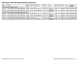 © Copyright IBM Corp. 2012, 2013. All rights reserved. IBM System x3650 M4 Express Models (withdrawn) 95
IBM System x3650 M4 Express Models (withdrawn)
Model1,2 Processor Second
CPU
Memory RAID controller Disk bays Disks Network Slots Optical Power Announced /
Withdrawn
Europe Integrated Operating Team (IOT)
7915-E1G 1x Xeon E5-2603 4C 1.8GHz 10MB 1066MHz 80W 69Y5323 1x 4 GB M5110e 8x 2.5" HS / 16 Open 4x GbE 3 / 6 Multiburner 1x 550 W Mar 2012/Jun 2012
7915-E4G 1x Xeon E5-2630 6C 2.3GHz 15MB 1333MHz 95W 69Y5327 1x 8 GB M5110e 512MB Flash 8x 2.5" HS / 16 2 x 300GB 2.5"
10k HS SAS
4x GbE 3 / 6 Multiburner 1x 750 W Mar 2012/Jun 2012
7915-E5G 2x Xeon E5-2650 8C 2.0GHz 20MB 1600MHz 95W Included 2x 8 GB M5110e 512MB Flash 8x 2.5" HS / 16 3 x 300GB 2.5"
10k HS SAS
4x GbE 6 / 6 Multiburner 2x 750 W Mar 2012/Jun 2012
Central and Eastern Europe (CEE) and Middle East & Africa (MEA)
7915-E1G 1x Xeon E5-2603 4C 1.8GHz 10MB 1066MHz 80W 69Y5323 1x 4 GB M5110e 8x 2.5" HS / 16 Open 4x GbE 3 / 6 Multiburner 1x 550 W Mar 2012/Jun 2012
7915-E4G 1x Xeon E5-2630 6C 2.3GHz 15MB 1333MHz 95W 69Y5327 1x 8 GB M5110e 512MB Flash 8x 2.5" HS / 16 2 x 300GB 2.5"
10k HS SAS
4x GbE 3 / 6 Multiburner 1x 750 W Mar 2012/Jun 2012
7915-E5G 2x Xeon E5-2650 8C 2.0GHz 20MB 1600MHz 95W Included 2x 8 GB M5110e 512MB Flash 8x 2.5" HS / 16 3 x 300GB 2.5"
10k HS SAS
4x GbE 6 / 6 Multiburner 2x 750 W Mar 2012/Jun 2012
7915-K1G 1x Xeon E5-2609 4C 2.4GHz 10MB 1066MHz 80W 69Y5325 1x 4 GB M5110e 6x 3.5" HS/ 6 Open 4x GbE 3 / 6 Multiburner 1x 550 W Mar 2012/Apr 2013
7915-K6G 1x Xeon E5-2609 4C 2.4 GHz 10 MB 1066MHz 80W 69Y5325 1x 8 GB M5110e no battery 8x 2.5" HS / 8 2x 300GB 10K
2.5" HS SAS
4x GbE 3 / 6 Multiburner 1x 550 W Oct 2012/Apr 2013
 