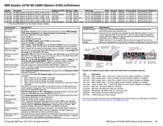 © Copyright IBM Corp. 2012, 2013. All rights reserved. IBM System x3755 M3 (AMD Opteron 6100) (withdrawn) 98
IBM System x3755 M3 (AMD Opteron 6100) (withdrawn)
Popular and system-unique options (see the model table for processor options):
For a list of all supported options, see the IBM Redbooks Product Guide for the IBM System x3755 M3:
http://www.redbooks.ibm.com/abstracts/tips0838.html?Open
Model1 Processor Additional CPUs Memory RAID Disk bays Disks Network Optical Power supply Announced / Withdrawn
7164-22x 2x AMD Opteron 6128 8C 2.0 GHz 12 MB 115 W 49Y7332 2x 4 GB M1015 8x 3.5" HS SAS/SATA / 8 Open 4x GbE Optional 1x 1100 W / 3 Aug 2010/Jun 2012
7164-32x 4x AMD Opteron 6128HE 8C 2.0 GHz 12 MB 79 W All four standard 4x 4 GB M1015 8x 3.5" HS SAS/SATA / 8 Open 4x GbE Optional 2x 1100 W / 3 Aug 2010/Jun 2012
7164-42x 2x AMD Opteron 6134 8C 2.3 GHz 12 MB 115 W 49Y7335 2x 4 GB M1015 8x 3.5" HS SAS/SATA / 8 Open 4x GbE Optional 1x 1100 W / 3 Aug 2010/Jun 2012
7164-52x 4x AMD Opteron 6136 8C 2.4 GHz 12 MB 115 W 49Y7334 4x 4 GB M5015+Ba
8x 3.5" HS SAS/SATA / 8 Open 4x GbE Optional 2x 1100 W / 3 Aug 2010/Jun 2012
7164-62x 2x AMD Opteron 6172 12C 2.1 GHz 12 MB 115 W 49Y7336 4x 4 GB M1015 8x 3.5" HS SAS/SATA / 8 Open 4x GbE Optional 1x 1100 W / 3 Aug 2010/Jun 2012
7164-72x 4x AMD Opteron 6174 12C 2.2 GHz 12 MB 115 W All four standard 4x 4 GB M5015 + Batt. 8x 3.5" HS SAS/SATA / 8 Open 4x GbE Optional 2x 1100 W / 3 Aug 2010/Sep 2012
a. The ServeRAID M5015 in this model includes a battery
Components Specification
Form factor 2U rack.
Processor Up to four 12-core (up to 2.2 GHz) or 8-core (up to 2.4 GHz) AMD Opteron
6100 series processors with HyperTransport 3 technology up to 6.4 GT/s,
and up to 1333 MHz of memory speed.
Memory cache Up to 16 MB L3.
Chip set AMD SR5690 and SP5100.
Memory sockets Up to 32 DIMM sockets (eight DIMMs per processor).
Memory Supports RDIMMs or UDIMMs.
With RDIMMs: Up to 512 GB using 16 GB DDR3 RDIMMs and four processors.
With UDIMMs: Up to 128 GB with 4 GB DDR3 UDIMMs and four processors.
Memory protection ECC, Chipkill (for x4-based and x8-based memory DIMMs), memory sparing.
Disk drive bays Up to six 3.5" simple-swap (SS) SATA HDD bays (CTO only), or up to eight 3.5"
hot-swap (HS) SAS/SATA HDD bays.
Maximum internal
storage
Up to 24.0 TB with 3 TB 3.5" HS NL SATA or NL SAS HDDs. Up to 4.8 TB with
600 GB 3.5" HS SAS HDDs. Up to 18.0 TB with 3 TB 3.5" SS SATA HDDs (CTO
only). Intermix of SAS and SATA is supported.
RAID support RAID 0, 1, or 1E with ServeRAID M1015 with optional RAID 5; RAID 0, 1, 5,
10, or 50 with ServeRAID M5015. Optional upgrade to RAID 6 and 60 is
available for M5015. BR10ilV2 and M5014 also available (CTO only).
Optical drive bays One with support for optional UltraSlim DVD-ROM or multiburner.
Tape drive bays None in standard models with hot-swap HDDs. One optional in CTO models
with simple-swap HDDs.
Ethernet Four integrated Gigabit Ethernet ports using two dual-port Broadcom 5709C
Ethernet controllers.
PCI expansion slots The server offers four PCI Express slots (with one reserved for the RAID
controller):
򐂰 Slot 1: PCIe 2.0 x16, full height, full length
򐂰 Slot 2: PCIe 2.0 x8, low profile, half length
򐂰 Slot 3: PCIe 2.0 x8 (x4 wired), low profile, half length
򐂰 Slot 4: PCIe 2.0 x8, low profile, half length (internal only, reserved for RAID
controller)
External ports Two USB 2.0 on front. Two USB 2.0, one DB-15 video, one DB-9 serial, one
RJ-45 systems management, four RJ-45 network ports on rear. One internal
USB port for embedded hypervisor.
Cooling Five hot swap fans with N+1 redundancy (standard models) or five non-hot
swap non-redundant fans (only available by using CTO).
Power supply Up to three redundant hot-swap 1100 W ac power supplies with N+N or N+1
redundancy depending on the configuration.
Hot-swap parts Hard disk drives, power supplies, and fans.
Systems
management
UEFI, Integrated Baseboard Management Controller (iBMC) with standard
remote presence (graphics, keyboard, mouse, and virtual media), Predictive
Failure Analysis, Light Path Diagnostics, Automatic Server Restart, IBM
Systems Director versions 6.2.1 and 6.3, and IBM ServerGuide.
Security features Power-on password, administrator password, and Trusted Platform Module.
Video Aspeed AST2050 with 8 MB of memory integrated into iBMC. Maximum
resolution is 1280x1024 at 100 Hz with 64 K colors.
Operating systems
supported
Microsoft Windows Server 2008 R2 and 2008, Red Hat Enterprise Linux 5 and
6, SUSE Linux Enterprise Server 10 and 11, VMware ESX 4.0 and 4.1, VMware
ESXi 4.0 and 4.1 and vSphere 5 embedded hypervisor.
Limited warranty Three-year customer-replaceable unit and on-site limited warranty with
9x5/next-business-day response time.
Service and support Optional service upgrades are available through IBM ServicePacs: 4-hour or
2-hour response time, 8-hour fix time, 1-year or 2-year warranty extension,
remote technical support for IBM hardware and selected IBM and third-party
(Microsoft, Linux, VMware) software.
Dimensions Width: 446 mm (17.6 in), depth: 728 mm (28.6 in), height: 87 mm (3.4 in).
Weight Minimum configuration: 22 kg (48.6 lb), maximum configuration: 33 kg (72.7 lb).
Part Description
49Y1406 4GB (1x4GB, 1Rx4, 1.35V) PC3L-10600 CL9 ECC DDR3 1333MHz LP RDIMM
49Y1435 4GB (1x4GB, 2Rx4, 1.5V) PC3-10600 CL9 ECC DDR3 1333MHz LP RDIMM
49Y1397 8GB (1x8GB, 2Rx4, 1.35V) PC3L-10600 CL9 ECC DDR3 1333MHz LP RDIMM
49Y1436 8GB (1x8GB, 2Rx4, 1.5V) PC3-10600 CL9 ECC DDR3 1333MHz LP RDIMM
49Y1400 16GB (1x16GB, 4Rx4, 1.35V) PC3L-8500 CL7 ECC DDR3 1066MHz LP RDIMM
81Y9774 IBM 3TB 7.2K 6Gbps SATA 3.5'' HS HDD
81Y9758 IBM 3TB 7.2K 6Gbps NL SAS 3.5'' HS HDD
44W2244 IBM 600GB 15K 6Gbps SAS 3.5" Hot-Swap HDD
46M0902 IBM UltraSlim Enhanced SATA Multi-Burner
49Y7342 1100W Redundant Power Supply
Components Specification
Status
LEDs
USB
ports
6 hot-swap
SAS/SATA or 6
simple-swap
SATA bays
Pop-out light path
diagnostics panel
Optical
drive
Light path
diagnostics panel
eject button
Hot-swap fan
access door
Power
button
HS models: two
HS bays
SS models: bay
for tape drive
PCIe
slots
Video
port
Hot-swap redundant
power supplies (with fans)
USB
ports
Serial
port
10/100 Ethernet
management port
Four Gigabit
Ethernet ports
 