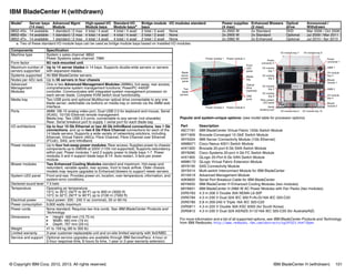 © Copyright IBM Corp. 2012, 2013. All rights reserved. IBM BladeCenter H (withdrawn) 101
IBM BladeCenter H (withdrawn)
1
Popular and system-unique options: (see model table for processor options)
For more information and a list of all supported options, see IBM BladeCenter Products and Technology
from IBM Redbooks: http://www.redbooks.ibm.com/abstracts/sg247523.html?Open
Model1 Server bays
(14 max)
Advanced Mgmt
Module
High-speed I/O
Module bays
Standard I/O
Module baysa
Bridge module
bays
I/O modules standard Power supplies
(4 max)
Enhanced Blowers
(2 max)
Optical
drive
Announced /
Withdrawn
8852-4Xx 14 available 1 standard / 2 max 4 total / 4 avail 4 total / 4 avail 2 total / 2 avail None 2x 2900 W 2x Standard DVD Mar 2006 / Oct 2008
8852-4Sx 14 available 1 standard / 2 max 4 total / 4 avail 4 total / 4 avail 2 total / 2 avail None 2x 2900 W 2x Standard Optional Jul 2009 / Mar 2011
8852-4Tx 14 available 1 standard / 2 max 4 total / 4 avail 4 total / 4 avail 2 total / 2 avail None 2x 2980 W 2x Enhanced Optional Jul 2010 / Apr 2013
a. Two of these standard I/O module bays can be used as bridge module bays based on installed I/O modules
Components Specification
Machine type System x sales channel: 8852
Power Systems sales channel: 7989
Form factor 9U rack-mounted unit.
Maximum number of
servers supported
Up to 14 server blades in 14 bays. Supports double-wide servers or servers
with expansion blades.
Systems supported All IBM BladeCenter servers.
Nodes per 42U rack Up to 56 servers in four chassis
Advanced
Management
Modules
One or two Advanced Management Modules (AMMs), hot-swap, rear access,
comprehensive system management functions; PowerPC 440GP
controller. Communicates with integrated system management processor on
each server blade. Complete KVM switch local functionality.
Media tray Two USB ports and optional Multiburner optical drive connectable to any one
blade server; switchable via buttons on media tray or remote via the AMM web
interface.
Ports AMM: DB-15 analog video port, Dual USB 2.0 for keyboard and mouse, Serial
(RJ45), 10/100 Ethernet remote management
Media tray: Two USB 2.0 ports, connectable to any server (not sharable)
Rear: Serial breakout port to supply 1 serial port for each blade bay
I/O architecture Up to four 10 Gb Ethernet or two 40 Gb InfiniBand connections, two 1 Gb
connections, and up to two 8 Gb Fibre Channel connections for each of the
14 blade servers. Supports a wide variety of networking solutions, including
Ethernet, Virtual Fabric vNICs, Fibre Channel, Fibre Channel over Ethernet
(FCoE), SAS, and InfiniBand.
Power modules Up to four hot-swap power modules; Rear access; Supplies power to chassis
components up to 2980W at 220V (110V not supported); Supports redundancy
within pair. Power modules 1 and 2 supply power to blade bays 1-7. Power
modules 3 and 4 support blade bays 8-14. Auto-restart, 3 fans per power
module.
Blower modules Two Enhanced Cooling Modules standard and maximum. Hot-swap and
redundant, variable speed, rear access, front to back airflow. Older chassis
models may require upgrades to Enhanced blowers to support newer servers.
System LED panel Front and rear. Provides power-on, location, over-temperature, information, and
system-error conditions.
Declared sound level 7.5 bels
Temperature Operating air temperature
10°C to 35°C (50°F to 95°F) up to 900 m (3000 ft)
10°C to 32°C (50°F to 90°F) up to 2100 m (7000 ft)
Electrical power Input power: 200 - 240 V ac (nominal), 50 or 60 Hz
Power consumption 9,600 watts maximum
Power cords None standard; Requires two line cords. See IBM BladeCenter Products and
Technology.
Dimensions 򐂰 Height: 400 mm (15.75 in)
򐂰 Width: 483 mm (19 in)
򐂰 Depth: 767 mm (29 in)
Weight 41 to 159 kg (90 to 350 lb)
Limited warranty 3-year customer-replaceable unit and on-site limited warranty with 9x5/NBD.
Service and support Optional service upgrades are available through IBM ServicePacs: 4-hour or
2-hour response time, 8 hours fix time, 1-year or 2-year warranty extension.
Part Description
46C7191 IBM BladeCenter Virtual Fabric 10Gb Switch Module
69Y1909 Brocade Converged 10 GbE Switch Module
39Y9324 IBM Server Connectivity Module (1Gb Ethernet)
46M6071 Cisco Nexus 4001I Switch Module
44X1920 Brocade 20-port 8 Gb SAN Switch Module
39Y9280 Cisco Systems 20-port 4 Gb FC Switch Module
44X1905 QLogic 20-Port 8 Gb SAN Switch Module
46M6172 QLogic Virtual Fabric Extension Module
39Y9195 SAS Connectivity Module
39Y9314 Multi-switch Interconnect Module for IBM BladeCenter
2019A1X Advanced Management Module
40K9605 Serial Port Breakout Cable for IBM BladeCenter
68Y6650 IBM BladeCenter H Enhanced Cooling Modules (two modules)
68Y6601 IBM BladeCenter H 2980 W AC Power Modules with Fan Packs (two modules)
25R5783 4.3 m 208 V Double 30A NEMA L6-30P
25R5784 4.3 m 230 V Dual 32A IEC 309 P+N+G/16A IEC 320-C20
25R5785 2.8 m 200-240 V Triple 16A IEC 320-C20
25R5811 4.3 m 220 V Double 30A KSC 8305 (for South Korea)
25R5812 4.3 m 230 V Dual 32A AS/NZS 3112/16A IEC 320-C20 (for Australia/NZ)
Power module 1
Blade
server
control
panel
Two
blade
servers
Power module 2
Power module 3
Media
tray
Front
LED
panel
Optical
drive
(optional)
USB
ports
Power module 4
I/O module bay 7 I/O module bay 8
Power
connector 1
AMM 1
I/O module
bay 3
AMM 2
I/O module
bay 4
Blower
module 2
Blower
module 1
I/O module bay 9 I/O module bay 10
Power
connector 2
I/O module
bay 5
I/O module
bay 2
I/O module
bay 6
Rear system
LED panel
Serial
breakout port
I/O module
bay 1
 