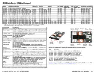 © Copyright IBM Corp. 2012, 2013. All rights reserved. IBM BladeCenter HS22 (withdrawn) 103
IBM BladeCenter HS22 (withdrawn)
Popular and system-unique options (see the model table for processor options):
For a list of all supported options, see the IBM Redbooks Product Guide for the IBM BladeCenter HS22:
http://www.redbooks.ibm.com/abstracts/tips0822.html?Open
Model1 Processor (2 maximum) Second CPU Memory Network Disk adapter Disk bays
(used / max.)
Disks I/O slots
(used / max.)
Announced / Withdrawn
7870-B4x 1x Xeon E5540 2.53 GHz 80W 1066 MHz 2x 2 GB 2x 1 Gb SAS RAID 0 / 2 Open 0 / 2 Mar 2009 / March 2013
7870-M2x 1x Xeon L5518 4C 2.13 GHz 8 MB 1066 MHz 60 W 49Y5052 2x 2 GB / 96 GB 2x 1 Gb SAS RAID 0 / 2 Open 0 / 2 Aug 2009 / Dec 2012
7870-N2x 1x Xeon L5640 6C 2.26 GHz 12 MB 1333 MHz 60 W 59Y5706 3x 2 GB / 192 GB 2x 1 Gb SAS RAID 0 / 2 Open 0 / 2 Mar 2010 / Dec 2012
7870-B6x 1x Xeon E5649 6C 2.53 GHz 12 MB 1333 MHz 80 W 81Y9327 3x 4 GB / 192 GB 2x 1 Gb SAS RAID 0 / 2 Open 0 / 2 Mar 2010 / Dec 2012
7870-H2x 1x Xeon X5650 6C 2.66 GHz 12 MB 1333 MHz 95 W 59Y5709 3x 2 GB / 192 GB 2x 1 Gb SAS RAID 0 / 2 Open 0 / 2 Mar 2010 / Dec 2012
7870-A5x 1x Xeon E5603 4C 1.60 GHz 4 MB 1066 MHz 80 W 81Y9323 1x 4 GB / 192 GB 2x 1 Gb SAS RAID 0 / 2 Open 0 / 2 Feb 2011 / Dec 2012
7870-A7x 1x Xeon E5607 4C 2.26 GHz 8 MB 1066 MHz 80 W 81Y9325 1x 4 GB / 192 GB 2x 1 Gb SAS RAID 0 / 2 Open 0 / 2 Feb 2011 / Dec 2012
7870-B5x 1x Xeon X5647 4C 2.93 GHz 12 MB 1066 MHz 130 W 81Y9326 3x 4 GB / 192 GB 2x 1 Gb SAS RAID 0 / 2 Open 0 / 2 Feb 2011 / Dec 2012
7870-C5x 1x Xeon X5672 4C 3.20 GHz 12 MB 1333 MHz 95 W 81Y9328 3x 4 GB / 192 GB 2x 1 Gb SAS RAID 0 / 2 Open 0 / 2 Feb 2011 / Dec 2012
7870-C7x 1x Xeon X5687 4C 3.60 GHz 12 MB 1333 MHz 130 W 81Y9330 3x 4 GB / 192 GB 2x 1 Gb SAS RAID 0 / 2 Open 0 / 2 Feb 2011 / Dec 2012
7870-C6x 1x Xeon X5675 6C 3.06 GHz 12 MB 1333 MHz 95 W 81Y9329 3x 4 GB / 192 GB 2x 1 Gb SAS RAID 0 / 2 Open 0 / 2 Feb 2011 / Dec 2012
7870-C8x 1x Xeon X5690 6C 3.46 GHz 12 MB 1333 MHz 130 W 81Y9331 3x 4 GB / 192 GB 2x 1 Gb SAS RAID 0 / 2 Open 0 / 2 Feb 2011 / Dec 2012
7870-D4x 1x Xeon E5649 6C 2.53 GHz 12 MB 1333 MHz 80 W 81Y9327 3x 4 GB / 192 GB 2x 1 Gb + 2x 10 Gba
SAS RAID 0 / 2 Open 1 / 2 Jul 2011 / Dec 2012
7870-91x 2x Xeon E5645 6C 2.40 GHz 12 MB 1333 MHz 80 W Both standard 3x 8 GB / 192 GB 2x 1 Gb + 2x 10 Gba
SAS RAID 0 / 2 Open 1 / 2 Aug 2011 / Dec 2012
7870-92x 2x Xeon E5645 6C 2.40 GHz 12 MB 1333 MHz 80 W Both standard 3x 8 GB / 192 GB 2x 1 Gb + 2x 10 Gbb
SAS RAID 0 / 2 Open 1 / 2 Aug 2011 / Dec 2012
a. Models D4x and 91x include an Emulex 10 GbE Virtual Fabric Adapter Advanced II (CFFh).
b. Model 92x includes a QLogic 2-port 10 Gb Converged Network Adapter (CFFh).
Components Specification
Form factor Single-wide (30 mm).
Chassis support BladeCenter H, BladeCenter E, BladeCenter HT, BladeCenter S. Support is
limited for 130 W processors and in the BladeCenter E. For details, see the IBM
BladeCenter HS22 Product Guide.
Processor model Intel Xeon 5600 series processors, up to 3.6 GHz.
Intel Xeon 5500 series processors, up to 2.53 GHz.
Number of processors One standard, two maximum.
L3 cache Up to 12 MB L3 cache.
Chip set Intel 5520 chip set.
Memory DIMMs 12x DDR-3 VLP DIMM slots.
Maximum memory Models with Intel Xeon 5600 series processors: 192 GB using 16 GB DIMMs.
Models with Intel Xeon 5500 series processors: 96 GB using 8 GB DIMMs.
Expansion slots One CIOv slot: two ports.
One CFFh slot: four ports.
Disk controller LSI Logic 1064E SAS 3 GBps controller, supports RAID 0 and RAID 1.
Optional ServeRAID MR10ie with battery-backed write cache for internal and
external disk drives.
Disk bays
(total/hot-swap)
Two hot-swap 2.5-inch SFF bays supporting SAS HDDs or solid-state drives.
Maximum internal
storage
Up to 2 TB of total internal storage (using 1-TB NL SAS or NL SATA drives).
Network interface Two 1 GB Ethernet using a Broadcom BCM5709S onboard NIC; supports
TOE, failover and load balancing, Wake on LAN, PXE boot. Certain models
include an Emulex 10 GbE Virtual Fabric Adapter Advanced II (CFFh) or QLogic
2-port 10 Gb Converged Network Adapter (CFFh) as listed in the model table.
Hot-swap parts Internal storage bays.
Systems
management
Unified Extensible Firmware Interface (UEFI), IBM integrated management
module (IMM), Predictive Failure Analysis, optional embedded hypervisor for
virtualization, IBM Systems Director Active Energy Manager, light path
diagnostics, IBM Systems Director, and IBM ServerGuide.
Video Matrox G200eV video core with 16 MB of video memory.
Security Trusted Platform Module, power-on password, administrator password,
unattended boot, selectable boot, and unattended start mode.
Operating systems
supported
Microsoft Windows, Red Hat Enterprise Linux, SUSE Linux Enterprise,
VMware, Oracle Solaris.
Limited warranty Three-year customer replaceable unit and on-site and off-site limited warranty.
Part Description
49Y1428 2GB (1x 2GB, 2Rx8, 1.5V) PC3-10600 CL9 ECC DDR3 1333
46C0563 4GB (1x 4GB, 1Rx4, 1.35V) PC3L-10600 CL9 ECC DDR3 1333
46C0568 8GB (1x 8GB, 2Rx4, 1.35V) PC3-10600 CL9 ECC DDR3 1333
46C0569 8GB (1x 8GB, 2Rx4, 1.35V) PC3-8500 CL7 ECC DDR3 1066
46C0599 16GB (1x16 GB, 2Rx4, 1.35V) PC3L-10600 CL9 ECC DDR3 1333
49Y2003 IBM 600GB 10K 6Gbps SAS 2.5" SFF Slim-HS HDD
81Y9690 IBM 1TB 7.2K 6 Gbps NL SAS 2.5-inch SFF HS HDD
46C7167 ServeRAID-MR10ie (CIOv) Controller with battery
46M6730 IBM BladeCenter PCI Express Gen 2 Expansion Blade
Hot-swap
drive bay 1
Memory for
processor 2
Processor 2 USB
connector
CIOv
connector
Hot-swap
drive bay 2
Processor 1 Memory for
processor 1
CFFh
connector
Hot-swap
drive bays
Power & KVM
controls and
LEDs
 