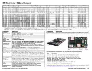 © Copyright IBM Corp. 2012, 2013. All rights reserved. IBM BladeCenter HS22V (withdrawn) 104
IBM BladeCenter HS22V (withdrawn)
Popular and system-unique options (see the model table for processor options):
For a list of all supported options, see the IBM Redbooks Product Guide for the IBM BladeCenter HS22V
http://www.redbooks.ibm.com/abstracts/tips0823.html?Open
Model1 Processor (2 maximum) Second CPU Memory Network Disk adapter Disk bays
(used / max)
Disks I/O slots
(used / max.)
Announced / Withdrawn
7871-B4x 1x Xeon E5540 4C 2.53 GHz 8 MB 1066 MHz 80 W 49Y5163 3x 2 GB / 144 GB 2x 1 Gb SAS RAID 0 / 2 Open 0 / 2 Feb 2010/Dec 2012
7871-C4x 1x Xeon X5570 4C 2.93 GHz 8 MB 1333 MHz 95 W 49Y5172 3x 2 GB / 144 GB 2x 1 Gb SAS RAID 0 / 2 Open 0 / 2 Feb 2010/Dec 2012
7871-N2x 1x Xeon L5640 6C 2.26 GHz 12 MB 1333 MHz 60 W 69Y0928 3x 2 GB / 288 GB 2x 1 Gb SAS RAID 0 / 2 Open 0 / 2 Mar 2010/Dec 2012
7871-H2x 1x Xeon X5650 6C 2.66 GHz 12 MB 1333 MHz 95 W 69Y0924 3x 2 GB / 288 GB 2x 1 Gb SAS RAID 0 / 2 Open 0 / 2 Mar 2010/Dec 2012
7871-HXxa
2x Xeon X5660 6C 2.8 GHz 12 MB 1333 MHz 95 W 69Y0923 18x 4 GB / 288 GB 2x 1 Gb + 2x 10 Gb
+ 2x 8 GB FCa
SAS RAID 0 / 2 Open 2 / 2 May 2010/Dec 2012
7871-A5x 1x Xeon E5603 4C 1.60 GHz 4 MB 1066 MHz 80 W 81Y6038 1x 4 GB / 288 GB 2x 1 Gb SAS RAID 0 / 2 Open 0 / 2 Feb 2011/Dec 2012
7871-A7x 1x Xeon E5607 4C 2.26 GHz 8 MB 1066 MHz 80 W 81Y6040 1x 4 GB / 288 GB 2x 1 Gb SAS RAID 0 / 2 Open 0 / 2 Feb 2011/Dec 2012
7871-B5x 1x Xeon X5647 4C 2.93 GHz 12 MB 1066 MHz 130 W 81Y6041 3x 4 GB / 288 GB 2x 1 Gb SAS RAID 0 / 2 Open 0 / 2 Feb 2011/Dec 2012
7871-B6x 1x Xeon E5649 6C 2.53 GHz 12 MB 1333 MHz 80 W 81Y6042 3x 4 GB / 288 GB 2x 1 Gb SAS RAID 0 / 2 Open 0 / 2 Feb 2011/Dec 2012
7871-C5x 1x Xeon X5672 4C 3.20 GHz 12 MB 1333 MHz 95 W 81Y6043 3x 4 GB / 288 GB 2x 1 Gb SAS RAID 0 / 2 Open 0 / 2 Feb 2011/Dec 2012
7871-C6x 1x Xeon X5675 6C 3.06 GHz 12 MB 1333 MHz 95 W 81Y6044 3x 4 GB / 288 GB 2x 1 Gb SAS RAID 0 / 2 Open 0 / 2 Feb 2011/Dec 2012
7871-C7x 1x Xeon X5687 4C 3.60 GHz 12 MB 1333 MHz 130 W 81Y6045 3x 4 GB / 288 GB 2x 1 Gb SAS RAID 0 / 2 Open 0 / 2 Feb 2011/Dec 2012
7871-C8x 1x Xeon X5690 6C 3.46 GHz 12 MB 1333 MHz 130 W 81Y6046 3x 4 GB / 288 GB 2x 1 Gb SAS RAID 0 / 2 Open 0 / 2 Feb 2011/Dec 2012
7871-D4x 1x Xeon E5649 6C 2.53 GHz 12 MB 1333 MHz 80 W 81Y6042 3x 4 GB / 288 GB 2x 1 Gb SAS RAID 0 / 2 Open 0 / 2 Jul 2011/Dec 2012
7871-91x 2x Xeon E5649 6C 2.53 GHz 12 MB 1333 MHz 80 W 81Y6042 12x 8 GB / 288 GB 2x 1 Gb + 2x 10 Gbb
SAS RAID 0 / 2 Open 1 / 2 Aug 2011/Dec 2012
7871-92x 2x Xeon E5649 6C 2.53 GHz 12 MB 1333 MHz 80 W 81Y6042 12x 8 GB / 288 GB 2x 1 Gb + 2x 10 Gbb
SAS RAID 0 / 2 Open 1 / 2 Aug 2011/Dec 2012
7871-E2U 2x Xeon E5649 6C 2.53 GHz 12 MB 1333 MHz 80 W Included 6x 8GB 1333MHz 2x 1 GbE SAS RAID 0 / 2 Open 0 / 2 Mar 2011/Sep 2012
7871-E3U 2x Xeon X5675 6C 3.06 GHz 12 MB 1333 MHz 95 W Included 12x 8GB 1333MHz 2x 1 GbE SAS RAID 0 / 2 Open 0 / 2 Mar 2011/Sep 2012
a. Model HXx includes VMware ESX 4 hypervisor on an embedded USB memory key, Broadcom 10 GB Gen 2 2-port Ethernet Expansion Card (CFFh) installed in the CFFh expansion slot and Qlogic 8
GB Fibre Channel Expansion Card (CIOv) installed in the CIOv expansion slot.
b. Model 91x includes an Emulex 10 GBE Virtual Fabric Adapter Advanced II (CFFh); Model 92x includes a Qlogic 2-port 10 GB Converged Network Adapter (CFFh).
Components Specification
Form factor Single-wide (30 mm).
Processor models Intel Xeon 5600 series processors, up to 3.6 GHz.
Intel Xeon 5500 series processors, up to 2.93 GHz.
Processors One standard, two maximum.
L3 cache Up to 12 MB L3 cache.
Chip set Intel 5520 chip set.
Memory DIMM
sockets
18x DDR-3 VLP DIMM slots.
Maximum memory Xeon 5600 processors: 288 GB using 16 GB DIMMs (144 GB per processor).
Xeon 5500 processors: 144 GB using 8 GB DIMMs (72 GB per processor).
Expansion slots One CIOv slot (two ports) and one CFFh slot (four ports).
Disk controller LSI Logic 1064E SAS 3 GBps controller, support for RAID 0 and RAID 1.
Optional ServeRAID MR10ie with battery-backed write cache for internal and
external disk drives.
Disk bays Two non-hot-swap 1.8-inch bays supporting two solid-state drives.
Maximum internal
storage
Up to 400 GB of total internal storage (using two 200 GB SSDs).
Hypervisor port One USB port for embedded hypervisor.
Network interface Two 1 GB Ethernet using a Broadcom BCM5709S onboard NIC; supports
TOE, failover and load balancing, Wake on LAN, PXE boot. Some models also
include a 2-port 10 GB controller installed in the CFFh slot (Emulex 10 GbE
Virtual Fabric Adapter Advanced II or QLogic 2-port 10 GB Converged Network
Adapter, depending on the model).
Hot-swap parts None.
Systems
management
Unified Extensible Firmware Interface (UEFI), IBM integrated management
module (IMM), Predictive Failure Analysis, optional embedded hypervisor for
virtualization, IBM Systems Director Active Energy Manager, light path
diagnostics, IBM Systems Director, and IBM ServerGuide.
Video Matrox G200eV video core with 16 MB of video memory.
Security Trusted Platform Module, power-on password, administrator password,
unattended boot, selectable boot, and unattended start mode.
Operating systems
supported
Microsoft Windows, Red Hat Enterprise Linux, SUSE Linux Enterprise,
VMware, Oracle Solaris.
Limited warranty Three-year customer replaceable unit, and on-site and offsite limited warranty.
Part Description
49Y1430 4GB (1x 4GB, 2Rx4, 1.5 V) PC3-10600 CL9 ECC DDR3 1333 MHz
49Y1431 8GB (1x 8GB, 2Rx4, 1.5V) PC3-10600 CL9 ECC DDR3 1333 MHz
46C0568 8GB (1x 8GB, 2Rx4, 1.35V) PC3-10600 CL9 ECC DDR3 1333 MHz
46C0599 16GB (1x16 GB, 2Rx4, 1.35V) PC3L-10600 CL9 ECC DDR3 1333 MHz
43W7726 IBM 50 GB SATA 1.8" MLC SSD
43W7746 IBM 200 GB SATA 1.8'' MLC SSD
41Y8287 IBM USB Memory Key for VMware Hypervisor (ESXi 4.1)
43W4391 IBM BladeCenter PCI Express I/O Expansion Unit
Components Specification
Memory for
processor 2
Processor 2 USB
connector
CIOv
connector
Two 1.8-inch
SSDs
Processor 1 Memory for
processor 1
CFFh
connector
 
