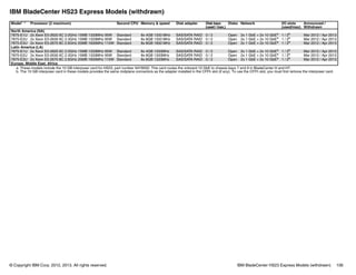 © Copyright IBM Corp. 2012, 2013. All rights reserved. IBM BladeCenter HS23 Express Models (withdrawn) 106
IBM BladeCenter HS23 Express Models (withdrawn)
Model1,2 Processor (2 maximum) Second CPU Memory & speed Disk adapter Disk bays
(used / max.)
Disks Network I/O slots
(used/max)
Announced /
Withdrawn
North America (NA)
7875-E1U 2x Xeon E5-2620 6C 2.0GHz 15MB 1333MHz 95W Standard 8x 4GB 1333 MHz SAS/SATA RAID 0 / 2 Open 2x 1 GbE + 2x 10 GbEa
1 / 2b
Mar 2012 / Apr 2013
7875-E2U 2x Xeon E5-2630 6C 2.3GHz 15MB 1333MHz 95W Standard 8x 8GB 1333 MHz SAS/SATA RAID 0 / 2 Open 2x 1 GbE + 2x 10 GbEa
1 / 2b
Mar 2012 / Apr 2013
7875-E3U 2x Xeon E5-2670 8C 2.6GHz 20MB 1600MHz 115W Standard 8x 8GB 1600 MHz SAS/SATA RAID 0 / 2 Open 2x 1 GbE + 2x 10 GbEa
1 / 2b
Mar 2012 / Apr 2013
Latin America (LA)
7875-E1U 2x Xeon E5-2620 6C 2.0GHz 15MB 1333MHz 95W Standard 8x 4GB 1333MHz SAS/SATA RAID 0 / 2 Open 2x 1 GbE + 2x 10 GbEa
1 / 2b
Mar 2012 / Apr 2013
7875-E2U 2x Xeon E5-2630 6C 2.3GHz 15MB 1333MHz 95W Standard 8x 8GB 1333MHz SAS/SATA RAID 0 / 2 Open 2x 1 GbE + 2x 10 GbEa
1 / 2b
Mar 2012 / Apr 2013
7875-E3U 2x Xeon E5-2670 8C 2.6GHz 20MB 1600MHz 115W Standard 8x 8GB 1333MHz SAS/SATA RAID 0 / 2 Open 2x 1 GbE + 2x 10 GbEa
1 / 2b
Mar 2012 / Apr 2013
Europe, Middle East, Africa
a. These models include the 10 GB interposer card for HS23, part number 94Y8550. This card routes the onboard 10 GbE to chassis bays 7 and 9 in BladeCenter H and HT.
b. The 10 GB interposer card in these models provides the same midplane connectors as the adapter installed in the CFFh slot (if any). To use the CFFh slot, you must first remove the interposer card.
 
