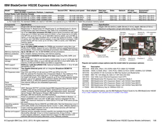 © Copyright IBM Corp. 2012, 2013. All rights reserved. IBM BladeCenter HS23E Express Models (withdrawn) 108
IBM BladeCenter HS23E Express Models (withdrawn)
Popular and system-unique options (see the model table for processor options):
For a list of all supported options, see the IBM Redbooks Product Guide for the IBM BladeCenter HS23E:
http://www.redbooks.ibm.com/abstracts/tips0887.html?Open
Model1 Intel Processor
(Xeon E5-2400: 2 maximum; Pentium: 1 maximum)
Second CPU Memory and speed Disk adapter Disk bays
(used / max.)
Disks Network I/O slots
(used / max.)
Announced /
Withdrawn
United States, Latin America, Canada
8038-E1U 1x Xeon E5-2420 6C 1.9GHz 15MB 1333MHz 95W 90Y5290 3x 8 GB 1333 MHz C105 0 / 2 Open bay 2x 1 GbE 0 / 2 May 2012 / Apr 2013
8038-E2U 1x Xeon E5-2407 4C 2.2GHz 10MB 1066MHz 80W 90Y5291 3x 4 GB 1066 MHza
C105 0 / 2 Open bay 2x 1 GbE 0 / 2 May 2012 / Apr 2013
8038-E3U 2x Xeon E5-2430 6C 2.2GHz 15MB 1333MHz 95W 90Y5288 6x 8 GB 1333 MHz C105 0 / 2 Open bay 2x 1 GbE 0 / 2 May 2012 / Apr 2013
a. For model E2U, the standard DIMMs are rated at 1333 MHz, but operate at up to 1066 MHz to match the processor memory speed.
Components Specification
Form factor Single-wide (30 mm) blade server.
Chassis support BladeCenter H, BladeCenter HT, BladeCenter S, and BladeCenter E. (Some
configurations may have limitations. See Table 5 for compatibility details.)
Processor Up to two Intel Xeon processor E5-2400 product family processors with eight
cores (up to 2.3 GHz), six cores (up to 2.4 GHz), or four cores (up to 2.2 GHz),
one QPI link up to 8.0 GTps, up to 1600 MHz memory speed, up to 20 MB L3
cache; or one Intel Xeon processor E5-1410 with four cores at 2.8 GHz, 10 MB
L3 cache, and 1333 MHz memory speed; or one Intel Pentium processor 1400
product family with two cores up to 2.8 GHz, 5 MB L3 cache, and 1066 MHz
memory speed.
Chipset Intel C600 Series.
Memory Up to 12 DDR3 DIMM sockets (six DIMMs per processor) using Very Low
Profile (VLP) DIMMs. Support for up to 1600 MHz memory speed depending on
the processor. Three memory channels per processor (two DIMMs per channel).
Memory maximums Up to 192 GB with 12x 16 GB RDIMMs and two processors.
Memory protection ECC, Chipkill, memory mirroring, and memory sparing.
Drive bays Two 2.5-inch SAS/SATA hot-swap drive bays supporting SAS, SATA, and
SSD drives.
Maximum internal
storage
Up to 2 TB with 1 TB 2.5-inch NL SAS or SATA HDDs, or up to 1.8 TB with 900
GB 2.5-inch SAS HDDs, or up to 400 GB with 200 GB 2.5-inch SATA SSDs. An
intermix of SAS and SATA HDDs and SSDs is supported.
RAID support RAID 0 or 1 with ServeRAID C105. Optional hardware RAID 0, 1, 10 or 1E with
ServeRAID H1135.
Network interfaces Two Gigabit Ethernet ports with an integrated Broadcom BCM5718
controller.
PCI Expansion slots One CIOv slot (PCIe 3.0 x8) and one CFFh slot (PCIe 3.0 x16).
With the optional PCI Express Gen 2 Expansion Blade II: Two additional PCIe
2.0 x8 standard form factor slots (slot 1 is full-height full-length, slot 2 is
full-height half-length). One HS23E supports up to four PCIe expansion blades
(8 slots). Up to four optional GPU expansion blades with either NVIDIA Tesla
M2090, M2075, or M2070Q graphics processing units.
Ports One internal USB port (for embedded hypervisor).
Hot-swap
components
Hard drives.
Systems
management
UEFI, Renesas SH7757 controller-based IBM Integrated Management Module
II (IMM2) with remote presence (graphics, keyboard and mouse, and virtual
media), Predictive Failure Analysis, light path diagnostics panel, Automatic
Server Restart, IBM Systems Director, IBM Systems Director Active Energy
Manager, IBM ServerGuide, and IBM FastSetup.
Security features Power-on password, administrator's password, Trusted Platform Module 1.2.
Video Matrox G200eR2 video core with 16 MB video memory integrated into the
IMM2. The maximum resolution is 1600x1200 at 75 Hz with 16 M colors (32 bits
per pixel).
Operating systems
supported
Microsoft Windows Server 2008 R2 and 2008 (x64), Red Hat Enterprise Linux 5
and 6 (x64), SUSE Linux Enterprise Server 10 and 11 (x64), VMware vSphere 5.
Limited warranty 3-year customer-replaceable unit and on-site limited warranty with 9x5/next
business day (NBD) response time.
Service and support Optional service upgrades (country-specific) are available through IBM
ServicePac offerings: 4-hour or 2-hour response time, 8-hour fix time, 1-year or
2-year warranty extension, remote technical support for IBM hardware and
selected IBM and third-party (Microsoft, Linux, VMware) software.
Dimensions Height: 245 mm (9.6 in.), width: 29 mm (1.14 in.), depth: 446 mm (17.6 in.)
Weight Maximum configuration (single-wide blade): 4.6 kg (10.2 lb).
Part Description
90Y3149 8GB (2Gb, 2Rx4,1.5V) DDR3-1600 PC3-12800 VLP RDIMM
46C0599 16GB (1x16GB, 2Rx4, 1.35V) PC3L-10600 CL9 ECC DDR3 1333MHz VLP DRIMM
90Y4750 ServeRAID H1135 Controller for IBM Flex System and BladeCenter
81Y9690 IBM 1TB 7.2K 6Gbps NL SAS 2.5'' SFF Slim-HS HDD
42C1810 Intel 10Gb 2-port Ethernet Expansion Card CFFh
68Y7484 IBM BladeCenter PCI Express Gen 2 Expansion Blade II
00D6881 IBM BladeCenter GPU Expansion Blade II with NVIDIA Tesla M2090
68Y7478 IBM BladeCenter GPU Expansion Blade II with NVIDIA Tesla M2075
68Y7479 IBM BladeCenter GPU Expansion Blade II with NVIDIA Tesla M2070Q
41Y8300 IBM USB Memory Key for VMWare ESXi 5.0
Components Specification
Hot-swap
drive bays
Power & KVM
controls and LEDs
Light path
diagnostics
panel
Hot-swap
drive bay 1
Memory for
processor 1
Processor 1
CIOv expansion
card
Hot-swap
drive bay 2
Processor 2
Memory for
processor 2
CFFh
connector
 