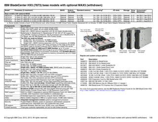 © Copyright IBM Corp. 2012, 2013. All rights reserved. IBM BladeCenter HX5 (7873) base models with optional MAX5 (withdrawn) 109
IBM BladeCenter HX5 (7873) base models with optional MAX5 (withdrawn)
Popular and system-unique options:
For a list of all supported options, see the IBM Redbooks Product Guide for the IBM BladeCenter HX5:
http://www.redbooks.ibm.com/abstracts/tips0824.html?Open
Model1 Processor (2 maximum) MAX5 Scale to
two nodes
Standard memory Networkinga I/O slots Storage Drive
bays
Announced /
Withdrawn
Base models with optional MAX5
7873-F1x 1x Xeon E7-4830 8C 2.13 GHz 24 MB 1066 MHz 105 W Optional Optional 2x 4 GB 2x 1 Gb + 2x 10 Gb (E1) CIOv, CFFh Optional 0 / 2 Apr 2011 / Apr 2013
7873-F2x 1x Xeon E7-4870 10C 2.40 GHz 30 MB 1066 MHz 130 W Optional Optional 2x 4 GB 2x 1 Gb + 2x 10 Gb (E1) CIOv, CFFh Optional 0 / 2 Apr 2011 / Apr 2013
7873-E1x 2x Xeon E7-4830 8C 2.13 GHz 24 MB 1066 MHz 105 W Optional Optional 16x 8 GB 2x 1 Gb + 2x 10 Gb (E1) CIOv, CFFh Optional 0 / 2 Apr 2011 / Aug 2012
7873-E3x 2x Xeon E7-4830 8C 2.13 GHz 24 MB 1066 MHz 105 W Optional Optional 16x 8 GB 2x 1 Gb + 2x 10 Gb (E2) CIOv, CFFh Optional 0 / 2 Jul 2011 / Aug 2012
a. Some models include a 2-port 10 Gb Ethernet card, either Emulex 10 GBE Virtual Fabric Adapter Advanced (E1) or Emulex 10 GBE Virtual Fabric Adapter Advanced II (E2).
Components Specification
Form factor Single HX5 (single node): 30 mm blade (single-wide).
Double HX5 (two nodes): 60 mm blade (double-wide).
Single HX5 + MAX5 memory expansion unit: 60 mm blade (double-wide).
Chassis support BladeCenter H, BladeCenter S, BladeCenter HT AC; BC-HT DC support by
using SPORE. Support is limited for 130 W processors and in BladeCenter S.
For details, see the IBM BladeCenter HX5 Product Guide.
Scalability The HX5 can scale as follows:
򐂰 Single HX5: Two processors, 16 DIMM sockets
򐂰 Double HX5: Four processors, 32 DIMM sockets
򐂰 Single HX5 + MAX5 memory expansion unit: Four processors, 40 DIMMs
Scalability provided by using a QPI wrap connector on the edge of the server
and MAX5; used to connect a second HX5 or MAX5 to a base HX5 server.
Processor type Intel Xeon E7-2800, E7-4800 and E7-8800 families, up to 10 cores.
QuickPath Interconnect (QPI) technology at up to 6.4 Gbps with four QPI links
per processor for processor-to-processor connectivity. Intel Scalable Memory
Interconnect (SMI) links for processor-to-memory connectivity up to 6.4 Gbps
with four SMI links per processor.
Number of
processors
Single HX5: One or two processors.
Double HX5: Four processors.
Cache (maximum) Up to 30 MB per processor.
Chip set Intel 7500 chip set.
Memory DIMM
sockets
Single HX5: 16 DIMM sockets.
Double HX5: 32 DIMM sockets total.
Single HX5 + MAX5: 40 DIMM sockets total. (MAX5 adds 24 sockets.)
Memory (maximum) Single HX5: 512 GB (using 32 GB DIMMs).
Two HX5: 1 TB (using 32 GB DIMMs).
Single HX5 + MAX5: 1.25 TB (using 32 GB DIMMs).
I/O expansion slots Single HX5: One CIOv connector and one CFFh connector.
Single HX5 + MAX5: One CIOv connector and one CFFh connector.
Two nodes: Two CIOv connectors and two CFFh connectors.
Disk bays
(total/hot-swap)
Bays require optional SSD Expansion Card with integrated RAID.
Single HX5: Two non-hot-swap 1.8-inch bays supporting solid-state drives.
Double HX5: Four non-hot-swap 1.8-inch bays supporting solid-state drives.
Maximum internal
storage
Single HX5: Up to 400 GB of solid-state storage (with 200 GB SSDs).
Double HX5: Up to 800 GB of solid-state storage (with 200 GB SSDs).
Network interface Broadcom 5709S onboard NIC with dual Gigabit Ethernet ports with TOE.
Some models: Emulex Virtual Fabric 10 GB Expansion Card (CFFh).
RAID support RAID 0 or RAID 1 integrated on optional SSD Expansion Card; LSI 1064E SAS.
controller; SSD Expansion Card installed in a dedicated slot.
Hypervisor Embedded hypervisor supported by using an internal USB port.
Video Matrox G200e integrated in IMM on a system board; 16-MB video memory.
Systems management Integrated management module systems management processor.
Security Trusted Platform Module, power-on password, administrator password,
unattended boot, selectable boot, and unattended start mode
OS support Microsoft Windows, Red Hat Linux, SUSE Linux, and VMware.
Limited warranty Three-year customer-replaceable unit and on-site limited warranty.
Part Description
46M6973 IBM MAX5 for BladeCenter
88Y6128 IBM MAX5 V2 for BladeCenter
59Y5877 IBM HX5 MAX5 1-node Scalability Kit
59Y5889 IBM HX5 1-Node Speed Burst Card
46M6975 IBM HX5 2-Node Scalability Kit
46C0564 4 GB (1x4 GB, 2Rx8, 1.35V) PC3-10600 CL9 ECC DDR3 1333 MHz VLP RDIMM
46C0570 8 GB (1x8 GB, 4Rx8, 1.35V) PC3-8500 CL7 ECC DDR3 1066 MHz VLP RDIMM
46C0599 16 GB (1x16 GB, 4Rx8, 1.35V) PC3-10600 CL9 ECC DDR3 1066 MHz VLP RDIMM
00D5008 32GB (1x32GB, 4Rx4, 1.35V) PC3L-10600 CL9 ECC DDR3 1333 MHz VLP RDIMM
46M6908 SSD Expansion Card for IBM BladeCenter HX5
43W7746 IBM 200 GB SATA 1.8'' MLC SSD
41Y8296 IBM USB Memory Key for VMware ESXi 4.1 Update 1
46M6730 IBM BladeCenter PCI Express Gen 2 Expansion Blade
Two 1.8-inch SSD
drives (under carrier)
CIOv and CFFh
expansion slots
Intel Xeon
processors
Information
panel LEDs
QPI wrap card
scalability connector
Memory
buffers
Memory
DIMMs
HX5 2-socket
(single-node)
HX5 4-socket
(two-node)
HX5 2-socket
with MAX5
 