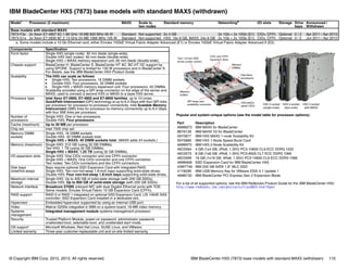 © Copyright IBM Corp. 2012, 2013. All rights reserved. IBM BladeCenter HX5 (7873) base models with standard MAX5 (withdrawn) 110
IBM BladeCenter HX5 (7873) base models with standard MAX5 (withdrawn)
Popular and system-unique options (see the model table for processor options):
For a list of all supported options, see the IBM Redbooks Product Guide for the IBM BladeCenter HX5:
http://www.redbooks.ibm.com/abstracts/tips0824.html?Open
Model1 Processor (2 maximum) MAX5 Scale to
two nodes
Standard memory Networkinga I/O slots Storage Drive
bays
Announced /
Withdrawn
Base models with standard MAX5
7873-F3x 2x Xeon E7-4807 6C 1.86 GHz 18 MB 800 MHz 95 W Standard Not supported 2x 4 GB 2x 1Gb + 2x 10Gb (E1) CIOv, CFFh Optional 0 / 2 Apr 2011 / Apr 2013
7873-G1x 2x Xeon E7-2830 8C 2.13 GHz 24 MB 1066 MHz 105 W Standard Not supported HX5: 16x 8 GB, MAX5: 24x 8 GB 2x 1Gb + 2x 10Gb (E1) CIOv, CFFh Optional 0 / 2 Jun 2011 / Apr 2013
a. Some models include a 10 Gb Ethernet card, either Emulex 10GbE Virtual Fabric Adapter Advanced (E1) or Emulex 10GbE Virtual Fabric Adapter Advanced II (E2).
Components Specification
Form factor Single HX5 (single node): 30 mm blade (single-wide).
Double HX5 (two nodes): 60 mm blade (double-wide).
Single HX5 + MAX5 memory expansion unit: 60 mm blade (double-wide).
Chassis support BladeCenter H, BladeCenter S, BladeCenter HT AC; BC-HT DC support by
using SPORE. Support is limited for 130 W processors and in BladeCenter S.
For details, see the IBM BladeCenter HX5 Product Guide.
Scalability The HX5 can scale as follows:
򐂰 Single HX5: Two processors, 16 DIMM sockets
򐂰 Double HX5: Four processors, 32 DIMM sockets
򐂰 Single HX5 + MAX5 memory expansion unit: Four processors, 40 DIMMs
Scalability provided using a QPI wrap connector on the edge of the server and
MAX5; used to connect a second HX5 or MAX5 to a base HX5 server.
Processor type Intel Xeon E7-2800, E7-4800 and E7-8800 families, up to 10 cores.
QuickPath Interconnect (QPI) technology at up to 6.4 Gbps with four QPI links
per processor for processor-to-processor connectivity. Intel Scalable Memory
Interconnect (SMI) links for processor-to-memory connectivity up to 6.4 Gbps
with four SMI links per processor.
Number of
processors
Single HX5: One or two processors.
Double HX5: Four processors.
Cache (maximum) Up to 30 MB per processor.
Chip set Intel 7500 chip set.
Memory DIMM
sockets
Single HX5: 16 DIMM sockets.
Double HX5: 32 DIMM sockets total.
Single HX5 + MAX5: 40 DIMM sockets total. (MAX5 adds 24 sockets.)
Memory (maximum) Single HX5: 512 GB (using 32 GB DIMMs).
Two HX5: 1 TB (using 32 GB DIMMs).
Single HX5 + MAX5: 1.25 TB (using 32 GB DIMMs).
I/O expansion slots Single HX5: One CIOv connector and one CFFh connector.
Single HX5 + MAX5: One CIOv connector and one CFFh connector.
Two nodes: Two CIOv connectors and two CFFh connectors.
Disk bays
(total/hot-swap)
Bays require optional SSD Expansion Card with integrated RAID.
Single HX5: Two non-hot-swap 1.8-inch bays supporting solid-state drives.
Double HX5: Four non-hot-swap 1.8-inch bays supporting solid-state drives.
Maximum internal
storage
Single HX5: Up to 400 GB of solid-state storage (with 200 GB SSDs).
Double HX5: Up to 800 GB of solid-state storage (with 200 GB SSDs).
Network interface Broadcom 5709S onboard NIC with dual Gigabit Ethernet ports with TOE.
Some models: Emulex Virtual Fabric 10 GB Expansion Card (CFFh).
RAID support RAID 0 or RAID 1 integrated on optional SSD Expansion Card; LSI 1064E SAS
controller; SSD Expansion Card installed in a dedicated slot.
Hypervisor Embedded hypervisor supported by using an internal USB port.
Video Matrox G200e integrated in IMM on a system board; 16-MB video memory.
Systems
management
Integrated management module systems management processor.
Security Trusted Platform Module, power-on password, administrator password,
unattended boot, selectable boot, and unattended start mode.
OS support Microsoft Windows, Red Hat Linux, SUSE Linux, and VMware.
Limited warranty Three-year customer-replaceable unit and on-site limited warranty.
Part Description
46M6973 IBM MAX5 for BladeCenter
88Y6128 IBM MAX5 V2 for BladeCenter
59Y5877 IBM HX5 MAX5 1-node Scalability Kit
59Y5889 IBM HX5 1-Node Speed Burst Card
46M6975 IBM HX5 2-Node Scalability Kit
46C0564 4 GB (1x4 GB, 2Rx8, 1.35V) PC3-10600 CL9 ECC DDR3 1333
46C0570 8 GB (1x8 GB, 4Rx8, 1.35V) PC3-8500 CL7 ECC DDR3 1066
46C0599 16 GB (1x16 GB, 4Rx8, 1.35V) PC3-10600 CL9 ECC DDR3 1066
46M6908 SSD Expansion Card for IBM BladeCenter HX5
43W7746 IBM 200 GB SATA 1.8'' MLC SSD
41Y8296 IBM USB Memory Key for VMware ESXi 4.1 Update 1
46M6730 IBM BladeCenter PCI Express Gen 2 Expansion Blade
Two 1.8-inch SSD
drives (under carrier)
CIOv and CFFh
expansion slots
Intel Xeon
processors
Information
panel LEDs
QPI wrap card
scalability connector
Memory
buffers
Memory
DIMMs
HX5 2-socket
(single-node)
HX5 4-socket
(two-node)
HX5 2-socket
with MAX5
 