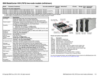 © Copyright IBM Corp. 2012, 2013. All rights reserved. IBM BladeCenter HX5 (7873) two-node models (withdrawn) 112
IBM BladeCenter HX5 (7873) two-node models (withdrawn)
Popular and system-unique options:
For a list of all supported options, see the IBM Redbooks Product Guide for the IBM BladeCenter HX5:
http://www.redbooks.ibm.com/abstracts/tips0824.html?Open
Model1 Processor (2 maximum) MAX5 Two-node scalability kita Standard
memory
Networkingb I/O slots Storage Drive
bays
Announced /
Withdrawn
Models for two-node configurations
7873-FHx 1x Xeon E7-4830 8C 2.13 GHz 24 MB 1066 MHz 105 W Not supported Standard 2x 4 GB 2x 1 Gb + 2x 10 Gb (E1) CIOv, CFFh Optional 0 / 2 Apr 2011 / Apr 2013
7873-FAx 1x Xeon E7-4830 8C 2.13 GHz 24 MB 1066 MHz 105 W Not supported Connect to model FHx 2x 4 GB 2x 1 Gb + 2x 10 Gb (E1) CIOv, CFFh Optional 0 / 2 Apr 2011 / Apr 2013
7873-FJx 1x Xeon E7-4870 10C 2.40 GHz 30 MB 1066 MHz 130 W Not supported Standard 2x 4 GB 2x 1 Gb + 2x 10 Gb (E1) CIOv, CFFh Optional 0 / 2 Apr 2011 / Apr 2013
7873-FBx 1x Xeon E7-4870 10C 2.40 GHz 30 MB 1066 MHz 130 W Not supported Connect to model FJx 2x 4 GB 2x 1 Gb + 2x 10 Gb (E1) CIOv, CFFh Optional 0 / 2 Apr 2011 / Apr 2013
a. These models have the IBM HX5 2-Node Scalability Kit standard, 46M6975, and connect to the partner model as indicated.
b. Some models, as indicated with (E2), include the Emulex 10GbE Virtual Fabric Adapter Advanced II adapter.
Components Specification
Form factor Single HX5 (single node): 30 mm blade (single-wide).
Double HX5 (double node): 60 mm blade (double-wide).
Single HX5 + MAX5 memory expansion unit: 60 mm blade (double-wide).
Chassis support BladeCenter H, BladeCenter S, BladeCenter HT AC; BC-HT DC support by
using SPORE. Support is limited for 130 W processors and in BladeCenter S.
For details, see the IBM BladeCenter HX5 Product Guide.
Scalability The HX5 can scale as follows:
򐂰 Single HX5: Two processors, 16 DIMM sockets
򐂰 Double HX5: Four processors, 32 DIMM sockets
Scalability provided using a QPI wrap connector on the edge of the server; used
to connect second HX5 to base HX5 server.
Processor type Machine type 7873: Intel Xeon E7-8800, E7-4800, and E7-2800, up to 10 cores.
Number of
processors
Single HX5: One or two processors.
Double HX5: Four processors.
Cache (maximum) Up to 30 MB per processor.
Chip set Intel 7500 chip set.
Memory DIMM
sockets
Single HX5: 16 DIMM sockets.
Double HX5: 32 DIMM sockets total.
Memory (maximum) Single HX5: 512 GB (using 32 GB DIMMs).
Two HX5: 1 TB (using 32 GB DIMMs).
I/O expansion slots Single HX5: One CIOv connector and one CFFh connector.
Two nodes: Two CIOv connectors and two CFFh connectors.
Disk bays
(total/hot-swap)
Bays require optional SSD Expansion Card with integrated RAID.
Single HX5: Two non-hot-swap 1.8-inch bays supporting solid-state drives.
Double HX5: Four non-hot-swap 1.8-inch bays supporting solid-state drives.
Maximum internal
storage
Single HX5: Up to 400 GB of solid-state storage (with 200 GB SSDs).
Double HX5: Up to 800 GB of solid-state storage (with 200 GB SSDs).
Network interface Broadcom 5709S onboard NIC with dual Gigabit Ethernet ports with TOE.
Some models: Emulex Virtual Fabric 10 GB Expansion Card (CFFh).
RAID support RAID 0 or RAID 1 integrated on optional SSD Expansion Card; LSI 1064E SAS
controller; SSD Expansion Card installed in dedicated slot.
Hypervisor Embedded hypervisor supported by using an internal USB port.
Video Matrox G200e integrated in IMM on a system board; 16-MB video memory.
Systems management Integrated management module systems management processor.
Security Trusted Platform Module, Power-on password, administrator password,
unattended boot, selectable boot, and unattended start mode.
OS support Microsoft Windows, Red Hat Linux, SUSE Linux, and VMware.
Limited warranty Three-year customer-replaceable unit and on-site limited warranty.
Part Description
46M6973 IBM MAX5 for BladeCenter
88Y6128 IBM MAX5 V2 for BladeCenter
59Y5877 IBM HX5 MAX5 1-node Scalability Kit
59Y5889 IBM HX5 1-Node Speed Burst Card
46M6975 IBM HX5 2-Node Scalability Kit
46C0564 4 GB (1x4 GB, 2Rx8, 1.35V) PC3-10600 CL9 ECC DDR3 1333
46C0570 8 GB (1x8 GB, 4Rx8, 1.35V) PC3-8500 CL7 ECC DDR3 1066
46C0599 16 GB (1x16 GB, 4Rx8, 1.35V) PC3-10600 CL9 ECC DDR3 1066
46M6908 SSD Expansion Card for IBM BladeCenter HX5
43W7746 IBM 200 GB SATA 1.8'' MLC SSD
41Y8296 IBM USB Memory Key for VMware ESXi 4.1 Update 1
46M6730 IBM BladeCenter PCI Express Gen 2 Expansion Blade
Two 1.8-inch SSD
drives (under carrier)
CIOv and CFFh
expansion slots
Intel Xeon
processors
Information
panel LEDs
QPI wrap card
scalability connector
Memory
buffers
Memory
DIMMs
HX5 2-socket
(single-node)
HX5 4-socket
(two-node)
HX5 2-socket
with MAX5
 