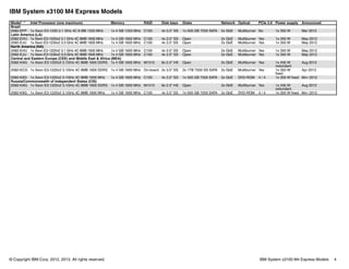 © Copyright IBM Corp. 2012, 2013. All rights reserved. IBM System x3100 M4 Express Models 4
IBM System x3100 M4 Express Models
Model1,2 Intel Processor (one maximum) Memory RAID Disk bays Disks Network Optical PCIe 3.0 Power supply Announced
Brazil
2582-EFP 1x Xeon E3-1220 3.1 GHz 4C 8 MB 1333 MHz 1x 4 GB 1333 MHz C100 4x 3.5" SS 1x 500 GB 7200 SATA 2x GbE Multiburner No 1x 350 W Mar 2012
Latin America (LA)
2582-EHU 1x Xeon E3-1220v2 3.1 GHz 4C 8MB 1600 MHz 1x 4 GB 1600 MHz C100 4x 3.5" SS Open 2x GbE Multiburner Yes 1x 350 W May 2012
2582-EJU 1x Xeon E3-1230v2 3.3 GHz 4C 8MB 1600 MHz 1x 4 GB 1600 MHz C100 4x 3.5" SS Open 2x GbE Multiburner Yes 1x 350 W May 2012
North America (NA)
2582-EHU 1x Xeon E3-1220v2 3.1 GHz 4C 8MB 1600 MHz 1x 4 GB 1600 MHz C100 4x 3.5" SS Open 2x GbE Multiburner Yes 1x 350 W May 2012
2582-EJU 1x Xeon E3-1230v2 3.3 GHz 4C 8MB 1600 MHz 1x 4 GB 1600 MHz C100 4x 3.5" SS Open 2x GbE Multiburner Yes 1x 350 W May 2012
Central and Eastern Europe (CEE) and Middle East & Africa (MEA)
2582-KAG 1x Xeon E3-1220v2 3.1GHz 4C 8MB 1600 DDR3 1x 4 GB 1600 MHz M1015 8x 2.5" HS Open 2x GbE Multiburner Yes 1x 430 W
redundant
Aug 2012
2582-KCG 1x Xeon E3-1220v2 3.1GHz 4C 8MB 1600 DDR3 1x 4 GB 1600 MHz On-board 2x 3.5" SS 2x 1TB 7200 SS SATA 2x GbE Multiburner Yes 1x 350 W
fixed
Apr 2013
2582-K9G 1x Xeon E3-1220v2 3.1GHz 4C 8MB 1600 MHz 1x 4 GB 1600 MHz C100 4x 3.5" SS 1x 500 GB 7200 SATA 2x GbE DVD-ROM 4 / 4 1x 350 W fixed MAY 2012
Russia/Commonwealth of Independent States (CIS)
2582-KAG 1x Xeon E3-1220v2 3.1GHz 4C 8MB 1600 DDR3 1x 4 GB 1600 MHz M1015 8x 2.5” HS Open 2x GbE Multiburner Yes 1x 430 W
redundant
Aug 2012
2582-K9G 1x Xeon E3-1220v2 3.1GHz 4C 8MB 1600 MHz 1x 4 GB 1600 MHz C100 4x 3.5" SS 1x 500 GB 7200 SATA 2x GbE DVD-ROM 4 / 4 1x 350 W fixed MAY 2012
 