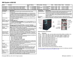 © Copyright IBM Corp. 2012, 2013. All rights reserved. IBM System x3200 M3 5
IBM System x3200 M3
Popular and system-unique options:
For a list of all supported options, see the IBM Redbooks Product Guide for the IBM System x3200 M3:
http://www.redbooks.ibm.com/abstracts/tips0802.html?Open
Model1 Processor Second
CPU
Memory RAID controller Disk bays Disks Network Optical Power Announced
7327/7328-42x 1x Intel Xeon X3440 2.53 GHz 4C 8 MB 1333 MHz None 2x 1 GB RDIMM BR10il v2 4x 3.5" HS SAS/SATA Optional 2x GbE DVD 1x 401 W Oct 2009
7327/7328-C1x 1x Intel Xeon X3430 2.4 GHz 4C 8 MB 1333 MHz None 2x 1 GB RDIMM Integrated SATA 4x 3.5" SS SATA Optional 2x GbE DVD 1x 351 W Oct 2009
7327/7328-C2x 1x Intel Xeon X3430 2.4 GHz 4C 8 MB 1333 MHz None 2x 1 GB RDIMM BR10il v2 4x 3.5" HS SAS/SATA Optional 2x GbE DVD 1x 351 W Oct 2009
7327/7328-A2x 1x Intel Pentium G6950 2.80 GHz 2C 3 MB 1333 MHz None 1x 1 GB UDIMM Integrated SATA 4x 3.5" SS SATA Optional 2x GbE DVD 1x 401 W Oct 2010
Components Specification
Form factor Tower (can be a 5U rack form factor using the optional Tower-to-Rack
Conversion Kit).
Processor One quad-core Intel Xeon 3400 series processor (up to 3.06 GHz/8 MB) or
one dual-core Intel Core i3 series processor (up to 3.2 GHz/4 MB) with up to
1333 MHz of memory speed, or one dual-core Intel Pentium G6950 (2.8 GHz/3
MB) or Celeron G1101 (2.26 GHz/2 MB) with up to 1066 MHz of memory speed.
Supports specific quad-core and dual-core processors by using configure to
order (CTO). One processor maximum.
Memory cache Up to 8 MB L3 for Intel Xeon 3400 series processors. Up to 4 MB L3 for Intel
Core i3 series processors.
Chip set Intel 3420.
Memory DIMM slots Six DDR3 DIMM slots.
Memory capacity Up to 32 GB with 8 GB DDR3 RDIMMs and four populated DIMM slots, or up
to 16 GB with 4 GB DDR3 UDIMMs and four populated DIMM slots. Dual-core
processors support only UDIMMs.
Memory protection ECC.
Disk drive bays Up to four 3.5" Simple Swap SATA HDDs, up to four 3.5" Hot-Swap
SAS/SATA HDDs, or up to eight 2.5" hot-swap SAS HDDs (model dependent).
Maximum internal
storage
Up to 4.8 TB with 600 GB 2.5" SAS HDDs or up to 8.0 TB with 2 TB 3.5" SATA
HDDs. Intermix of SAS and SATA is not supported.
RAID support No RAID support on integrated SATA controller (used on simple-swap standard
models); RAID 0, 1, or 1E with ServeRAID-BR10il v2 (used on hot-swap
standard models). Optional RAID 5 and 50 with M5014 and M5015. Optional
upgrade to RAID 6 and 60 is available for M5014 and M5015.
Optical drive bays One 5.25" HH bay, support for DVD-ROM or multiburner. DVD-ROM standard.
Tape drive bays One 5.25" HH bay, support for internal tape drive, DVD-ROM, or multiburner.
Network interfaces Integrated two-port Gigabit Ethernet (Intel 82574L). One port is shared with the
integrated management module (IMM).
PCI expansion slots Six total slots with one PCIe x4 Gen 2 internal slot dedicated to the BR10il v2
RAID controller and five externally accessible slots:
򐂰 Slot 1, PCIe x8 Gen 2 half length
򐂰 Slot 2, PCIe x8 Gen 2 half length
򐂰 Slot 3, PCIe x1 Gen 2 full length
򐂰 Slot 4, PCI 32bit/33 MHz (5 V) full length
򐂰 Slot 5, PCI 32bit/33 MHz (5 V) full length
Ports Two USB 2.0 ports on front. Four USB 2.0, one DB-15 video, one DB-9 serial,
two RJ-45 Gigabit Ethernet network ports (one dedicated, one shared with the
IMM) on rear. One internal USB port for embedded hypervisor.
Cooling Three speed-controlled non-redundant fans.
Power supply One fixed 401 W ac power supply or two hot-swap redundant 430 W ac power
supplies (model dependent).
Hot-swap parts Hard disk drives and power supplies (model dependent).
Systems
management
UEFI, IBM IMM, Predictive Failure Analysis, Automatic Server Restart, IBM
Systems Director and IBM Systems Director Active Energy Manager, IBM
ServerGuide. Optional Virtual Media Key for remote presence (graphics,
keyboard, mouse, and virtual media).
Security features Power-on password, administrator password, and Trusted Platform Module.
Video Matrox G200e integrated into IMM; maximum resolution of 1280x1024 at 85 Hz.
Operating systems
supported
Microsoft Windows Server 2008 R2 and 2008, DC/Windows Small Business
Server 2008, Red Hat Enterprise Linux, SUSE Linux Enterprise Server, and
VMware ESX 4 and VMware ESXi 4 embedded hypervisor.
Limited warranty One-year (7327) or three-year (7328) customer replaceable unit and on-site
limited warranty with 9x5/next business day (NBD) response time.
Service and support Optional service upgrades are available through IBM ServicePacs: 24x7/NBD
or 4 hours on-site repair, 1-year or 2-year warranty extension, remote technical
support for IBM hardware and selected IBM and third-party (Microsoft, Linux,
VMware) software.
Dimensions Height: 438 mm (17.25 in), width: 216 mm (8.5 in), depth: 540 (21.25 in).
Weight Minimum configuration: 16.3 kg (36 lb), maximum configuration: 25.2 kg (56 lb).
Part Description
44T1570 2 GB (1x 2 GB, 1Rx8, 1.5V) PC3-10600 CL9 ECC DDR3 1333MHz LP UDIMM (4 max)
44T1571 4 GB (1x 4 GB, 2Rx8) PC3-10600 CL9 ECC DDR3 1333MHz LP UDIMM (4 max)
44T1599 4 GB (1x 4 GB, 2Rx8) PC3-10600 CL9 ECC DDR3 1333MHz LP RDIMM (6 max)
46C7482 8 GB (1x 8 GB, 4Rx8) PC3-8500 CL7 ECC DDR3 1066MHz LP RDIMM (4 max)
42D0787 IBM 2 TB 7200 NL SATA 3.5" SS HDD
81Y9778 IBM 3 TB 7.2K 6 Gbps NL SATA 3.5" SS HDD
42D0782 IBM 2 TB 7200 NL SATA 3.5" HS HDD
81Y9774 IBM 3 TB 7.2K 6 Gbps NL SATA 3.5" HS HDD
42D0767 IBM 2 TB 7.2K 6 Gbps NL SAS 3.5" HS HDD
81Y9758 IBM 3 TB 7.2K 6 Gbps NL SAS 3.5" HS HDD
46M0916 ServeRAID M5014 SAS/SATA Controller
46C7527 IBM Virtual Media Key For Entry Systems
41Y8287 IBM USB Memory Key for VMware ESXi 4.1
42C8923 Tower to 5U Rack Conversion Kit for IBM System x3200 M3
Components Specification
Status LEDs
Optical drive
Power button
USB
ports
Diskette
bay
Tape drive
bay
HDD bays
(behind the
bezel)
Cover
release
button
4 USB ports
2 Gb Ethernet
ports
System
fan
Five slots:
Three PCIe slots
Two PCI 2.2 slots
Serial port
Video port
System
cover
key
Hot-swap/
redundant
power supplies
 