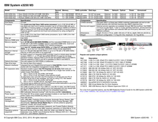 © Copyright IBM Corp. 2012, 2013. All rights reserved. IBM System x3250 M3 7
IBM System x3250 M3
Popular and system-unique options:
For a list of all supported options, see the IBM Redbooks Product Guide for the IBM System x3250 M3:
http://www.redbooks.ibm.com/abstracts/tips0803.html?Open
Model1 Processor Second
CPU
Memory RAID controller Disk bays Disks Network Optical Power Announced
4251/4252-42x 1 Xeon X3440 2.53 GHz 4C 8 MB 1333 MHz None 2x 1 GB RDIMM BR10il v2 2x 3.5" hot-swap Optional 2x GbE Optional 1x 351 W Sep 2009
4251/4252-C2x 1 Xeon X3430 2.4 GHz 4C 8 MB 1333 MHz None 2x 1 GB RDIMM Integrated SATA 2x 3.5" simple-swap Optional 2x GbE Optional 1x 351 W Sep 2009
4251/4252-A2x 1 Pentium G6950 2.80 GHz 2C 3 MB 1333 MHz None 1x 1 GB UDIMM Integrated SATA 2x 3.5" simple-swap Optional 2x GbE Optional 1x 351 W Oct 2010
Components Specification
Form factor 1U rack.
Processor One quad-core Intel Xeon 3400 series processor (up to 3.06 GHz/8 MB) or
one dual-core Intel Core i3 series processor (up to 3.2 GHz/4 MB) with up to
1333 MHz of memory speed, or one dual-core Intel Pentium G6950 (2.8 GHz/3
MB) or Celeron G1101 (2.26 GHz/2 MB) with up to 1066 MHz of memory speed.
Supports specific quad-core and dual-core processors by using configure to
order (CTO).
Memory cache Up to 8 MB L3 for Intel Xeon 3400 series processors. Up to 4 MB L3 for Intel
Core i3 series processors.
Chip set Intel 3420.
Memory DIMM slots Six DDR3 slots.
Memory capacity Up to 32 GB with 8 GB DDR3 RDIMMs and four populated DIMM slots or up to
16 GB with 4 GB DDR3 UDIMMs and four populated DIMM slots. Dual-core
processors only support UDIMMs. ECC memory protection.
Disk drive bays Up to two 3.5" simple-swap SATA HDDs, up to two 3.5" hot-swap SAS/SATA
HDDs, or up to four 2.5" hot-swap SAS/SATA HDDs (model dependent).
Maximum internal
storage
Up to 2.4 TB with 600 GB SAS HDDs or up to 4.0 TB with 2-TB SATA HDDs.
Intermix of SAS and SATA is not supported.
RAID support No RAID support on integrated SATA controller (used on simple-swap standard
models); RAID 0, 1, or 1E with ServeRAID-BR10il v2 (used on hot-swap
standard models). Optional RAID 5 and 50 with ServeRAID M5014 and M5015.
Optional upgrade to RAID 6 and 60 is available for M5014 and M5015.
Optical drive bays One with support for DVD-ROM or multiburner.
Tape drive bays No internal tape drive support.
Network interfaces Integrated two-port Gigabit Ethernet based on Intel 82574L chipset. One port is
shared with the integrated management module (IMM).
PCI expansion slots Standard models support two PCI Express 2.0 x8 slots. Both slots are
implemented by using one riser card installed into a single riser socket on the
system board. Slot details:
򐂰 Slot 1: PCIe 2.0 x8, low profile, half length
򐂰 Slot 2: PCIe 2.0 x8, full height, three-quarters length
An alternative riser card with one PCI Express 2.0 x8 slot and one PCI-X
133-MHz 64-bit slot is also available, but only by using CTO. Slot details:
򐂰 Slot 1: PCIe 2.0 x8, low profile, half length
򐂰 Slot 2: PCI-X 133 MHz 64-bit, full height, three-quarters length
The server has an additional internal PCI Express socket dedicated to use of the
ServeRAID BR10il v2 controller if installed.
External ports Two USB 2.0 ports on front. Four USB 2.0, one DB-15 video, one DB-9 serial,
two RJ-45 Gigabit Ethernet network ports (one dedicated and one shared with
the IMM) on rear. One internal USB port for embedded hypervisor.
Cooling IBM Calibrated Vectored Cooling™ with five fans and N+1 redundancy.
Power supply One fixed 351 W ac power supply (standard models) or one fixed 351 W ac HE
power supply (only available by using CTO).
Hot-swap parts Hard disk drives.
Systems
management
UEFI, IBM IMM, Predictive Failure Analysis, Automatic Server Restart, IBM
Systems Director and IBM Systems Director Active Energy Manager, IBM
ServerGuide. Optional Virtual Media Key for remote presence (graphics,
keyboard, mouse, and virtual media).
Security features Power-on password, administrator password, and Trusted Platform Module.
Video Matrox G200e integrated into IMM; maximum resolution of 1024x768 at 75 Hz.
Operating systems
supported
Microsoft Windows Server 2003, 2003 R2, 2008, and 2008 R2, Red Hat
Enterprise Linux, SUSE Linux Enterprise Server, VMware ESX 4/4.1, VMware
ESXi 4/4.1, and VMware vSphere 5
Limited warranty One-year (4251) or three-year (4252) customer replaceable unit and on-site
limited warranty with 9x5/next business day (NBD) response time.
Service and support Optional service upgrades are available through IBM ServicePacs: 24x7/NBD
or 4 hours on-site repair, 1-year or 2-year warranty extension, remote technical
support for IBM hardware and selected IBM and third-party (Microsoft, Linux,
VMware) software.
Dimensions Height: 43 mm (1.75 in), width: 440 mm (17.32 in), depth: 559 mm (22.00 in).
Weight Minimum configuration: 11.0 kg (24.4 lb), maximum: 12.7 kg (28 lb).
Part Description
44T1599 4 GB (1x 4 GB, 2Rx8) PC3-10600 CL9 ECC 1333 LP RDIMM
46C7482 8 GB (1x 8 GB, 4Rx8) PC3-8500 CL7 ECC 1066 LP RDIMM
44T1570 2 GB (1x 2 GB, 1Rx8, 1.5 V) PC3-10600 CL9 ECC 1333 LP UDIMM
44T1571 4 GB (1x 4 GB, 2Rx8) PC3-10600 CL9 ECC 1333 LP UDIMM
81Y9670 IBM 300 GB 15K 6Gbps SAS 2.5" SFF HS HDD
81Y9650 IBM 900 GB 10K 6Gbps SAS 2.5" SFF HS HDD
81Y9690 IBM 1TB 7.2K 6Gbps NL SAS 2.5" SFF HS HDD
42D0782 IBM 2 TB 7200 NL SATA 3.5" HS HDD
81Y9774 IBM 3TB 7.2K 6Gbps NL SATA 3.5" HS HDD
42D0787 IBM 2 TB 7200 NL SATA 3.5" SS HDD
81Y9778 IBM 3TB 7.2K 6Gbps NL SATA 3.5" SS HDD
46M0831 ServeRAID M1015 SAS/SATA Controller
46C7527 IBM Virtual Media Key For Entry Systems
41Y8278 IBM USB Memory Key for VMware Hypervisor ESXi 4.0
Components Specification
Status
LEDs
Cover
release
button
Power
button
Rack
rail
Four hot-swap
2.5-inch
SAS HDDs
Optical
drive
USB 2.0
ports
PCIe slots
Power
socket
Serial
port
Video
port
Four USB
ports
Two Gigabit
Ethernet ports
Power
supply
fan
 