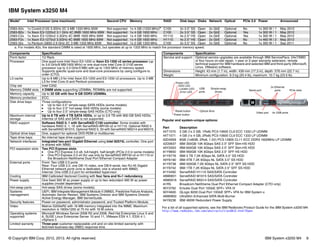 © Copyright IBM Corp. 2012, 2013. All rights reserved. IBM System x3250 M4 8
IBM System x3250 M4
Popular and system-unique options:
For a list of all supported options, see the IBM Redbooks Product Guide for the IBM System x3250 M4:
http://www.redbooks.ibm.com/abstracts/tips0812.html?Open
Model1 Intel Processor (one maximum) Second CPU Memory RAID Disk bays Disks Network Optical PCIe 3.0 Power Announced
2583-A2x 1x Corei3-2120 3.3GHz 2C 3 MB 1333 MHz 65W Not supported 1x 4 GB (1333 MHz)a C100 2x 3.5" SS Open 2x GbE Optional No 1x 300 W / 1 May 2012
2583-B2x 1x Xeon E3-1220v2 3.1 GHz 4C 8MB 1600 MHz 69W Not supported 1x 4 GB 1600 MHz C100 2x 3.5" SS Open 2x GbE Optional Yes 1x 300 W / 1 May 2012
2583-C2x 1x Xeon E3-1230v2 3.3GHz 4C 8MB 1600 MHz 69W Not supported 1x 4 GB 1600 MHz H1110 4x 2.5" HS Open 2x GbE Optional Yes 1x 300 W / 1 May 2012
2583-F2x 1x Xeon E3-1270v2 3.5GHz 4C 8MB 1600 MHz 69W Not supported 1x 4 GB 1600 MHz H1110 4x 2.5" HS Open 2x GbE Optional No 1x 460 W / 2 May 2012
2583-32x 1x Pentium G850 2.9 GHz 2C 3 MB 1333 MHz 65W Not supported 1x 2 GB 1333 MHz C100 2x 3.5" SS Open 2x GbE Optional No 1x 300 W / 1 Sep 2011
a. For models A2x, the standard DIMM is rated at 1600 MHz, but operates at up to 1333 MHz to match the processor memory speed.
Components Specification
Form factor 1U Rack.
Processor One quad-core Intel Xeon E3-1200 or Xeon E3-1200 v2 series processor (up
to 3.6 GHz/8 MB/1600 MHz) or one dual-core Intel Core i3 2100 series
processor (up to 3.3 GHz/3 MB) with up to 1333 MHz of memory speed.
Supports specific quad-core and dual-core processors by using configure to
order (CTO).
L3 cache Up to 8 MB L3 for Intel Xeon E3-1200 and E3-1200 v2 processors. Up to 3 MB
L3 for Intel Core i3 and Pentium processors.
Chip set Intel C202.
Memory DIMM slots 4 DIMM slots supporting UDIMMs. RDIMMs are not supported.
Memory capacity Up to 32 GB with four 8 GB DDR3 UDIMMs.
Memory protection ECC.
Disk drive bays Three configurations:
򐂰 Up to two 3.5" simple-swap SATA HDDs (some models)
򐂰 Up to four 2.5" hot-swap SAS HDDs (some models)
򐂰 Up to four 2.5" simple-swap SAS HDDs (CTO only)
Maximum internal
storage
Up to 8 TB with 4 TB SATA HDDs, or up to 3.6 TB with 900 GB SAS HDDs.
Intermix of SAS and SATA is not supported.
RAID support Software RAID 0, 1 with ServeRAID C100 controller. Some models with
hardware RAID 0, 1, 1E with ServeRAID-BR10il v2 or H1110. Optional RAID 5
with ServeRAID M1015. Optional RAID 5, 50 with ServeRAID M5014 and M5015.
Optical drive bays One, support for optional DVD-ROM or multiburner.
Tape drive bays No internal tape drive support.
Network interfaces Integrated two-port Gigabit Ethernet using Intel 82574L controller. One port
is shared with IMM2.
PCI expansion slots Two PCI Express slots:
򐂰 One PCI Express 3.0 x8, full-height, half-length (PCIe 2.0 in some models)
򐂰 One PCI Express 2.0 x4 (for use only by ServeRAID BR10il v2 or H1110 or
the Broadcom NetXtreme Dual Port Ethernet Compact Adapter
External ports Front: Two USB 2.0 ports
Rear: Four USB 2.0, one DB-15 video, one DB-9 serial, two RJ-45 Gigabit
Ethernet network ports (one is dedicated, one is shared with IMM2)
Internal: One USB 2.0 port for embedded hypervisor
Cooling IBM Calibrated Vectored Cooling with four fans and N+1 redundancy.
Power supply One fixed 300 W ac power supply or up to two redundant 460 W ac power
supplies (model dependent).
Hot-swap parts Hot-swap SAS drives (some models).
Systems
management
UEFI, IBM Integrate Management Module II (IMM2), Predictive Failure Analysis,
Automatic Server Restart, IBM Systems Director and IBM Systems Director
Active Energy Manager, IBM ServerGuide.
Security features Power-on password, administrator password, and Trusted Platform Module.
Video Matrox G200eR2 with 16 MB memory integrated into the IMM2. Maximum
resolution is 1600x1200 at 75 Hz with 16 M colors.
Operating systems
supported
Microsoft Windows Server 2008 R2 and 2008, Red Hat Enterprise Linux 5 and
6, SUSE Linux Enterprise Server 10 and 11, VMware ESX 4.1, ESXi 4.1,
vSphere 5
Limited warranty Three-year customer-replaceable unit and on-site limited warranty with
9x5/next-business-day (NBD) response time.
Service and support Optional service upgrades are available through IBM ServicePacs: 24x7/NBD
or four hours on-site repair, 1-year or 2-year warranty extension, remote
technical support for IBM hardware and selected IBM and third-party (Microsoft,
Linux, VMware) software.
Dimensions Height: 43 mm (1.7 in), width: 439 mm (17.3 in), depth: 576 mm (22.7 in).
Weight Minimum configuration: 9.3 kg (20.4 lb), maximum: 10.7 kg (23.5 lb).
Part Description
44T1570 2 GB (1x 2 GB, 1Rx8) PC3-10600 CL9 ECC 1333 LP UDIMM
44T1571 4 GB (1x 4 GB, 2Rx8) PC3-10600 CL9 ECC 1333 LP UDIMM
00D4959 8GB (1x8GB, 2Rx8, 1.5V) PC3-12800 CL11 ECC DDR3 1600MHz LP UDIMM
42D0637 IBM 300GB 10K 6Gbps SAS 2.5" SFF Slim-HS HDD
49Y2003 IBM 600GB 10K 6Gbps SAS 2.5" SFF Slim-HS HDD
81Y9650 IBM 900GB 10K 6Gbps SAS 2.5" SFF HS HDD
81Y9778 IBM 3 TB 7.2K 6Gbps NL SATA 3.5" SS HDD
49Y6190 IBM 4TB 7.2K 6Gbps NL SATA 3.5" SS HDD
81Y9738 IBM 500GB 7.2K 6Gbps NL SATA 2.5" SFF SS HDD
81Y9742 IBM 1TB 7.2K 6Gbps NL SATA 2.5" SFF SS HDD
81Y4492 ServeRAID H1110 SAS/SATA Controller
46M0831 ServeRAID M1015 SAS/SATA Controller
46M0916 ServeRAID M5014 SAS/SATA Controller
A1R5 Broadcom NetXtreme Dual Port Ethernet Compact Adapter (CTO only)
95Y3762 Emulex Dual Port 10GbE SFP+ VFA III
90Y4600 QLogic 8200 Dual Port 10GbE SFP+ VFA for IBM System x
46M0902 UltraSlim Enhanced SATA Multi-Burner
94Y6236 IBM 460W Redundant Power Supply
Components Specification
Optical drive
USB
ports
Simple-swap
drives
Reset button
Error LED
Locator LED
HDD LED
Power button
Power LED
4x USB ports
PCIe slots
Serial port
2x Ethernet
ports
Video port
 