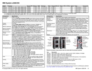 © Copyright IBM Corp. 2012, 2013. All rights reserved. IBM System x3300 M4 10
IBM System x3300 M4
Popular and system-unique options (see the model table for processor options):
For a list of all supported options, see the IBM Redbooks Product Guide for the IBM System x3300 M4:
http://www.redbooks.ibm.com/abstracts/tips0904.html?Open
Model1 Processor Second CPU Memory RAID Disk bays Disks Onboard Ethernet Slots (1 CPU / 2 CPUs) Optical Power Announced
7382-A2x 1x E5-2403 4C 1.8GHz 10MB 1066MHz 80W 00D2581 1x 2 GB C105 4x 3.5" SS / 8a Open 2x GbE / 4 5 / 3a DVD 1x 460 W fixed / 1 Jul 2012
7382-B2x 1x E5-2407 4C 2.2GHz 10MB 1066MHz 80W 00D2582 1x 4 GB C105 4x 3.5" HS / 8a
Open 2x GbE / 4 5 / 3a
DVD 1x 460 W fixed / 1 Jul 2012
7382-C2x 1x E5-2420 6C 1.9GHz 15MB 1333MHz 95W 00D2583 1x 4 GB H1110 4x 3.5" HS / 8a
Open 2x GbE / 4 5 / 3a
DVD 1x 460 W fixed / 1 Jul 2012
7382-D2x 1x E5-2430 6C 2.2GHz 15MB 1333MHz 95W 00D2584 1x 4 GB H1110 4x 3.5" HS / 8 Open 2x GbE / 4 5 / 3b
DVD 1x 550 W HS / 2 Jul 2012
7382-D4x 1x E5-2430 6C 2.2GHz 15MB 1333MHz 95W 00D2584 1x 4 GB M1115 8x 2.5" HS / 16 Open 2x GbE / 4 5 / 3b
DVD 1x 550 W HS / 2 Jul 2012
7382-F2x 1x E5-2440 6C 2.4GHz 15MB 1333MHz 95W 00D2585 1x 4 GB M1115 8x 2.5" HS / 16 Open 2x GbE / 4 5 / 3b
DVD 1x 550 W HS / 2 Jul 2012
a. In configurations with a 460 W power supply: With 1 CPU, up to 5 PCIe slots usable and 8x 3.5” drive bays usable; With 2 CPUs, up to 3 slots and four 3.5" drive bays usable.
b. In configurations with 550 W power supplies: With 1 CPU, up to 5 PCIe slots usable; With 2 CPUs, up to 3 slots usable. Drive configurations not affected.
Components Specification
Form factor Tower or 4U rack.
Processor Up to two Intel Xeon processor E5-2400 product family processors with eight
cores (up to 2.3 GHz), six cores (up to 2.4 GHz), or four cores (up to 2.2 GHz),
one QPI link up to 8.0 GTps, up to 1600 MHz memory speed, up to 20 MB L3
cache. Intel Xeon processor E5-1400 and Intel Pentium processor 1400 product
families also available via CTO.
Chipset Intel C600
Memory Up to 12 DDR3 DIMM sockets (6 DIMMs per processor). RDIMMs and
UDIMMs are supported, but memory types cannot be intermixed.
Memory maximums With RDIMMs: Up to 192 GB with 12x 16 GB RDIMMs and two processors.
With UDIMMs: Up to 48 GB with 12x 4 GB UDIMMs and two processors.
Memory protection ECC, Chipkill (for x4-based memory DIMMs), memory mirroring, and sparing.
Disk drive bays Up to 16x 2.5-inch hot-swap SAS/SATA HDDs or SSDs, or up to 8x 3.5"
hot-swap SAS/SATA HDDs, or up to 8x 3.5" simple-swap SATA HDDs.
Maximum internal
storage
14.4 TB with 900 GB 2.5" SAS HDDs, or 16 TB with 1 TB 2.5" SATA or NL SAS
HDDs, or 32 TB with 4 TB 3.5" SATA HDDs. Intermix of SAS/SATA is
supported but not in the same volume.
RAID support RAID 0, 1, 10 standard with the ServeRAID C105 software RAID solution.
Optional hardware-based RAID with RAID 0, 1, and 10 support with the
ServeRAID H1110, M1115, or M5110. Upgrades to RAID 5 and 50 are available
for the M1115. Upgrades to RAID 5 and 50 are available for the M5110
(zero-cache; 512 MB battery-backed cache; 512 MB or 1 GB flash-backed
cache). Optional upgrades to RAID 6, 60 available for the M5110 with caches.
Optical drive bay One half-height 5.25" bay for optical drive. DVD-ROM or Multiburner
standard (model dependent)
Tape drive bays One half-height bay for optional USB tape drive or second optical drive.
Network interfaces Up to four integrated Gigabit Ethernet 1000BASE-T RJ-45 ports with the
onboard Intel I350-CM2 controller (two ports are enabled, and an additional two
ports require the optional software FoD upgrade to enable them). Port 2 is
optional shared with the IMM2 as a management port (dedicated by default)
PCI Expansion slots Up to six slots but the slots usable depend on the number of processors installed
and the power supply used. See the x3300 M4 Product Guide or specifics.
򐂰 Slot 1: PCIe 3.0 x8; full-height, half-length
򐂰 Slot 2: PCIe 3.0 x8; full-height, full-length
򐂰 Slot 3: PCIe 3.0 x8 (x4 wired); full-height, half-length
򐂰 Slot 4: PCIe 3.0 x16 (x8 wired); full-height, full-length
򐂰 Slot 5: PCIe 2.0 x4 (x1 wired); full-height, half-length
򐂰 Slot 6: PCIe 2.0 x8 (x4 wired); full-height, half-length (supports optional
PCI-X 64 bit/133 MHz interposer card)
Ports Front: Two USB 2.0 port; Rear: Four USB 2.0, one DB-15 video, one DB-9
serial, four RJ-45 GbE network ports; Internal: Two internal USB ports (for
embedded hypervisor and internal tape drive).
Cooling IBM Calibrated Vectored Cooling with up to four simple swap fans. Two fans
shipped standard on single processor models (fan locations 2 and 4 as shown
in Figure 4) and three fans shipped on dual processor models (fan locations 2,
3 and 4). Optional fan in location 1 provides N+1 redundancy.
Power supply Up to two redundant hot-swap 550 W ac or 750 W ac power supplies (80 PLUS
Platinum certified), or one 460 W fixed power supply (80 PLUS Bronze certified)
Video Matrox G200eR2 with 16 MB memory integrated into the IMM2. Maximum
resolution is 1600x1200 at 75 Hz with 16 M colors.
Hot-swap parts Hard drives, power supplies (model dependent)
Security Power-on password, administrator's password, Trusted Platform Module (TPM).
Systems
management
UEFI, IBM Integrated Management Module II (IMM2), Predictive Failure
Analysis, light path diagnostics, automatic server restart, IBM Systems Director
and IBM Systems Director Active Energy Manager, IBM ServerGuide. Optional
IMM Advanced Upgrade via FoD for remote presence (KVM, virtual media).
Operating systems
supported
Microsoft Windows Server 2008 R2 and 2008, Red Hat Enterprise Linux 5 and
6, SUSE Linux Enterprise Server 10 and 11, VMware vSphere 5.
Warranty 3-year customer-replaceable unit and onsite limited warranty with 9x5/NBD.
Service and support Optional service upgrades are available through IBM ServicePacs: 4-hour or
2-hour response time, 8-hour fix time, 1-year or 2-year warranty extension,
remote technical support for IBM hardware and selected IBM and third-party
(Microsoft, Linux, VMware) software.
Dimensions Tower: Width: 235 mm (9.25 in), Height: 438 mm (17.1 in), Depth: 678 mm (26.7
in) with stabilizer feet & front bezel. Rack: Width: 481 mm (18.9 in), Height:
176 mm (6.9 in) (4U), Depth: 625 mm (24.6 in) excluding bezel (bezel and disk
drive handles adds 24 mm)
Weight Minimum: 22.0 kg (48.5 lb), Maximum: 29.7 kg (65.4 lb)
Part Description
49Y1397 8GB (1x8GB, 2Rx4, 1.35V) PC3L-10600 CL9 ECC DDR3 1333MHz LP RDIMM
00D2590 IBM System x3300 Simple-Swap SATA Kit 4x3.5"
00D2591 IBM System x3300 3.5" HS Kit for HW/SW RAID
00D2592 IBM System x3300 2nd 2.5" HS Upgrade Kit (with SAS expander on the backplane)
81Y4481 ServeRAID M5110 SAS/SATA Controller
90Y9314 Intel I-350 Embedded Dual Port GbE Activation for IBM System x (FoD)
90Y3901 IBM Integrated Management Module Advanced Upgrade
00D9131 IBM 550W Redundant PSU
00D2593 Redundant System Fan
41Y8298 IBM Blank USB Memory Key for VMware ESXi Downloads
Components Specification
Open 5.25-in
drive bay Power button
Reset button
Ethernet LEDs
System LEDs
Optical
drive
Two
USB 2.0
ports
8x 3.5-inch
hot-swap or
SS drives
or
16x 2.5-inch
hot-swap drives
Cover lock
Serial
port
4 USB
ports
Four GbE ports
(two activated
with FoD
licenses)
Video
port
Hot-swap
power supplies
(some models: one
fixed power supply)
6 adapter
slots
Cover lock
key holder
(key not present)
NMI reset
button
 