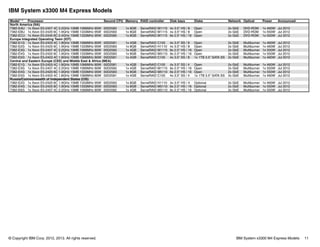 © Copyright IBM Corp. 2012, 2013. All rights reserved. IBM System x3300 M4 Express Models 11
IBM System x3300 M4 Express Models
Model1,2 Processor Second CPU Memory RAID controller Disk bays Disks Network Optical Power Announced
North America (NA)
7382-EAU 1x Xeon E5-2407 4C 2.2GHz 10MB 1066MHz 80W 00D2582 1x 8GB ServeRAID M1115 4x 3.5" HS / 8 Open 2x GbE DVD-ROM 1x 460W Jul 2012
7382-EBU 1x Xeon E5-2420 6C 1.9GHz 15MB 1333MHz 95W 00D2583 1x 8GB ServeRAID M1115 4x 3.5" HS / 8 Open 2x GbE DVD-ROM 1x 550W Jul 2012
7382-ECU 1x Xeon E5-2440 6C 2.4GHz 15MB 1333MHz 95W 00D2585 1x 8GB ServeRAID M1115 8x 2.5" HS / 16 Open 2x GbE DVD-ROM 1x 550W Jul 2012
Europe Integrated Operating Team (IOT)
7382-E1G 1x Xeon E5-2403 4C 1.8GHz 10MB 1066MHz 80W 00D2581 1x 4GB ServeRAID C105 4x 3.5" SS / 8 Open 2x GbE Multiburner 1x 460W Jul 2012
7382-E2G 1x Xeon E5-2420 6C 1.9GHz 15MB 1333MHz 95W 00D2583 1x 8GB ServeRAID H1110 4x 3.5" HS / 8 Open 2x GbE Multiburner 1x 460W Jul 2012
7382-E3G 1x Xeon E5-2407 4C 2.2GHz 10MB 1066MHz 80W 00D2582 1x 4GB ServeRAID M1115 8x 2.5" HS / 16 Open 2x GbE Multiburner 1x 550W Jul 2012
7382-E4G 1x Xeon E5-2420 6C 1.9GHz 15MB 1333MHz 95W 00D2583 1x 8GB ServeRAID M5110 8x 2.5" HS / 16 Open 2x GbE Multiburner 1x 550W Jul 2012
7382-E5G 1x Xeon E5-2403 4C 1.8GHz 10MB 1066MHz 80W 00D2581 1x 4GB ServeRAID C105 4x 3.5" SS / 8 1x 1TB 3.5" SATA SS 2x GbE Multiburner 1x 460W Jul 2012
Central and Eastern Europe (CEE) and Middle East & Africa (MEA)
7382-E1G 1x Xeon E5-2403 4C 1.8GHz 10MB 1066MHz 80W 00D2581 1x 4GB ServeRAID C105 4x 3.5" SS / 4 Open 2x GbE Multiburner 1x 460W Jul 2012
7382-E3G 1x Xeon E5-2407 4C 2.2GHz 10MB 1066MHz 80W 00D2582 1x 4GB ServeRAID M1115 8x 2.5" HS / 16 Open 2x GbE Multiburner 1x 550W Jul 2012
7382-E4G 1x Xeon E5-2420 6C 1.9GHz 15MB 1333MHz 95W 00D2583 1x 8GB ServeRAID M5110 8x 2.5" HS / 16 Open 2x GbE Multiburner 1x 550W Jul 2012
7382-E5G 1x Xeon E5-2403 4C 1.8GHz 10MB 1066MHz 80W 00D2581 1x 4GB ServeRAID C105 4x 3.5" SS / 4 1x 1TB 3.5" SATA SS 2x GbE Multiburner 1x 460W Jul 2012
Russia/Commonwealth of Independent States (CIS)
7382-E2G 1x Xeon E5-2420 6C 1.9GHz 15MB 1333MHz 95W 00D2583 1x 8GB ServeRAID H1110 4x 3.5" HS / 4 Optional 2x GbE Multiburner 1x 460W Jul 2012
7382-E4G 1x Xeon E5-2420 6C 1.9GHz 15MB 1333MHz 95W 00D2583 1x 8GB ServeRAID M5110 8x 2.5" HS / 16 Optional 2x GbE Multiburner 1x 550W Jul 2012
7382-E6G 1x Xeon E5-2407 4C 2.2GHz 10MB 1066MHz 80W 00D2582 1x 4GB ServeRAID M5110 8x 2.5" HS / 16 Optional 2x GbE Multiburner 1x 550W Jul 2012
 
