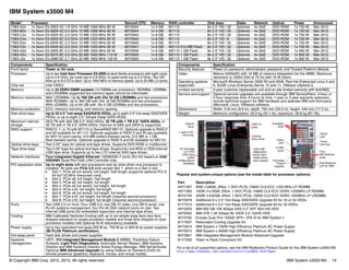 © Copyright IBM Corp. 2012, 2013. All rights reserved. IBM System x3500 M4 14
IBM System x3500 M4
Popular and system-unique options (see the model table for processor options):
For a list of all supported options, see the IBM Redbooks Product Guide for the IBM System x3500 M4:
http://www.redbooks.ibm.com/abstracts/tips0852.html?Open
Model1 Processor Second CPU Memory RAID controller Disk bays Disks Network Optical Power Announced
7383-A2x 1x Xeon E5-2603 4C 1.8 GHz 10 MB 1066 MHz 80 W 90Y5942 1x 4 GB M1115 8x 2.5" HS / 32 Optional 4x GbE DVD-ROM 1x 750 W Mar 2012
7383-B2x 1x Xeon E5-2609 4C 2.4 GHz 10 MB 1066 MHz 80 W 90Y5944 1x 4 GB M1115 8x 2.5" HS / 32 Optional 4x GbE DVD-ROM 1x 750 W Mar 2012
7383-C2x 1x Xeon E5-2620 6C 2.0 GHz 15 MB 1333 MHz 95 W 90Y5945 1x 8 GB M1115 8x 2.5" HS / 32 Optional 4x GbE DVD-ROM 1x 750 W Mar 2012
7383-C4x 1x Xeon E5-2620 6C 2.0 GHz 15 MB 1333 MHz 95 W 90Y5945 1x 8 GB M1115 8x 3.5" HS / 8 Optional 4x GbE DVD-ROM 1x 750 W Mar 2012
7383-D2x 1x Xeon E5-2630 6C 2.3 GHz 15 MB 1333 MHz 95 W 90Y5946 1x 8 GB M1115 8x 2.5" HS / 32 Optional 4x GbE DVD-ROM 1x 750 W Mar 2012
7383-F2x 1x Xeon E5-2640 6C 2.5 GHz 15 MB 1333 MHz 95 W 90Y5947 1x 8 GB M5110 512-MB Flash 8x 2.5" HS / 32 Optional 4x GbE DVD-ROM 1x 750 W Mar 2012
7383-G2x 1x Xeon E5-2650 8C 2.0 GHz 20 MB 1600 MHz 95 W 90Y5948 1x 8 GB M5110 1 GB Flash 8x 2.5" HS / 32 Optional 4x GbE DVD-ROM 1x 900 W Mar 2012
7383-H2x 1x Xeon E5-2670 8C 2.6 GHz 20 MB 1600 MHz 115 W 90Y5955 1x 8 GB M5110 1 GB Flash 8x 2.5" HS / 32 Optional 4x GbE DVD-ROM 1x 900 W Mar 2012
7383-J2x 1x Xeon E5-2680 8C 2.7 GHz 20 MB 1600 MHz 130 W 90Y5950 1x 8 GB M5110 1 GB Flash 8x 2.5" HS / 32 Optional 4x GbE DVD-ROM 1x 900 W Mar 2012
Components Specification
Form factor Tower or 5U rack.
Processor Up to two Intel Xeon Processor E5-2600 product family processors with eight cores
(up to 2.9 GHz), six cores (up to 2.9 GHz), or quad-cores (up to 3.3 GHz). Two QPI
links up to 8.0 GT/s each. Up to 1600 MHz of memory speed. Up to 20 MB L3 cache.
Chip set Intel C602J.
Memory Up to 24 DDR3 DIMM sockets (12 DIMMs per processor). RDIMMs, UDIMMs,
and LRDIMMs supported but memory types cannot be intermixed.
Memory maximums With LRDIMMs: Up to 768 GB with 24x 32 GB LRDIMMs and two processors
With RDIMMs: Up to 384 GB with 24x 16 GB RDIMMs and two processors
With UDIMMs: Up to 64 GB with 16x 4 GB UDIMMs and two processors.
Memory protection ECC, memory mirroring, and memory sparing.
Disk drive bays Up to 32 2.5" hot-swap SAS/SATA HDDs, up to eight 3.5" hot-swap SAS/SATA
HDDs, or up to eight 3.5" Simple Swap SATA HDDs.
Maximum internal
storage
28.8 TB with 900 GB 2.5" SAS HDDs, 32 TB with 1 TB 2.5" SATA HDDs, or
32 TB with 4 TB 3.5" SATA HDDs. Intermix of SAS and SATA is supported.
RAID support RAID 0, 1, or 10 with M1115 or ServeRAID M5110. Optional upgrade to RAID 5
and 50 available for M1115. Optional upgrades to RAID 5 and 50 are available
for M5110 (zero-cache; 512-MB battery-backed cache; 512 MB or 1 GB
flash-backed cache). Optional upgrade to RAID 6 and 60 available for M5110.
Optical drive bays Two 5.25" bays for optical and tape drives. Supports DVD-ROM or multiburner.
Tape drive bays Two 5.25" bays for optical and tape drives. Support for one RDX or DDS internal
USB tape drive. Supports up to two LTO internal SAS tape drives.
Network interfaces Four integrated Gigabit Ethernet 1000BASE-T ports (RJ-45) based on Intel
I350AM4 Quad Port GbE LAN Controller chip.
PCI expansion slots Up to eight slots with two processors and six slots when one processor is
installed. All slots are PCIe 3.0 slots except Slot 1, which is a Gen 2 slot:
򐂰 Slot 1: PCIe x8 (x4 wired); full height, half length (supports optional PCI-X
64 bit/133 MHz interposer card)
򐂰 Slot 2: PCIe x8; full height, half length
򐂰 Slot 3: PCIe x8; full height, full length
򐂰 Slot 4: PCIe x8 (x4 wired); full height, full length
򐂰 Slot 5: PCIe x16; full height, full length
򐂰 Slot 6: PCIe x8 (x4 wired); full height, full length
򐂰 Slot 7: PCIe x16; full height, full length (requires second processor)
򐂰 Slot 8: PCIe x16; full height, full length (requires second processor)
Ports Two USB 2.0 on front. Four USB 2.0, one DB-15 video, one DB-9 serial, one
RJ-45 systems management, four RJ-45 GbE network ports on rear. Two
internal USB ports (for embedded hypervisor and internal tape drive).
Cooling IBM Calibrated Vectored Cooling with up to six simple swap fans (two fans
shipped standard on single processor models and three fans shipped on dual
processor models) with optional N+N redundancy available.
Power supply Up to two redundant hot-swap 550 W ac, 750 W ac or 900 W ac power supplies
(80 PLUS Platinum certification).
Hot-swap parts Hard disk drives and power supplies.
Systems
management
UEFI, IBM Integrated Management Module 2 (IMM2), Predictive Failure
Analysis, Light Path Diagnostics, Automatic Server Restart, IBM Systems
Director and IBM Systems Director Active Energy Manager, IBM ServerGuide.
Optional IMM Advanced Upgrade by using Feature on Demand (FoD) for
remote presence (graphics, keyboard, mouse, and virtual media).
Security features Power-on password, administrator password, and Trusted Platform Module.
Video Matrox G200eR2 with 16 MB of memory integrated into the IMM2. Maximum
resolution is 1600x1200 at 75 Hz with 16 M colors.
Operating systems
supported
Microsoft Windows Server 2008 R2 and 2008, Red Hat Enterprise Linux 5 and
6, SUSE Linux Enterprise Server 10 and 11, VMware vSphere 5.
Limited warranty 3-year customer-replaceable unit and on-site limited warranty with 9x5/NBD.
Service and support Optional service upgrades are available through IBM ServicePacs: 4-hour or
2-hour response time, 8 hours fix time, 1-year or 2-year warranty extension,
remote technical support for IBM hardware and selected IBM and third-party
(Microsoft, Linux, VMware) software.
Dimensions Width: 218 mm (8.6 in), depth: 750 mm (29.5 in), height: 440 mm (17.3 in).
Weight Minimum configuration: 25.0 kg (55.1 lb), maximum: 39.8 kg (87.7lb).
Part Description
49Y1397 8GB (1x8GB, 2Rx4, 1.35V) PC3L-10600 CL9 ECC 1333 MHz LP RDIMM
49Y1563 16GB (1x16GB, 2Rx4, 1.35V) PC3L-10600 CL9 ECC DDR3 1333MHz LP RDIMM
90Y3105 32GB (1x32GB, 4Rx4, 1.35V) PC3L-10600 CL9 ECC DDR3 1333MHz LP LRDIMM
94Y5978 Additional 8 x 2.5" Hot-Swap SAS/SATA Upgrade Kit for 16 or 24 HDDs
81Y7010 Additional 8 x 2.5" Hot-Swap SAS/SATA Upgrade Kit for 32 HDDs
49Y2003 IBM 600 GB 10K 6Gbps SAS 2.5" SFF Slim-HS HDD
49Y6002 IBM 4TB 7.2K 6Gbps NL SATA 3.5" G2HS HDD
95Y3762 Emulex Dual Port 10GbE SFP+ VFA III for IBM System x
81Y7007 Redundant Cooling Upgrade Kit
94Y5974 IBM System x 750W High Efficiency Platinum AC Power Supply
94Y5973 IBM System x 900W High Efficiency Platinum AC Power Supply
90Y3901 IBM Integrated Management Module Advanced Upgrade
81Y7006 Tower to Rack Conversion Kit
Components Specification
32 hot-swap
2.5” SAS
HDD bays
(other
configurations
available)
Locking
drive cover
1 open 5.25”
drive bay
Light path
diagnostics
panel (also
visible when
door closed)
Optical
drive
USB 2.0
ports
Fast Ethernet
port for IMM
Serial
port
4 USB
ports Four
GB Ethernet
ports
Video
port
Hot-swap
Power
supplies
8 adapter
slots
Cover
lock key
 