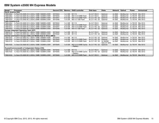 © Copyright IBM Corp. 2012, 2013. All rights reserved. IBM System x3500 M4 Express Models 15
IBM System x3500 M4 Express Models
Model1,2 Processor Second CPU Memory RAID controller Disk bays Disks Network Optical Power Announced
North America (NA)
7383-EAU 1x Xeon E5-2609 4C 2.4GHz 10MB 1066MHz 80W 90Y5944 1x 4 GB M1115 8x 3.5" HS/ 8 Optional 4x GbE Multiburner 1x 750 W Mar 2012
7383-EBU 1x Xeon E5-2620 6C 2.0GHz 15MB 1333MHz 95W 90Y5945 1x 8 GB M5110 512MB Flash 8x 3.5" HS/ 8 Optional 4x GbE Multiburner 1x 750 W Mar 2012
7383-ECU 1x Xeon E5-2640 6C 2.5GHz 15MB 1333MHz 95W 90Y5947 2x 8 GB M5110 512MB Flash 8x 2.5" HS / 32 Optional 4x GbE Multiburner 2x 750 W Mar 2012
7383-EDU 1x Xeon E5-2650 8C 2.0GHz 20MB 1600MHz 95W 90Y5948 1x 8 GB M5110 1GB Flash 8x 2.5" HS / 32 Optional 4x GbE Multiburner 1x 750 W Mar 2012
Latin America (LA)
7383-EAU 1x Xeon E5-2609 4C 2.4GHz 10MB 1066MHz 80W 90Y5944 1x 4 GB M1115 8x 3.5" HS/ 8 Optional 4x GbE Multiburner 1x 750 W Mar 2012
7383-EBU 1x Xeon E5-2620 6C 2.0GHz 15MB 1333MHz 95W 90Y5945 1x 8 GB M5110 512MB Flash 8x 3.5" HS/ 8 Optional 4x GbE Multiburner 1x 750 W Mar 2012
7383-ECU 1x Xeon E5-2640 6C 2.5GHz 15MB 1333MHz 95W 90Y5947 2x 8 GB M5110 512MB Flash 8x 2.5" HS / 32 Optional 4x GbE Multiburner 2x 750 W Mar 2012
7383-EDU 1x Xeon E5-2650 8C 2.0GHz 20MB 1600MHz 95W 90Y5948 1x 8 GB M5110 1GB Flash 8x 2.5" HS / 32 Optional 4x GbE Multiburner 1x 750 W Mar 2012
Europe Integrated Operating Team (IOT)
7383-E1G 1x Xeon E5-2603 4C 1.8GHz 10MB 1066MHz 80W 90Y5942 1x 4 GB M1115 8x 3.5" HS/ 8 Optional 4x GbE Multiburner 1x 750 W Mar 2012
7383-E2G 1x Xeon E5-2603 4C 1.8GHz 10MB 1066MHz 80W 90Y5942 1x 4 GB M1115 8x 2.5" HS / 32 Optional 4x GbE Multiburner 1x 750 W Mar 2012
Central and Eastern Europe (CEE) and Middle East & Africa (MEA)
7383-E2G 1x Xeon E5-2603 4C 1.8GHz 10MB 1066MHz 80W 90Y5942 1x 4 GB M1115 8x 2.5" HS / 32 Optional 4x GbE Multiburner 1x 750 W Mar 2012
7383-E5G 1x Xeon E5-2620 6C 2.0GHz 15MB 1333MHz 95W 90Y5945 1x 8 GB M5110 512MB Flash 8x 2.5" HS / 32 Optional 4x GbE Multiburner 1x 750 W Mar 2012
7383-K1G 1x Xeon E5-2620 6C 2.0GHz 15MB 1333MHz 95W 90Y5945 1x 8 GB M5110 512MB Flash 8x 2.5" HS / 32 3x 300GB
10k 2.5" SAS
4x GbE Multiburner 2x 750 W Mar 2012
7383-K3G 1x Xeon E5-2620 6C 2.0GHz 15MB 1333MHz 95W 90Y5945 1x 8 GB M5110 512MB Cache
+ Battery
8x 2.5" HS / 32 Optional 4x GbE Multiburner 2x 750 W Mar 2012
Russia/Commonwealth of Independent States (CIS)
7383-E1G 1x Xeon E5-2603 4C 1.8GHz 10MB 1066MHz 80W 90Y5942 1x 4 GB M1115 8x 3.5" HS/ 8 Optional 4x GbE Multiburner 1x 750 W Mar 2012
7383-K3G 1x Xeon E5-2620 6C 2.0GHz 15MB 1333MHz 95W 90Y5945 1x 8 GB M5110 512MB Cache
+ Battery
8x 2.5" HS / 32 Optional 4x GbE Multiburner 2x 750 W Mar 2012
7383-K4G 1x Xeon E5-2620 6C 2.0GHz 15MB 1333MHz 95W 90Y5945 1x 8 GB M5110 512MB Flash 8x 3.5" HS/ 8 Optional 4x GbE Multiburner 2x 750 W Mar 2012
 