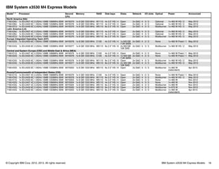 © Copyright IBM Corp. 2012, 2013. All rights reserved. IBM System x3530 M4 Express Models 18
IBM System x3530 M4 Express Models
Model1,2
Processor Second
CPU
Memory RAID Disk bays Disks Network I/O slots Optical Power Announced
North America (NA)
7160-EAU 1x E5-2407 4C 2.2GHz 10MB 1066MHz 80W 94Y6379 1x 8 GB 1333 MHz M1115 4x 3.5" HS / 4 Open 2x GbE / 4 3 / 3 Optional 1x 460 W HS / 2 May 2012
7160-EBU 1x E5-2420 6C 1.9GHz 15MB 1333MHz 95W 94Y6378 1x 8 GB 1333 MHz M1115 4x 3.5" HS / 4 Open 2x GbE / 4 3 / 3 Optional 1x 460 W HS / 2 May 2012
7160-ECU 1x E5-2440 6C 2.4GHz 15MB 1333MHz 95W 94Y6376 1x 8 GB 1333 MHz M5110 8x 2.5" HS / 8 Open 2x GbE / 4 3 / 3 Multiburner 1x 460 W HS / 2 May 2012
Latin America (LA)
7160-EAU 1x E5-2407 4C 2.2GHz 10MB 1066MHz 80W 94Y6379 1x 8 GB 1333 MHz M1115 4x 3.5" HS / 4 Open 2x GbE / 4 3 / 3 Optional 1x 460 W HS / 2 May 2012
7160-EBU 1x E5-2420 6C 1.9GHz 15MB 1333MHz 95W 94Y6378 1x 8 GB 1333 MHz M1115 4x 3.5" HS / 4 Open 2x GbE / 4 3 / 3 Optional 1x 460 W HS / 2 May 2012
7160-ECU 1x E5-2440 6C 2.4GHz 15MB 1333MHz 95W 94Y6376 1x 8 GB 1333 MHz M5110 8x 2.5" HS / 8 Open 2x GbE / 4 3 / 3 Multiburner 1x 460 W HS / 2 May 2012
Europe Integrated Operating Team (IOT)
7160-E2G 1x E5-2420 6C 1.9GHz 15MB 1333MHz 95W 94Y6378 1x 8 GB 1333 MHz C105 4x 3.5" HS / 4 1x 500 GB
7.2K SATA
2x GbE / 4 2 / 3 None 1x 460 W Fixed / 1 May 2012
7160-E4G 1x E5-2430 6C 2.2GHz 15MB 1333MHz 95W 94Y6377 1x 8 GB 1333 MHz M5110 8x 2.5" HS / 8 2x 300 GB
10K SAS
2x GbE / 4 3 / 3 Multiburner 1x 460 W HS / 2 May 2012
Central and Eastern Europe (CEE) and Middle East & Africa (MEA)
7160-E1G 1x E5-2407 4C 2.2GHz 10MB 1066MHz 80W 94Y6379 1x 4 GB 1333 MHz C105 4x 3.5" HS / 4 Open 2x GbE / 4 2 / 3 None 1x 460 W Fixed / 1 May 2012
7160-E2G 1x E5-2420 6C 1.9GHz 15MB 1333MHz 95W 94Y6378 1x 8 GB 1333 MHz C105 4x 3.5" HS / 4 1x 500 GB
7.2K SATA
2x GbE / 4 2 / 3 None 1x 460 W Fixed / 1 May 2012
7160-E3G 1x E5-2420 6C 1.9GHz 15MB 1333MHz 95W 94Y6378 1x 8 GB 1333 MHz M1115 8x 2.5" HS / 8 Open 2x GbE / 4 3 / 3 Multiburner 1x 460 W HS / 2 May 2012
7160-E4G 1x E5-2430 6C 2.2GHz 15MB 1333MHz 95W 94Y6377 1x 8 GB 1333 MHz M5110 8x 2.5" HS / 8 2x 300 GB
10K SAS
2x GbE / 4 3 / 3 Multiburner 1x 460 W HS / 2 May 2012
7160-K5G 1x E5-2420 6C 1.9GHz 15MB 1333MHz 95W 90Y5003 1x 8 GB 1333 MHz M5110 8x 2.5" HS / 8 Open 2x GbE / 4 3 / 3 Multiburner 1x 460 W
(redundant)
Apr 2013
Russia/Commonwealth of Independent States (CIS)
7160-E1G 1x E5-2407 4C 2.2GHz 10MB 1066MHz 80W 94Y6379 1x 4 GB 1333 MHz C105 4x 3.5" HS / 4 Open 2x GbE / 4 2 / 3 None 1x 460 W Fixed / 1 May 2012
7160-E3G 1x E5-2420 6C 1.9GHz 15MB 1333MHz 95W 94Y6378 1x 8 GB 1333 MHz M1115 8x 2.5" HS / 8 Open 2x GbE / 4 3 / 3 Multiburner 1x 460 W HS / 2 May 2012
7160-K1G 1x E5-2420 6C 1.9GHz 15MB 1333MHz 95W 90Y5003 1x 8 GB 1333 MHz M5110 4x 3.5" HS / 4 Open 2x GbE / 4 3 / 3 None 1x 460 W Nov 2012
7160-K2G 1x E5-2407 4C 2.2GHz 10MB 1066MHz 80W 90Y5004 1x 8 GB 1333 MHz M5110 4x 3.5" HS / 4 Open 2x GbE / 4 3 / 3 None 1x 460 W Nov 2012
7160-K3G 1x E5-2407 4C 2.2GHz 10MB 1066MHz 80W 90Y5004 1x 8 GB 1333 MHz M5110 8x 2.5" HS / 8 Open 2x GbE / 4 3 / 3 Multiburner 1x 460 W Nov 2012
7160-K4G 1x E5-2440 6C 2.4GHz 15MB 1333MHz 95W 90Y5000 1x 8 GB 1333 MHz M5110 8x 2.5" HS / 8 Open 2x GbE / 4 3 / 3 Multiburner 1x 675 W Nov 2012
7160-K5G 1x E5-2420 6C 1.9GHz 15MB 1333MHz 95W 90Y5003 1x 8 GB 1333 MHz M5110 8x 2.5" HS / 8 Open 2x GbE / 4 3 / 3 Multiburner 1x 460 W
(redundant)
Apr 2013
 