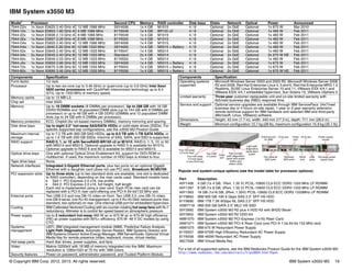 © Copyright IBM Corp. 2012, 2013. All rights reserved. IBM System x3550 M3 19
IBM System x3550 M3
Popular and system-unique options (see the model table for processor options):
For a list of all supported options, see the IBM Redbooks Product Guide for the IBM System x3550 M3:
http://www.redbooks.ibm.com/abstracts/tips0804.html?Open
Model1 Processor Second CPU Memory RAID controller Disk bays Disks Network Optical Power Announced
7944-D2x 1x Xeon E5620 2.40 GHz 4C 12 MB 1066 MHz 59Y4006 1x 4 GB M1015 4 / 8 Optional 2x GbE Optional 1x 675 W Mar 2010
7944-12x 1x Xeon E5603 1.60 GHz 4C 4 MB 1066 MHz 81Y6548 1x 4 GB BR10il v2 4 / 8 Optional 2x GbE Optional 1x 460 W Feb 2011
7944-22x 1x Xeon E5606 2.13 GHz 4C 8 MB 1066 MHz 81Y6549 1x 4 GB M1015 4 / 8 Optional 2x GbE Optional 1x 460 W Feb 2011
7944-32x 1x Xeon E5607 2.26 GHz 4C 8 MB 1066 MHz 81Y6550 1x 4 GB M1015 4 / 8 Optional 2x GbE Optional 1x 460 W Feb 2011
7944-D4x 1x Xeon E5620 2.40 GHz 4C 12 MB 1066 MHz 59Y4006 1x 4 GB M1015 4 / 8 Optional 2x GbE Optional 1x 460 W Feb 2011
7944-H4x 1x Xeon L5640 2.26 GHz 6C 12 MB 1333 MHz 59Y4005 1x 4 GB M5015 + Battery 4 / 8 Optional 2x GbE Optional 1x 460 W Feb 2011
7944-52x 1x Xeon E5645 2.40 GHz 6C 12 MB 1333 MHz 81Y6547 1x 4 GB M5014 4 / 8 Optional 2x GbE Optional 1x 460 W Feb 2011
7944-54x 2x Xeon E5645 2.40 GHz 6C 12 MB 1333 MHz Standard 2x 4 GB M5014 4 / 8 Optional 2x GbE Optional 2x 675 W HE Feb 2011
7944-62x 1x Xeon E5649 2.53 GHz 6C 12 MB 1333 MHz 81Y6552 1x 4 GB M5014 4 / 8 Optional 2x GbE Optional 1x 460 W Feb 2011
7944-J4x 1x Xeon X5650 2.66 GHz 6C 12 MB 1333 MHz 59Y4009 1x 4 GB M5015 + Battery 4 / 8 Optional 2x GbE Optional 1x 675 W Feb 2011
7944-72x 1x Xeon X5675 3.06 GHz 6C 12 MB 1333 MHz 81Y6554 1x 4 GB M5015 + Battery 4 / 8 Optional 2x GbE Optional 1x 675 W Feb 2011
7944-82x 1x Xeon X5690 3.46 GHz 6C 12 MB 1333 MHz 81Y6556 1x 4 GB M5015 + Battery 4 / 8 Optional 2x GbE Optional 1x 675 W HE Feb 2011
Components Specification
Form factor 1U rack.
Processor Up to two six-core (up to 3.46 GHz) or quad-core (up to 3.6 GHz) Intel Xeon
5600 series processors with QuickPath Interconnect technology up to 6.4
GT/s. Up to 1333 MHz of memory speed.
Memory cache Up to 12 MB L3.
Chip set Intel 5520.
Memory Up to 18 DIMM sockets (9 DIMMs per processor). Up to 288 GB with 16 GB
DDR3 RDIMMs and 18 populated DIMM slots (up to 144 GB with 9 DIMMs per
processor) or up to 48 GB with 4 GB DDR3 UDIMMs and 12 populated DIMM
slots (up to 24 GB with 6 DIMMs per processor).
Memory protection ECC, Chipkill (for x4-based memory DIMMs), memory mirroring and sparing.
Disk drive bays Up to eight 2.5" hot-swap SAS/SATA HDDs or solid-state drives (SSDs). For
specific supported bay configurations, see the x3550 M3 Product Guide.
Maximum internal
storage
Up to 7.2 TB with 900 GB SAS HDDs, up to 8.0 TB with 1-TB SATA HDDs, or
up to 1.6 TB with 200 GB SSDs. Intermix of SAS, SATA, and SSD is supported.
RAID support RAID 0, 1, or 1E with ServeRAID-BR10il v2 or M1015; RAID 0, 1, 5, 10, or 50
with M5014 and M5015. Optional upgrade to RAID 5 is available for M1015.
Optional upgrade to RAID 6 and 60 is available for M5014 and M5015.
Optical drive bays One with optional Optical Drive Enablement Kit, support for DVD-ROM or
multiburner. If used, the maximum number of HDD bays is limited to four.
Tape drive bays None.
Network interfaces Integrated 2-Gigabit Ethernet ports, plus two ports on an optional Gigabit
Ethernet with a daughter card (does not use PCI slot). Broadcom BCM5709.
PCI expansion slots Up to three slots (up to two standard slots are available; one slot is dedicated
to RAID controller), depending on the riser cards used. Standard models have:
򐂰 Slot 1: PCI Express 2.0 x16, low profile
򐂰 Slot 2: PCI Express 2.0 x16, full height, half length
Each slot is implemented using a riser card. Each PCIe riser card can be
replaced with a PCI-X riser card offering one PCI-X 64-bit/133 MHz slot.
External ports Two USB 2.0 and one DB-15 video on front. Two USB 2.0, one DB-15 video,
one DB-9 serial, one RJ-45 management, up to 4 RJ-45 GbE network ports (two
standard, two optional) on rear. One internal USB port for embedded hypervisor.
Cooling IBM Calibrated Vectored Cooling with six counter-rotating hot swap fans with N+1
redundancy. Altimeter is to control fan speed based on atmospheric pressure.
Power supply Up to 2 redundant hot-swap 460 W ac or 675 W ac or 675-W high efficiency
(HE) ac power supplies with 90%+ efficiency. 675 W -48 V DC models by using
CTO.
Systems
management
UEFI, IBM integrated management module (IMM), Predictive Failure Analysis,
Light Path Diagnostics, Automatic Server Restart, IBM Systems Director and
IBM Systems Director Active Energy Manager, IBM ServerGuide. Optional Virtual
Media Key for remote presence (video, keyboard, mouse, virtual media).
Hot-swap parts Hard disk drives, power supplies, and fans.
Video Matrox G200eV with 16 MB of memory integrated into the IMM. Maximum
resolution is 1280x1024 at 75 Hz with 16M colors.
Security features Power-on password, administrator password, and Trusted Platform Module.
Operating systems
supported
Microsoft Windows Server 2003 and 2003 R2, Microsoft Windows Server 2008
R2 and 2008, Red Hat Enterprise Linux 4, 5 and 6, Red Hat Enterprise MRG 1.0
Realtime, SUSE Linux Enterprise Server 10 and 11, VMware ESX 4/4.1 and
VMware ESXi 4/4.1 embedded hypervisor, Sun Solaris 10, VMware vSphere 5.
Limited warranty Three-year customer replaceable unit and on-site limited warranty with
9x5/next business day (NBD) response time.
Service and support Optional service upgrades are available through IBM ServicePacs: 24x7/next
business day or 4 hours on-site repair, 1-year or 2-year warranty extension,
remote technical support for IBM hardware and selected IBM and third-party
(Microsoft, Linux, VMware) software.
Dimensions Height: 43 mm (1.7 in), width: 440 mm (17.3 in), depth: 711 mm (28.0 in).
Weight Minimum configuration 12.7 kg (28 lb), maximum configuration 15.9 kg (35.1 lb).
Part Description
49Y1406 4 GB (1x 4 GB, 1Rx4, 1.35 V) PC3L-10600 CL9 ECC DDR3 1333 MHz LP RDIMM
49Y1397 8 GB (1x 8 GB, 2Rx4, 1.35 V) PC3L-10600 CL9 ECC DDR3 1333 MHz LP RDIMM
49Y1563 16 GB (1x16 GB, 2Rx4, 1.35V) PC3L-10600 CL9 ECC DDR3 1333MHz LP RDIMM
81Y9650 IBM 900 GB 10K 6 Gbps SAS 2.5" SFF HS HDD
81Y9690 IBM 1TB 7.2K 6Gbps NL SAS 2.5" SFF HS HDD
43W7718 IBM 200 GB SATA 2.5" MLC HS SSD
59Y3992 IBM System x3550 M3 R2 plus 4 HDD Kit with 8HDD Bezel
59Y3952 IBM System x3550 M3 R2 ODD Kit
46M1070 IBM System x3550 M2 PCI-Express (1x16) Riser Card
46M1071 IBM System x3550 M2 PCI-X Riser Card (one PCI-X 1.0a 64-bit 133 MHz slot)
46M1075 IBM 675 W Redundant Power Supply
81Y6557 IBM 675W High Efficiency Redundant AC Power Supply
81Y6558 IBM 460W Redundant AC Power Supply
46C7526 IBM Virtual Media Key
Components Specification
Four hot-swap
2.5-inch bays Pop-out light
path diagnostics
panel with power
button and
status LEDs
Video
port
Light path
diagnostics
panel eject
button
Two USB
2.0 ports
Four hot-swap
2.5-inch bays
or one DVD bay
Hot-swap power
supply bays
Video
port
Serial
port
USB
ports
Ethernet port
for IMM
Power supply
socket
PCIe slot
Standard
GbE ports
PCIe slot
Two optional
GbE ports
 