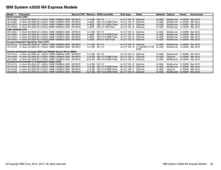 © Copyright IBM Corp. 2012, 2013. All rights reserved. IBM System x3550 M4 Express Models 22
IBM System x3550 M4 Express Models
Model1,2 Processor Second CPU Memory RAID controller Disk bays Disks Network Optical Power Announced
North America (NA)
7914-EAU 1x Xeon E5-2609 4C 2.4GHz 10MB 1066MHz 80W 69Y5674 1x 4 GB M1115 4x 2.5" HS / 8 Optional 4x GbE Multiburner 1x 550W Mar 2012
7914-EBU 1x Xeon E5-2620 6C 2.0GHz 15MB 1333MHz 95W 69Y5675 1x 8GB M5110 512MB Flash 4x 2.5" HS / 8 Optional 4x GbE Multiburner 1x 550W Mar 2012
7914-ECU 1x Xeon E5-2630 6C 2.3GHz 15MB 1333MHz 95W 69Y5676 1x 8GB M5110 512MB Flash 4x 2.5" HS / 8 Optional 4x GbE Multiburner 1x 550W Mar 2012
7914-EDU 1x Xeon E5-2650 8C 2.0GHz 20MB 1600MHz 95W 69Y5678 1x 8GB M5110 1GB Flash 4x 2.5" HS / 8 Optional 4x GbE Multiburner 1x 550W Mar 2012
Latin America (LA)
7914-EAU 1x Xeon E5-2609 4C 2.4GHz 10MB 1066MHz 80W 69Y5674 1x 4 GB M1115 4x 2.5" HS / 8 Optional 4x GbE Multiburner 1x 550W Mar 2012
7914-EBU 1x Xeon E5-2620 6C 2.0GHz 15MB 1333MHz 95W 69Y5675 1x 8GB M5110 512MB Flash 4x 2.5" HS / 8 Optional 4x GbE Multiburner 1x 550W Mar 2012
7914-ECU 1x Xeon E5-2630 6C 2.3GHz 15MB 1333MHz 95W 69Y5676 1x 8GB M5110 512MB Flash 4x 2.5" HS / 8 Optional 4x GbE Multiburner 1x 550W Mar 2012
7914-EDU 1x Xeon E5-2650 8C 2.0GHz 20MB 1600MHz 95W 69Y5678 1x 8GB M5110 1GB Flash 4x 2.5" HS / 8 Optional 4x GbE Multiburner 1x 550W Mar 2012
Europe Integrated Operating Team (IOT)
7914-E1G 1x Xeon E5-2603 4C 1.8GHz 10MB 1066MHz 80W 69Y5672 1x 4 GB M1115 4x 2.5" HS / 8 Optional 4x GbE Multiburner 1x 550W Mar 2012
7914-E2G 1x Xeon E5-2603 4C 1.8GHz 10MB 1066MHz 80W 69Y5672 1x 4 GB M1115 4x 2.5" HS / 8 2 x 500GB 2.5" HS
SATA
4x GbE Multiburner 1x 550W Mar 2012
Central and Eastern Europe (CEE) and Middle East & Africa (MEA)
7914-E1G 1x Xeon E5-2603 4C 1.8GHz 10MB 1066MHz 80W 69Y5672 1x 4 GB M1115 4x 2.5" HS / 8 Optional 4x GbE Multiburner 1x 550W Mar 2012
7914-K2G 1x Xeon E5-2620 6C 2.0GHz 15MB 1333MHz 95W 69Y5675 1x 8 GB M5110 512MB Flash 3x 3.5" HS/ 3 Optional 4x GbE Optional 1x 550W Mar 2012
7914-K3G 1x Xeon E5-2630 6C 2.3GHz 15MB 1333MHz 95W 69Y5676 2x 8 GB M5110 512MB Flash 8x 2.5" HS / 8 Optional 4x GbE Multiburner 2x 550W Mar 2012
Russia/Commonwealth of Independent States (CIS)
7914-E1G 1x Xeon E5-2603 4C 1.8GHz 10MB 1066MHz 80W 69Y5672 1x 4 GB M1115 4x 2.5" HS / 8 Optional 4x GbE Multiburner 1x 550W Mar 2012
7914-K1G 1x Xeon E5-2620 6C 2.0GHz 15MB 1333MHz 95W 69Y5675 1x 8 GB M5110 512MB Flash 8x 2.5" HS / 8 Optional 4x GbE Multiburner 1x 550W Mar 2012
7914-K2G 1x Xeon E5-2620 6C 2.0GHz 15MB 1333MHz 95W 69Y5675 1x 8 GB M5110 512MB Flash 3x 3.5" HS/ 3 Optional 4x GbE Optional 1x 550W Mar 2012
7914-K3G 1x Xeon E5-2630 6C 2.3GHz 15MB 1333MHz 95W 69Y5676 2x 8 GB M5110 512MB Flash 8x 2.5" HS / 8 Optional 4x GbE Multiburner 2x 550W Mar 2012
 
