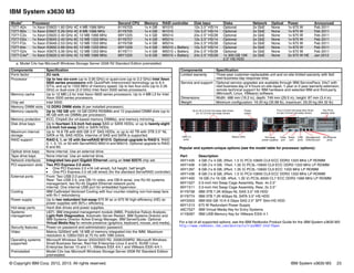 © Copyright IBM Corp. 2012, 2013. All rights reserved. IBM System x3630 M3 23
IBM System x3630 M3
Popular and system-unique options (see the model table for processor options):
For a list of all supported options, see the IBM Redbooks Product Guide for the IBM System x3630 M3:
http://www.redbooks.ibm.com/abstracts/tips0807.html?Open
Model1 Processor Second CPU Memory RAID controller Disk bays Disks Network Optical Power Announced
7377-A2x 1x Xeon E5603 1.60 GHz 4C 4 MB 1066 MHz 81Y6703 1x 4 GB M1015 12x 3.5" HS/14 Optional 2x GbE None 1x 675 W Feb 2011
7377-B2x 1x Xeon E5607 2.26 GHz 4C 8 MB 1066 MHz 81Y6705 1x 4 GB M1015 12x 3.5" HS/14 Optional 2x GbE None 1x 675 W Feb 2011
7377-C2x 1x Xeon E5620 2.40 GHz 4C 12 MB 1066 MHz 69Y1225 1x 4 GB M5014 24x 2.5" HS/28 Optional 2x GbE None 1x 675 W Feb 2011
7377-D2x 1x Xeon E5645 2.40 GHz 6C 12 MB 1333 MHz 81Y6707 1x 4 GB M5014 12x 3.5" HS/14 Optional 2x GbE None 1x 675 W Feb 2011
7377-F2x 1x Xeon E5649 2.53 GHz 6C 12 MB 1333 MHz 81Y6708 1x 4 GB M5014 24x 2.5" HS/28 Optional 2x GbE None 1x 675 W Feb 2011
7377-64x 1x Xeon X5650 2.66 GHz 6C 12 MB 1333 MHz 69Y1229 1x 4 GB M5015 + Battery 12x 3.5" HS/14 Optional 2x GbE None 1x 675 W Feb 2011
7377-G2x 1x Xeon X5675 3.06 GHz 6C 12 MB 1333 MHz 81Y6711 1x 4 GB M5015 + Battery 24x 2.5" HS/28 Optional 2x GbE None 1x 675 W Feb 2011
7377-C4xa
1x Xeon E5620 2.40 GHz 4C 12 MB 1066 MHz 69Y1225 1x 8 GB M5015 + Battery 24x 2.5" HS/28 1x 300 GB 10K
2.5" HS HDD
2x GbE None 2x 675 W HE Jan 2012
a. Model C4x has Microsoft Windows Storage Server 2008 R2 Standard Edition preinstalled.
Components Specification
Form factor 2U rack.
Processor Up to two six-core (up to 3.06 GHz) or quad-core (up to 3.2 GHz) Intel Xeon
5600 series processors with QuickPath Interconnect technology up to 6.4
GT/s, and up to 1333 MHz of memory speed. Up to two four-core (up to 2.26
GHz) or dual-core (2.0 GHz) Intel Xeon 5500 series processors.
Memory cache Up to 12 MB L3 for Intel Xeon 5600 series processors. Up to 4 MB L3 for Intel
Xeon 5500 series processors.
Chip set Intel 5500.
Memory DIMM slots 12 DDR3 DIMM slots (6 per installed processor).
Memory capacity Up to 192 GB with 16 GB DDR3 RDIMMs and 12 populated DIMM slots (up to
96 GB with six DIMMs per processor).
Memory protection ECC, Chipkill (for x4-based memory DIMMs), and memory mirroring.
Disk drive bays Up to fourteen 3.5-inch hot-swap SAS or SATA HDDs, or up to twenty-eight
2.5-inch hot-swap SAS or SATA HDDs.
Maximum internal
storage
Up to 16.8 TB with 600 GB 3.5" SAS HDDs, or up to 42 TB with 3TB 3.5" NL
SATA or NL SAS HDDs. Intermix of SAS and SATA is supported.
RAID support RAID 0, 1, or 1E with ServeRAID M1015. Optional upgrade to RAID 5. RAID
0, 1, 5, 10, or 50 with ServeRAID M5014 and M5015. Optional upgrade to RAID
6 and 60.
Optical drive bays None internal. Use an external drive.
Tape drive bays None internal. Use an external drive.
Network interfaces Integrated two-port Gigabit Ethernet using an Intel 82575 chip set.
PCI expansion slots Two PCI Express 2.0 slots:
򐂰 One PCI Express 2.0 x16 (x8 wired), full height, half length
򐂰 One PCI Express 2.0 x8 (x8 wired) (for the standard ServeRAID controller)
External ports Front: Two USB 2.0 ports.
Rear: Two USB 2.0, one DB-15 video, one DB-9 serial, one RJ-45 systems
management, two RJ-45 Gigabit Ethernet network ports.
Internal: One internal USB port for embedded hypervisor.
Cooling IBM Calibrated Vectored Cooling with four counter-rotating non-hot-swap fans
with N+1 redundancy.
Power supply Up to two redundant hot-swap 675 W ac or 675 W high-efficiency (HE) ac
power supplies with 90%+ efficiency.
Hot-swap parts Hard disk drives and power supplies.
Systems
management
UEFI, IBM integrated management module (IMM), Predictive Failure Analysis,
Light Path Diagnostics, Automatic Server Restart, IBM Systems Director and
IBM Systems Director Active Energy Manager, IBM ServerGuide. Optional
Virtual Media Key for remote presence (graphics, keyboard, mouse, and media).
Security features Power-on password and administrator password.
Video Matrox G200eV with 16 MB of memory integrated into the IMM. Maximum
resolution is 1280x1024 at 75 Hz with 16M colors.
Operating systems
supported
Microsoft Windows Server 2003/2003 R2, 2008/2008R2, Microsoft Windows
Small Business Server, Red Hat Enterprise Linux 5 and 6, SUSE Linux
Enterprise Server 10 and 11, VMware ESX 4/4.1 and VMware ESXi 4/4.1.
Preinstalled Model C4x has Microsoft Windows Storage Server 2008 R2 Standard Edition
preinstalled.
Limited warranty Three-year customer-replaceable unit and on-site limited warranty with 9x5
next-business-day response time.
Service and support Optional service upgrades are available through IBM ServicePacs: 24x7 with
next business day or 4 hours on-site repair, 1-year or 2-year warranty extension,
remote technical support for IBM hardware and selected IBM and third-party
(Microsoft, Linux, VMware) software.
Dimensions Width: 488 mm (19.2 in), depth: 749 mm (29.5 in), height: 87 mm (3.4 in).
Weight Minimum configuration: 16.20 kg (35.68 lb), maximum: 29.20 kg (64.32 lb).
Part Description
49Y1435 4 GB (1x 4 GB, 2Rx4, 1.5 V) PC3-10600 CL9 ECC DDR3 1333 MHz LP RDIMM
49Y1406 4 GB (1x 4 GB, 1Rx4, 1.35 V) PC3L-10600 CL9 ECC DDR3 1333 MHz LP RDIMM
49Y1397 8 GB (1x 8 GB, 2Rx4, 1.35 V) PC3L-10600 CL9 ECC 1333 MHz LP RDIMM
49Y1436 8 GB (1x 8 GB, 2Rx4, 1.5 V) PC3-10600 CL9 ECC DDR3 1333 MHz LP RDIMM
49Y1400 16 GB (1x 16 GB, 4Rx4, 1.35 V) PC3L-8500 CL7 ECC DDR3 1066 MHz LP RDIMM
69Y1527 2.5-inch Hot Swap Cage Assembly, Rear, 4x 2.5"
69Y1511 3.5-inch Hot Swap Cage Assembly, Rear, 2x 3.5"
81Y9758 IBM 3TB 7.2K 6Gbps NL SAS 3.5" HS HDD
81Y9774 IBM 3TB 7.2K 6Gbps NL SATA 3.5" HS HDD
49Y2003 IBM 600 GB 10 K 6 Gbps SAS 2.5" SFF Slim-HS HDD
69Y1213 675 W Redundant Power Supply
46C7527 IBM Virtual Media Key for Entry Systems
41Y8287 IBM USB Memory Key for VMware ESXi 4.1
Components Specification
Up to 24 2.5-inch hot-swap disk drives
(or 12 3.5-inch hot-swap drives)
Status LEDs
Power
button
USB 2.0
ports
Gb Ethernet
ports
USB
ports
Video
port
Serial
port
Management
Ethernet port
Hot-swap
power supplies
Four 2.5-inch hot-swap disk drives
(or two 3.5-inch hot-swap drives)
Two PCIe
adapter slots
 