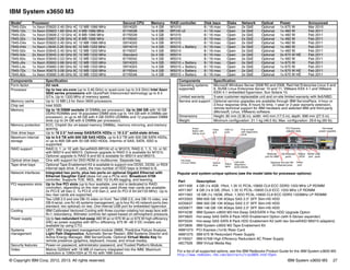 © Copyright IBM Corp. 2012, 2013. All rights reserved. IBM System x3650 M3 27
IBM System x3650 M3
Popular and system-unique options (see the model table for processor options):
For a list of all supported options, see the IBM Redbooks Product Guide for the IBM System x3650 M3:
http://www.redbooks.ibm.com/abstracts/tips0805.html?Open
Model1 Processor Second CPU Memory RAID controller Disk bays Disks Network Optical Power Announced
7945-D2x 1x Xeon E5620 2.40 GHz 4C 12 MB 1066 MHz 59Y4020 1x 4 GB M1015 8 / 16 max Open 2x GbE Optional 1x 675 W Mar 2010
7945-12x 1x Xeon E5603 1.60 GHz 4C 4 MB 1066 MHz 81Y6538 1x 4 GB BR10il v2 4 / 16 max Open 2x GbE Optional 1x 460 W Feb 2011
7945-22x 1x Xeon E5606 2.13 GHz 4C 8 MB 1066 MHz 81Y6539 1x 4 GB M1015 8 / 16 max Open 2x GbE Optional 1x 460 W Feb 2011
7945-32x 1x Xeon E5607 2.26 GHz 4C 8 MB 1066 MHz 81Y6540 1x 4 GB M1015 8 / 16 max Open 2x GbE Optional 1x 460 W Feb 2011
7945-D4x 1x Xeon E5620 2.40 GHz 4C 12 MB 1066 MHz 59Y4020 1x 4 GB M1015 8 / 16 max Open 2x GbE Optional 1x 460 W Feb 2011
7945-H4x 1x Xeon L5640 2.26 GHz 6C 12 MB 1333 MHz 59Y4019 1x 4 GB M5015 + Battery 8 / 16 max Open 2x GbE Optional 1x 460 W Feb 2011
7945-52x 1x Xeon E5645 2.40 GHz 6C 12 MB 1333 MHz 81Y6537 1x 4 GB M5014 8 / 16 max Open 2x GbE Optional 1x 460 W Feb 2011
7945-54x 2x Xeon E5645 2.40 GHz 6C 12 MB 1333 MHz Standard 2x 4 GB M5014 8 / 16 max Open 2x GbE Optional 2x 675 W HE Feb 2011
7945-62x 1x Xeon E5649 2.53 GHz 6C 12 MB 1333 MHz 81Y6542 1x 4 GB M5014 8 / 16 max Open 2x GbE Optional 1x 460 W Feb 2011
7945-J4x 1x Xeon X5650 2.66 GHz 6C 12 MB 1333 MHz 59Y4023 1x 4 GB M5015 + Battery 8 / 16 max Open 2x GbE Optional 1x 675 W Feb 2011
7945-L4x 1x Xeon X5660 2.80 GHz 6C 12 MB 1333 MHz 59Y4024 1x 4 GB M5015 + Battery 8 / 16 max Open 2x GbE Optional 1x 675 W Feb 2011
7945-72x 1x Xeon X5675 3.06 GHz 6C 12 MB 1333 MHz 81Y6544 1x 4 GB M5015 + Battery 8 / 16 max Open 2x GbE Optional 1x 675 W HE Feb 2011
7945-82x 1x Xeon X5690 3.46 GHz 6C 12 MB 1333 MHz 81Y6546 1x 4 GB M5015 + Battery 8 / 16 max Open 2x GbE Optional 1x 675 W HE Feb 2011
Components Specification
Form factor 2U rack.
Processor Up to two six-core (up to 3.46 GHz) or quad-core (up to 3.6 GHz) Intel Xeon
5600 series processors with QuickPath Interconnect technology up to 6.4
GT/s. Up to 1333 MHz of memory speed.
Memory cache Up to 12 MB L3 for Xeon 5600 processors.
Chip set Intel 5520.
Memory Up to 18 DIMM sockets (9 DIMMs per processor). Up to 288 GB with 16 GB
DDR3 RDIMMs and 18 populated DIMM slots (up to 144 GB with 9 DIMMs per
processor), or up to 48 GB with 4 GB DDR3 UDIMMs and 12 populated DIMM
slots (up to 24 GB with 6 DIMMs per processor).
Memory protection ECC, Chipkill (for x4-based memory DIMMs), memory mirroring, and memory
sparing.
Disk drive bays Up to 16 2.5" hot-swap SAS/SATA HDDs or 16 2.5” solid-state drives.
Maximum internal
storage
Up to 9.6 TB with 600 GB SAS HDDs, up to 8.0 TB with 500 GB SATA HDDs,
or up to 800 GB with 50 GB SSD HDDs. Intermix of SAS, SATA, SSD is
supported.
RAID support RAID 0, 1, or 1E with ServeRAID-BR10il v2 or M1015; RAID 0, 1, 5, 10, or 50
with M5014 and M5015. Optional upgrade to RAID 5 is available for M1015.
Optional upgrade to RAID 6 and 60 is available for M5014 and M5015.
Optical drive bays One with support for DVD-ROM or multiburner. Separate bay.
Tape drive bays Optional Tape Enablement Kit is available to support one DDS5, DDS6, or RDX
internal tape drive. If used, the max number of HDD bays is limited to 8.
Network interfaces Integrated two ports, plus two ports on optional Gigabit Ethernet with
Ethernet Daughter Card (does not use a PCIe slot). Broadcom 5709
controller. Supports TOE, WOL, 802.1Q VLAN tagging, and teaming.
PCI expansion slots Up to five PCI slots (up to four available, one slot is dedicated to RAID
controller), depending on the riser cards used (three riser cards are available:
2x PCI-E x8 Gen 2, 1x PCI-E x16 Gen 2, and 2x PCI-X 64 bit/133 MHz). Up to
two riser cards are supported.
External ports Two USB 2.0 and one DB-15 video on front. Two USB 2.0, one DB-15 video, one
DB-9 serial, one RJ-45 systems management, up to four RJ-45 network ports (two
standard, two optional) on rear. One internal USB port for embedded hypervisor.
Cooling IBM Calibrated Vectored Cooling with three counter-rotating hot swap fans with
N+1 redundancy. Altimeter controls fan speed based on atmospheric pressure.
Power supply Up to two redundant hot-swap 460 W ac or 675 W ac or 675 W high-efficiency
(HE) ac power supplies with 90%+ efficiency. 675 W -48 V DC models are
available by using CTO.
Systems
management
UEFI, IBM integrated management module (IMM), Predictive Failure Analysis,
Light Path Diagnostics, Automatic Server Restart, IBM Systems Director and
Active Energy Manager, IBM ServerGuide. Optional Virtual Media Key for
remote presence (graphics, keyboard, mouse, and virtual media).
Security features Power-on password, administrator password, and Trusted Platform Module.
Video Matrox G200eV with 16 MB of memory integrated into the IMM. Maximum
resolution is 1280x1024 at 75 Hz with 16M colors.
Operating systems
supported
Microsoft Windows Server 2008 R2 and 2008, Red Hat Enterprise Linux 5 and
6, SUSE Linux Enterprise Server 10 and 11, VMware ESX 4.1 and VMware
ESXi 4.1 embedded hypervisor, Sun Solaris 10.
Limited warranty 3-year customer-replaceable unit and on-site limited warranty with 9x5/NBD.
Service and support Optional service upgrades are available through IBM ServicePacs: 4-hour or
2-hour response time, 8 hours fix time, 1-year or 2-year warranty extension,
remote technical support for IBM hardware and selected IBM and third-party
(Microsoft, Linux, VMware) software.
Dimensions Height: 85 mm (3.36 in); width: 443 mm (17.5 in); depth: 698 mm (27.5 in).
Weight Minimum configuration: 21.1 kg (46.5 lb); Max. configuration: 29.6 kg (65 lb).
Part Description
49Y1406 4 GB (1x 4GB, 1Rx4, 1.35 V) PC3L-10600 CL9 ECC DDR3 1333 MHz LP RDIMM
49Y1397 8 GB (1x 8 GB, 2Rx4, 1.35 V) PC3L-10600 CL9 ECC 1333 MHz LP RDIMM
49Y1563 16 GB (1x 16GB, 2Rx4, 1.35V) PC3L-10600 CL9 ECC DDR3 1333MHz LP RDIMM
49Y2003 IBM 600 GB 10K 6Gbps SAS 2.5" SFF Slim-HS HDD
42D0637 IBM 300 GB 10K 6Gbps SAS 2.5" SFF Slim-HS HDD
42D0677 IBM 146 GB 15K 6Gbps SAS 2.5" SFF Slim-HS HDD
69Y4236 IBM System x3650 M3 Hot-Swap SAS/SATA 4 Pac HDD Upgrade Option
59Y3825 Hot-swap SAS SATA 8 Pack HDD Enablement Option (with 6 Gb/sec expander)
69Y5034 Hot-swap SAS SATA 8 Pack HDD Enablement Kit (with two ServeRAID M5015 adapters)
59Y3806 IBM System x3650 M3 Tape Enablement Kit
46M1073 PCI Express (1x16) Riser Card
46M1075 IBM 675 W Redundant Power Supply
81Y6557 IBM 675W High Efficiency Redundant AC Power Supply
46C7526 IBM Virtual Media Key
Components Specification
Hot-swap
2.5-inch HDDs Status
lights
Pop-out light
path diagnostics
panel
Optical
drive
Video
port
Power
Button with
sliding cover
USB 2.0
ports
Light path
diagnostics
panel release
Gb Ethernet
ports
USB
ports
Video
port
Serial
port
Ethernet
port for IMM
Status
LEDs
Hot-swap
power supplies
PCI Express
adapter slots
Optional 3rd and 4th
Gb Ethernet ports
 