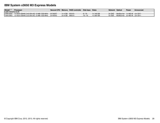 © Copyright IBM Corp. 2012, 2013. All rights reserved. IBM System x3650 M3 Express Models 28
IBM System x3650 M3 Express Models
Model1,2
Processor Second CPU Memory RAID controller Disk bays Disks Network Optical Power Announced
Latin America (LA)
7945-EAU 1x Xeon E5645 2.40 GHz 6C 12 MB 1333 MHz 81Y6537 1x 4 GB M1015 8 / 16 1x 146 GB 2x GbE Multiburner 1x 460 W Jun 2011
7945-EBU 1x Xeon E5649 2.53 GHz 6C 12 MB 1333 MHz 81Y6542 2x 8 GB M5014 16 / 16 1x 300 GB 2x GbE Multiburner 2x 460 W Jun 2011
 